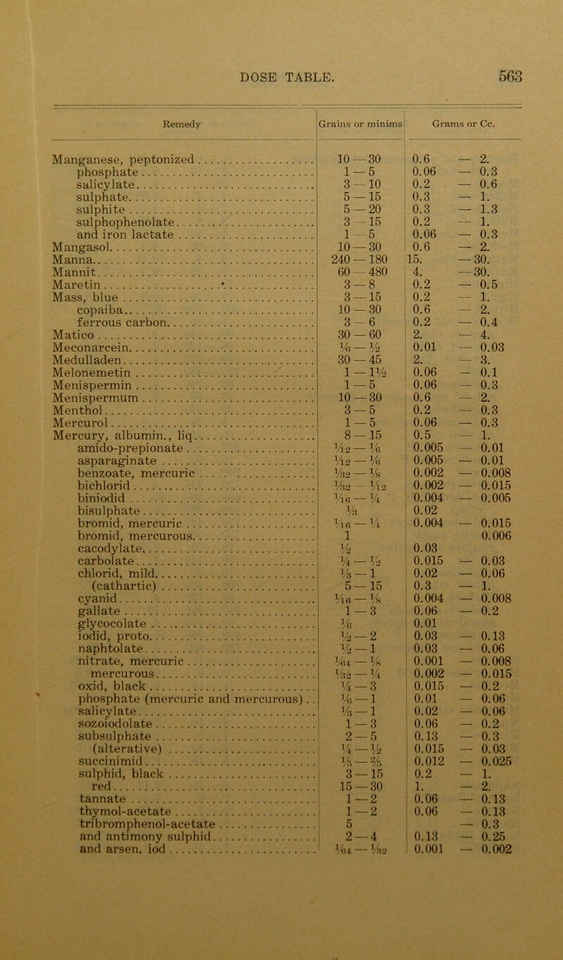 Remedy Grains or minims Grams or Cc. Manganese, peptonized 10 — 30 0.6 2. phosphate ; 1 — 5 0.06 - 0.3 salicylate 3 — 10 0.2 - -- 0.6 sulphate 5 — 15 0.3 1. sulphite 5 — 20 0.3 — - 1.3 sulphophenolate 3 — 15 0.2 1. and iron lactate 1 — 5 0.06 0.3 Mangasol 10 — 30 0.6 . 2. Manna 240 — 180 15. - 30. Mannit 60 — 480 4. 30. Mare tin *. 3 — 8 0.2 . 0.5 Mass, blue 3 — 15 0.2 1. copaiba 10 — 30 0.6 2. feiTous carbon 3 — 6 0.2 . 0.4 Matico 30 — 60 2. - 4. Meconarcein V(t — V2 0.01 __ 0.03 Medulladen 30 — 45 2. 3. Melonemetin 1 — 11/2 0.06 0.1 Menispermin 1 — 5 0.06 - - 0.3 Menispermum 10 — 30 0.6 , 2. Menthol 3 — 5 0.2 0.3 Mercurol 1 — 5 0.06 - 0.3 Mercury, albumin., liq 8 — 15 0.5 1. amido-prepionate li-j — Vr, 0.005 0.01 asparag^nate I/I2 — 0.005 -■ - 0.01 benzoate, mercuric %2 — % 0.002 0.008 bichlorid %2 — W 2 0.002 ■ 0.015 biniodid Vw — % 0.004 — - 0.005 bisulphate 0.02 bromid, mercuric VlO — 14 0.004 - - 0.015 bromid, mercurous 1 0.006 cacodylate 0.03 carbolate ii- V2 0.015 - 0.03 chlorid, mild vu— 1 0.02 - 0.06 (cathartic) 5 — 15 0.3 1. cyanid Mo — Vs 0.004 0.008 gallate 1 — 3 0.06 ____ 0.2 glycocolate M) 0.01 iodid, proto V2 — 2 0.03 . 0.13 naphtolate V>- 1 0.03 0.06 nitrate, mercuric liu — Vs 0.001 ■ . - 0.008 mercurous liio — 14 0.002 . 0.015 oxid, black 1/4 — 3 0.015 - 0.2 phosphate (mercuric and mercurous).. salicylate Mi- \U — 1 1 0.01 0.02 — 0.06 0.06 sozoiodolate 1 — 3 0.06 ■ 0.2 subsulphate 2 — 5 0.13 . 0.3 (alterative) succinimid Vi- 1,/- V2 % 0.015 0.012 — 0.03 0.025 sulphid, black 3 — 15 0.2 ■ 1. red 15 — 30 1. 2. tannate 1 — 2 0.06 0.13 thymol-acetate 1 — 2 0.06 0.13 tribromphenol-acetate 5 0.3 and antimony sulphid 2 — 4 0.13 ____ 0.25 and arsen. iod Vot - 142 0.001 — 0.002