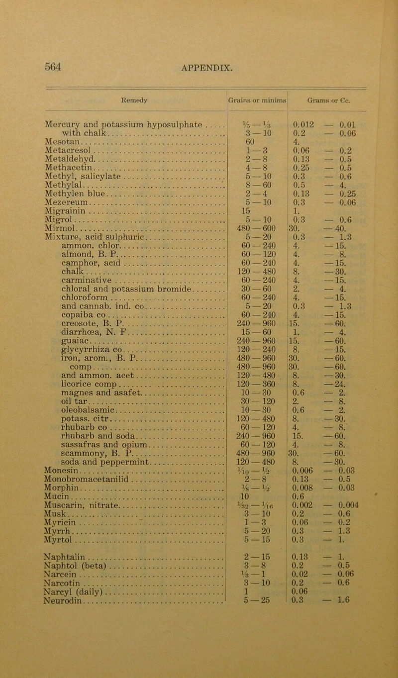 Remedy Grains or minims Grams <>r Cc. Mercury and potassium hyposulphate with chalk %- 3 — lit 10 0.012 0.2 — 0.01 — 0.06 Mesotan 60 4. Metacresol 1 — 3 0.06 — 0.2 Metaldehyd 2 — 8 i 0.13 — 0.5 Methacetin 4 — 8 0.25 — 0.5 Methyl, salicylate 5 — 10 0.3 — 0.6 Methylal “ 8 — 60 0.5 — 4. Methylen blue 2 — 4 0.13 — 0.25 Mezereum 5 — 10 0.3 — 0.06 Migrainin 15 1. Migrol 5 — 10 0.3 — 0.6 Mirmol ! 480 — 600 30. — 40. Mixture, acid sulphuric 5 — 20 0.3 — 1.3 ammon. chlor 60 — 240 4. — 15. almond, B. P 60 — 120 4. — 8. camphor, acid 60 — 240 4. — 15. chalk 120 — 480 8. — 30. carminative 60 — 240 4. — 15. chloral and potassium bromide 30 — 60 2. — 4. chloroform 60 — 240 4. — 15. and cannab. ind. co 5 — 20 0.3 — 1.3 copaiba co 60 — 240 4. — 15. creosote, B. P 240 — 960 15. — 60. diarrhoea, N. F 15 — 60 1. — 4. guaiac 240 — 960 15. — 60. glycyrrhiza co 120 — 240 8. — 15. iron, arom., B. P 480 — 960 30. — 60. comp 480 — 960 30. — 60. and ammon. acet 120 — 480 8. — 30. licorice comp 120 — 360 8. — 24. magnes and asafet 10 — 30 0.6 — 2. oil tar 30- 120 2. — 8. oleobalsamic 10 — 30 0.6 — 2. potass, citr 120 — 480 8. — 30. rhubarb co 60 — 120 4. — 8. rhubarb and soda 240 — 960 15. — 60. sassafras and opium 60 — 120 4. — 8. scammony, B. P 480 — 960 30. — 60. soda and peppermint 120 — 480 8. — 30. Monesin Vio — 2 — V2 0.006 — 0.03 Monobromacetanilid 8 0.13 — 0.5 Morphin Vh — V2 0.008 — 0.03 Mucin 10 0.6 Muscarin, nitrate V:i2 — M(! 0.002 — 0.004 Musk 3 — 10 0.2 — 0.6 Myricin 7 1 — 3 0.06 — 0.2 Myrrh 5 — 20 0.3 — 1.3 Myrtol 5 — 15 0.3 — 1. Naphtalin 2 — 15 0.13 — 1. Naphtol (beta) 3 — 8 0.2 — 0.5 Narcein lii — 1 0.02 — 0.06 Narcotin 3 — 10 0.2 — 0.6 Narcyl (daily) 1 0.06 Neurodin 5 — 25 0.3 — 1.6