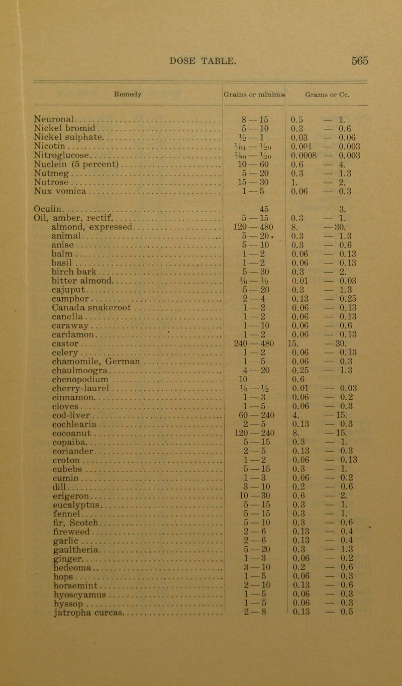 Remedy Grains or minimal Grams or Cc. Neuronal Nickel bromid Nickel sulphate Nicotin Nitroglucose Nuclein (5 percent) Nutmeg Nutrose Nux vomica Oculin Oil, amber, rectif almond, expressed.. animal anise balm basil birch bark bitter almond cajuput camphor Canada snakeroot .. canella caraway cardamon castor celery chamomile, German chaulmoogra chenopodium cherry-laurel cinnamon cloves cod-liver cochlearia cocoanut copaiba coriander croton cubebs cumin dill erigeron eucalyptus fennel fir, Scotch fireweed garlic gaultheria ginger hedeoma hops horsemint hyoscyamus ... hyssop jatropha curcas.... 8- -15 0.5 — 1. 5- -10 0.3 — 0.6 1/.- -1 0.03 — 0.06 I'l'O 0.001 — 0.003 — ¥j() 0.0008 — 0.003 10 — 60 0.6 — 4. 5 — 20 ! 0.3 — 1.3 15- — 30 1. — 2. 1 -5 i 0.06 — 0.3 45 3. 5- -15 ! 0.3 — 1. 120 — 480 1 8. — 30. 5 — 20. 0.3 — 1.3 5 — 10 0.3 — 0.6 1 — 2 0.06 — 0.13 1 — 2 0.06 — 0.13 5 — 30 0.3 — 2. % -% 0.01 — 0.03 5 — 20 0.3 — 1.3 2 — 4 0.13 — 0.25 1 — 2 0.06 — 0.13 1 — 2 0.06 — 0.13 1 — 10 0.06 — 0.6 1 — 2 0.06 — 0.13 240 — 480 15. — 30. 1 — 2 0.06 — 0.13 1 — 5 0.06 — 0.3 4 — 20 0.25 — 1.3 10 0.6 Mi — 1,1, 0.01 — 0.03 1 — 3 0.06 — 0.2 1 — 5 0.06 — 0.3 60 — 240 4. — 15. 2 — 5 0.13 — 0.3 120 — 240 8. — 15. 5 — 15 0.3 — 1. 2 — 5 0.13 — 0.3 1 — 2 0.06 — 0.13 5 — 15 0.3 — 1. 1 — 3 0.06 — 0.2 3 — 10 0.2 — 0.6 10 — 30 0.6 — 2. 5 — 15 0.3 — 1. 5 — 15 0.3 — 1. 5 — 10 0.3 — 0.6 2 — 6 0.13 — 0.4 2 — 6 0.13 — 0.4 5 — 20 0.3 — 1.3 1 — 3 ! 0.06 — 0.2 3 — 10 i 0.2 — 0.6 1 — 5 0.06 — 0.3 2 — 10 ^ 0.13 — 0.6 1 — 5 0.06 — 0.3 1 — 5 1 0.06 — 0.3 2 — 8 i 0.13 — 0.5