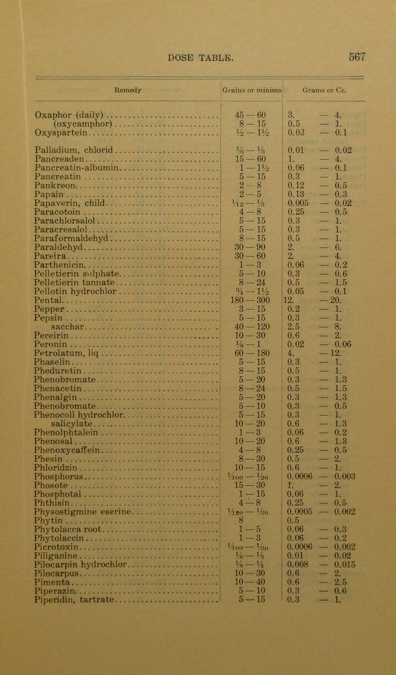 Remedy Grains or minims Grams or Cc. Oxaphor (daily) (oxycamphor).... Oxyspartein Palladium, chlorid Pancreaden Pancreatin-albumin... Pancreatin Pankreon-. Papain Papaverin, child Paracotoin Parachlorsalol Paracresalol Paraformaldehyd Paraldehyd Pare! r a Parthenicin Pelletierin sulphate... Pelletierin tannate Pellotin hydrochlor ... Pental Pepper Pepsin sacchar Pereirin Peronin Petrolatum, liq Phaselin Pheduretin Phenobromate Phenacetin -... Phenalgin Phenobromate Phenocoll hydrochlor.. salicylate Phenol phtalein Phenosal : Phenoxycaffein Phesin Phloridzin Phosphorus Phosote Phosphotal Phthisin Physostiefmine eserine Phytin . Phytolacca root Phytolaccin Pierotoxin Piliganine Pilocarpin hydrochlor. Pilocarpus Pimenta Piperazin Piperidin, tartrate 45 — 60 3. — 4. 8 — 15 0.5 — 1. Vo—P/j 0.03 — 0.1 %- 0.01 0.02 15 — 60 1. — 4. 1 — 0.06 — 0.1 5- -15 0.3 — 1. 2 — 8 0.12 — 0.5 2 — 5 0.13 — 0.3 1/12 —V3 0.005 — 0.02 4 — 8 0.25 — 0.5 5 — 15 0.3 — 1. 5- -15 0.3 — 1. 8 — 15 0.5 — 1. 30- -90 2. — 6. 30 — 60 2. — 4. 1 — 3 0.06 — 0.2 5 — 10 0.3 — 0.6 8- -24 0.5 — 1.5 %- -IV2 0.05 — 0.1 180 — 300 12. — 20. 3- -15 0.2 — 1. 5 — 15 0.3 — 1. 40- -120 2.5 — 8. 10 — 30 0.6 — 2. Vs — l 0.02 — 0.06 60- -180 4. 12. 5- -15 0.3 — 1. 8- -15 0.5 — 1. 5 — 20 0.3 — 1.3 8 — 24 0.5 — 1.5 5 — 20 0.3 — 1.3 5 — 10 0.3 — 0.5 5 — 15 0.3 — 1. 10 — 20 0.6 — 1.3 1—3 0.06 — 0.2 10- -20 0.6 — 1.3 4- -8 0.25 — 0.5 8 — 30 0.5 — 2. 10 — 15 0.6 — 1. 1/^00 — V20 0.0006 — 0.003 15 — 30 1. — 2. 1 — 15 0.06 — 1. 4 — 8 0.25 — 0.5 1/1*0 MiO 8 0.0005 0.5 — 0.002 1 — 5 0.06 — 0.3 1 — 3 0.06 — 0.2 1/100 — -i/ito 0.0006 — 0.002 i/ii —1/<. 0.01 — 0.02 Vs-1/1 0.008 — 0.015 10 — 30 0.6 — 2. 10 — 40 0.6 — 2.5 5 — 10 0.3 — 0.6 5 — 15 0.3 — 1.