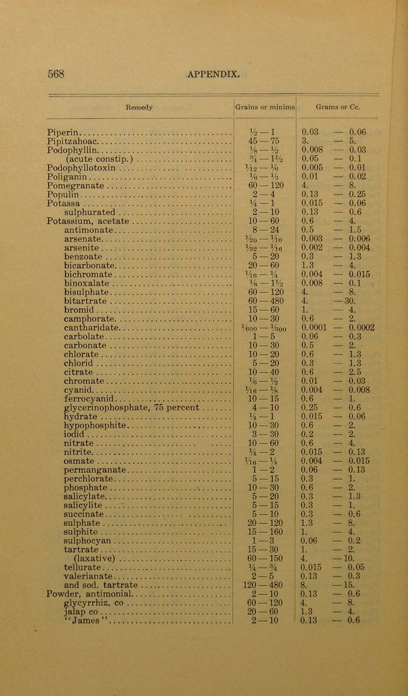 Remedy Piperin Pipitzahoac P(>dophyllin (acute constip.) Podophyllotoxin Poliganin Pomegranate Populin r Potass a sulphurated Potassium, acetate antimonate arsenate arsenite benzoate bicarbonate bichromate binoxalate bisulphate bi tartrate bromid camphorate cantharidate carbolate carbonate chlorate chlorid citrate chromate cyanid f errocyanid glycerinophosphate, 75 percent hydrate hypophosphite iodid nitrate nitrite osmate permanganate perchlorate phosphate >. salicylate , salicylite succinate sulphate sulphite sulphocyan tartrate (laxative) tellurate valerianate and sod. tartrate Powder, antimonial ^lycyrrhiz. co jalap CO “James ” Grains or minimsj 45 — 75 Ys — ¥j % — V/j Vvj — Yi % — Vh 60 —120 2 — 4 V4 —1 2 — 10 10 — 60 8 — 24 V20 — Mo %2 — Via 5 — 20 20 — 60 Mo —M Vs — IV2 60 —120 60 — 480 15 — 60 10 — 30 Moo %00 1 — 5 10 — 30 10 — 20 5 — 20 10 — 40 Mo — M2 Mo — Ms 10 — 15 4 — 10 Mi- 1 lo- 30 3 — 30 10 — 60 M — 2 Mo — Mi 1 — 2 5 — 15 10 — 30 5 — 20 5 — 15 5 — 10 20 —120 15 — 160 I 1 — 3 15 — 30 60 — 150 M —% 2 — 5 120 — 480 2 — 10 60 — 120 20 — 60 2 — 10 i Grams or Cc. 0.03 — 0.06 3. — 5. 0.008 — 0.03 0.05 — 0.1 0.005 — 0.01 0.01 — 0.02 4. — 8. 0.13 — 0.25 0.015 — 0.06 0.13 — 0.6 0.6 — 4. 0.5 — 1.5 0.003 — 0.006 0.002 — 0.004 0.3 — 1.3 1.3 — 4. 0.004 — 0.015 0.008 — 0.1 4. — 8. 4. — 30. 1. — 4. 0.6 — 2. 0.0001 — 0.0002 0.06 — 0.3 0.5 — 2. 0.6 — 1.3 0.3 — 1.3 0.6 — 2.5 0.01 — 0.03 0.004 — 0.008 0.6 — 1. 0.25 — 0.6 0.015 — 0.06 0.6 — 2. 0.2 — 2. 0.6 — 4. 0.015 — 0.13 0.004 — 0.015 0.06 — 0.13 0.3 — 1. . 0.6 — 2. 0.3 — 1.3 0.3 — 1. 0.3 — 0.6 1.3 — 8. 1. — 4. 0.06 — 0.2 1. — 2. 4. — 10. 0.015 — 0.05 0.13 — 0.3 8. — 15. 0.13 — 0.6 4. — 8. 1.3 — 4. 0.13 — 0.6