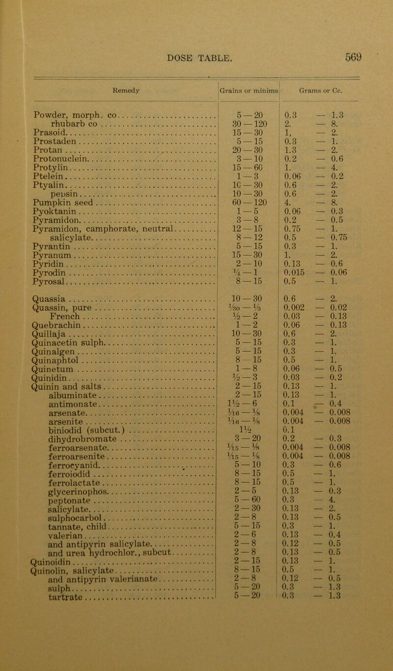 Remedy- Powder, morph. CO rhubarb co Prasoid Prostaden Protan Protonuclein Protylin Ptelein Ptyalin pepsin Pumpkin seed Pyoktanin Py rami don Pyramidon, camphorate, neutral salicylate Pyrantin Pyranum Pyridin Pyrodin Pyrosal Quassia Quassin, pure French Quebrachin Quillaja Quinacetin sulph Quinalgen Quinaphtol Quinetum Quinidin Quinin and salts albuminate antimonate arsenate arsenite biniodid (subcut.) dihydrobromate ferroarsenate ferroarsenite ferrocyanid ferroiodid ferrolactate glycerinophos peptonate salicylate sulphocarbol tannate, child valerian and antipyrin salicylate and urea hydrochlor., subcut. Quinoidin Quinolin, salicylate and antipyrin valerianate sulph tartrate Grains or minims 5 — 20 30 —120 15 — 30 5 — 15 20 — 30 3 — 10 15 — 60 1 — 3 1C —30 10 — 30 60 —120 1 — 5 3 — 8 12 — 15 8 — 12 5 — 15 15 — 30 2 — 10 14 — 1 8 — 15 10 — 30 Vao — Vs V2 — 2 1 — 2 10 — 30 5 — 15 5 — 15 8 — 15 1 — 8 % —3 2 — 15 2 — 15 IV2 —6 Vis — Vs ^As — Vs IV2 3 — 20 Vlo —Vs 145 — Vs 5 — 10 8 — 15 8 — 15 2 — 5 5 — 60 2 — 30 2 — 8 5 — 15 2 — 6 2 — 8 2 — 8 2 — 15 8 — 15 2 — 8 5 — 20 5 — 20 Grams or Cc. 0.3 — 1.3 2. — 8. 1, — 2. 0.3 — 1. 1.3 — 2. 0.2 — 0.6 1. — 4. 0.06 — 0.2 0.6 — 2. 0.6 — 2. 4. — 8. 0.06 — 0.3 0.2 — 0.5 0.75 — 1. 0.5 — 0.75 0.3 — 1. 1. — 2. 0.13 — 0.6 0.015 — 0.06 0.5 — 1. 0.6 — 2. 0.002 — 0.02 0.03 ^ 0.13 0.06 — 0.13 0.6 — 2. 0.3 — 1. 0.3 — 1. 0.5 — 1. 0.06 — 0.5 0.03 — 0.2 0.13 — 1. 0.13 — 1. 0.1 — 0.4 0.004 — 0.008 0.004 — 0.008 0.1 0.2 — 0.3 0.004 — 0.008 0.004 — 0.008 0.3 — 0.6 0.5 — 1. 0.5 — 1. 0.13 — 0.3 0.3 — 4. 0.13 — 2. 0.13 — 0.5 0.3 — 1. 0.13 — 0.4 0.12 — 0.5 0.13 — 0.5 0.13 — 1. 0.5 — 1. 0.12 — 0.5 0.3 — 1.3 0.3 — 1.3