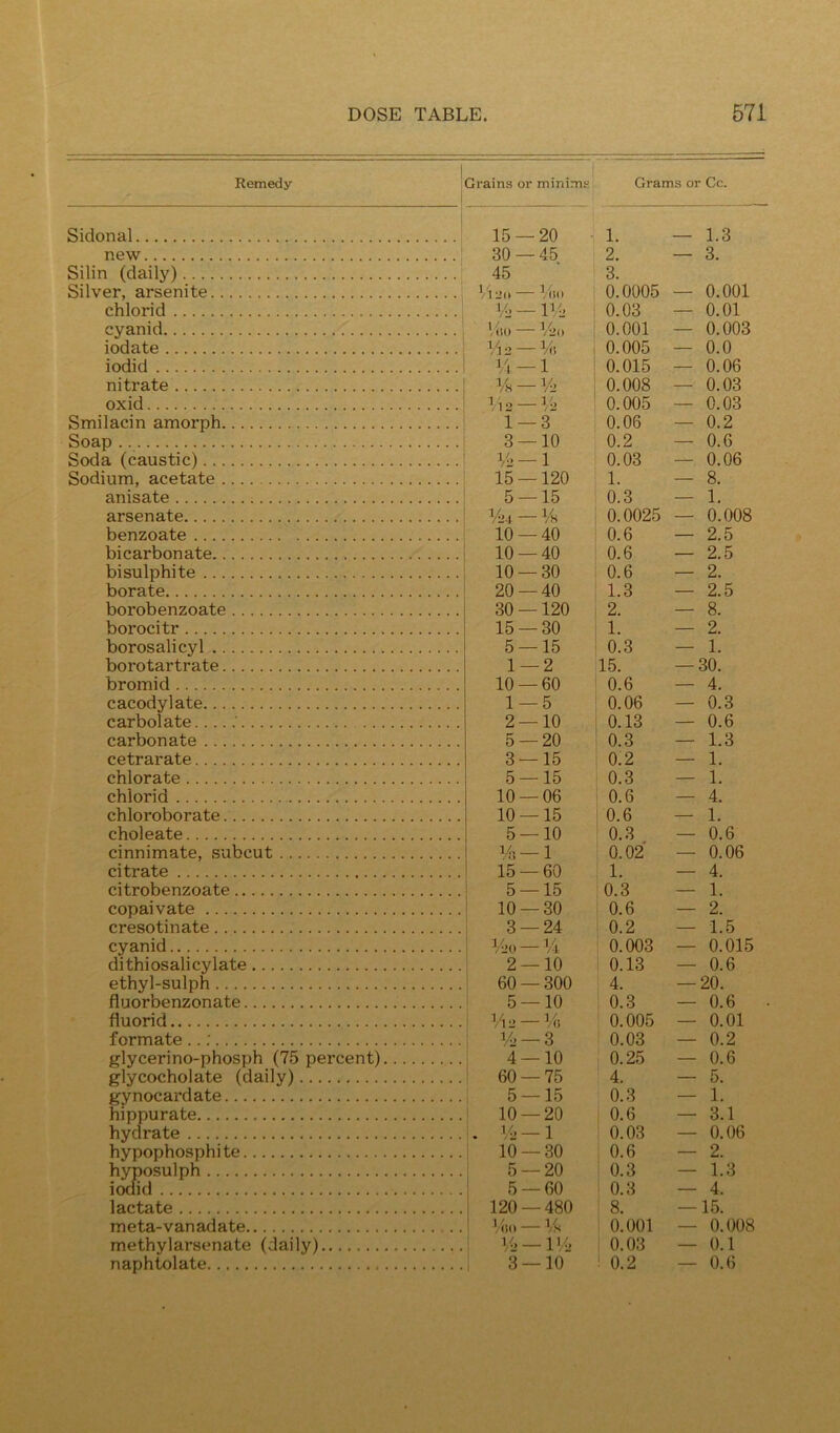 Remedy Grains or minims Grams or Cc. Sidonal 15 — 20 1. — 1.3 new 30 — 45 2. — 3. Silin (daily) 45 3. Silver, arsenite •)(( — Mid 0.0005 — 0.001 chlorid i/o — Ul. llio 0.03 — 0.01 cyanid 0.001 — 0.003 iodate 112 —Mi 11 — 1 0.005 — 0.0 iodid 0.015 — 0.06 nitrate oxid Smilacin amorph Ms-11. Il2 —M2 1 — 3 0.008 0.005 0.06 — 0.03 — 0.03 — 0.2 Soap Soda (caustic) Sodium, acetate anisate arsenate benzoate 3 — 10 11j —1 15 —120 5 — 15 11.4 — % 10 — 40 0.2 0. 03 1. 0.3 0.0025 0.6 — 0.6 — 0.06 — 8. — 1. — 0.008 — 2.5 bicarbonate 10 — 40 0.6 — 2.5 bisulphite 10 — 30 0.6 — 2. borate borobenzoate borocitr borosalicyl borotartrate bromid 20 — 40 30 —120 15 — 30 5 — 15 1 — 2 10 — 60 1.3 2. 1. 0.3 15. 0.6 — 2.5 — 8. — 2. — 1. — 30. — 4. cacodylate 1 — 5 0.06 — 0.3 carbolate ' 2 — 10 0.13 — 0.6 carbonate 5 — 20 0.3 — 1.3 cetrarate 3 — 15 0.2 — 1. chlorate chlorid 5 — 15 10 — 06 0.3 0.6 — 1. — 4. chloroborate 10 — 15 0.6 — 1. choleate 5 — 10 0.3 — 0.6 cinnimate, subcut M3 —1 15 — 60 0.02* — 0.06 citrate 1. — 4. citrobenzoate 5 — 15 0.3 — 1. copaivate 10 — 30 0.6 — 2. cresotinate 3 — 24 0.2 - 1.5 cyanid 11.0 — 14 2 — 10 0.003 — 0.015 dithiosalicylate 0.13 — 0.6 ethyl-sulph 60 — 300 4. — 20. fluorbenzonate 5 — 10 0.3 — 0.6 fluorid 142 — % % — 3 0.005 — 0.01 formate ..: 0.03 — 0.2 glycerino-phosph (75 percent) 4 — 10 0.25 — 0.6 glycocholate (daily) 60 — 75 4, — 5. gynocardate 5 — 15 0.3 — 1. hippurate 10 — 20 0.6 — 3.1 hydrate . % — 1 0.03 — 0.06 hypophosphite 10 — 30 0.6 — 2. hyposulph 5 — 20 0.3 — 1.3 iodid 5 — 60 0.3 — 4. lactate 120 — 480 8. — 15. meta-vanadate Mio — % 0.001 — 0.008 methylarsenate (daily) %. —1% 0.03 — 0.1 naphtolate 3 — 10 0.2 — 0.6