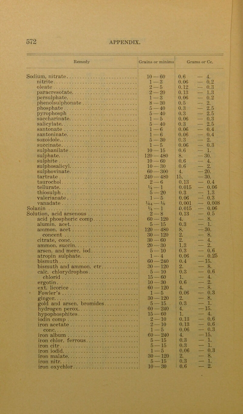 Reme<ly Sodium, nitrate nitrite oleate paracresotate persulphate phenolsulphonate phosphate pyrophosph saccharinate salicylate santonate santoninate sozoidole succinate sulphanilate sulphate sulphite sulphosalicyl sulphovinate tartrate taurochol tellurate thiosulph valerianate vanadate Solanin Solution, acid arsenous acid phosphoric comp.... alumin. acet ammon. acet concent citrate, cone ammon. succin arsen. and mere, iod atropin sulphate bismuth bismuth and ammon. ctr. calc, chlorydrophos chlorid ergotin ext. licorice Fowler’s ginger gold and arsen. bromides hydrogen perox hypophosphites iodin comp iron acetate cone iron album iron chlor. ferrous iron citr iron iodid iron malate iron nitr iron oxychlor Grains or minims Grams or Cc. 10 — 60 0.6 — 4. 1—3 0.06 — 0.2 2 — 5 0.12 — 0.3 2 — 20 0.13 — 1.3 1 — 3 0.06 — 0.2 8 — 30 0.5 — 2. 5 — 40 0.3 — 2.5 5 — 40 0.3 — 2.5 1 — 5 0.06 — 0.3 5 — 40 0.3 — 2.5 1 — 6 0.06 — 0.4 1 — 6 0.06 — 0.4 5 — 30 0.3 — 2. 1-5 0.06 — 0.3 10 — 15 0.6 — 1. 120 — 480 8. — 30. 10 — 60 0.6 — 4. 10 — 30 0.6 — 2. 60 — 300 4. — 20. 240 — 480 15. — 30. 2 — 6 0.13 — 0.4 V4 — I 0.015 — 0.06 5 — 20 0.3 — 1.3 1 — 5 0.06 — 0.3 % 0.001 — 0.008 1/4 — 1 0.015 — 0.06 2 — 8 0.13 — 0.5 60 —120 4. — 8. 5 — 15 0.3 — 1. 120 — 480 8. — 30. 30 —120 2. — 8. 30 — 60 2. — 4. 20 — 30 1.3 — 2. 5 — 10 0.3 — 0.6 1 — 4 0.06 — 0.25 60 — 240 0.4 — 15. 30 —120 2. — 8. 5 — 10 0.3 — 0.6 15 — 60 1. — 4. 10 — 30 0.6 — 2. 60 —120 4. — 8. 1 — 5 0.06 — 0.3 30 —120 2. — 8. 5 —15 . 0.3 — 1. ' 60 — 240 4. — 15. 15 — 60 1. — 4. 2 — 10 0.13 — 0.6 1 2 — 10 0.13 — 0.6 ’ 1-5 0.06 — 0.3 60 — 240 4. — 15. 5 — 15 0.3 — 1. 5—15 0.3 — 1. S 1 — 5 0.06 — 0.3 S 30 —120 2. — 8. ' 5 — 15 , 0.3 — 1.