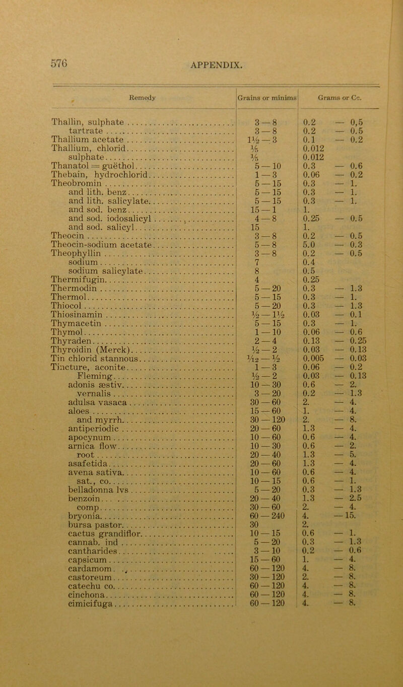 ^ Remedy Grains or minims Grams or Cc. Thallin, sulphate 3 — 8 0.2 0,5 tartrate 3 — 8 0.2 — 0.5 Thallium acetate 11/2 — 3 0.1 — 0.2 Thallium, chlorid i/f. 0.012 sulphate 1/5 0.012 Thanatol = g'uethol 5 — 10 0.3 — 0.6 Thebain, hydrochlorid 1 — 3 0.06 — 0.2 Theobromin 5 — 15 0.3 — 1. and lith. benz 5 — 15 0.3 — 1. and lith. salicylate 5 — 15 0.3 — 1. and sod. benz 15 — 1 1. and sod. iodosalicyl 4 — 8 0.25 — 0.5 and sod. salicyl 15 1. Theocin 3 — 8 0.2 — 0.5 Theocin-sodium acetate 5 — 8 5.0 — 0.3 Theophyllin 3 — 8 0.2 — 0.5 sodium 7 0.4 sodium salicylate 8 0.5 Thermifugin 4 0.25 Thermodin 5 — 20 0.3 — 1.3 Thermol 5 — 15 0.3 — 1. Thiocol 5 — 20 0.3 — 1.3 Thiosinamin 1/2 — 11/2 0.03 — 0.1 Thymacetin 5 — 15 0.3 — 1. Thymol 1 — 10 0.06 — 0.6 Thyraden 2 — 4 0.13 — 0.25 Thyroidin (Merck) ¥2 — 2 0.03 — 0.13 Tin chlorid stannous V12 — V2 0.005 — 0.03 Tincture, aconite 1 — 3 0.06 — 0.2 Fleming Vo —2 0.03 — 0.13 adonis sestiv 10 — 30 0.6 — 2. vernalis 3 — 20 0.2 — 1.3 adulsa vasaca 30 — 60 2. — 4. aloes 15 — 60 -1. — 4. and myrrh 30 —120 2. — 8. antiperiodic .: 20 — 60 1.3 — 4. apocynum 10 — 60 0.6 — 4. arnica flow 10 — 30 0.6 — 2. root 20 — 40 1.3 — 5. asafetida 20 — 60 1.3 — 4. avena sativa 10 — 60 0.6 — 4. sat., CO 10 — 15 0.6 — 1. belladonna Ivs 5 — 20 0.3 — 1.3 benzoin 20 — 40 1.3 — 2.5 comp 30 — 60 2. — 4. bryonia 60 — 240 4. — 15. bursa pastor 30 2. cactus grandiflor 10 — 15 0.6 — 1. cannab. ind 5 — 20 0.3 — 1.3 cantharides 3 — 10 0.2 — 0.6 capsicum 15 — 60 1. — 4. cardamom 60 —120 4. — 8. castoreum 30 —120 2. — 8. catechu co 60 —120 4. — 8. cinchona 60 —120 4. — 8. cimicifuga 60 —120 4. — 8,