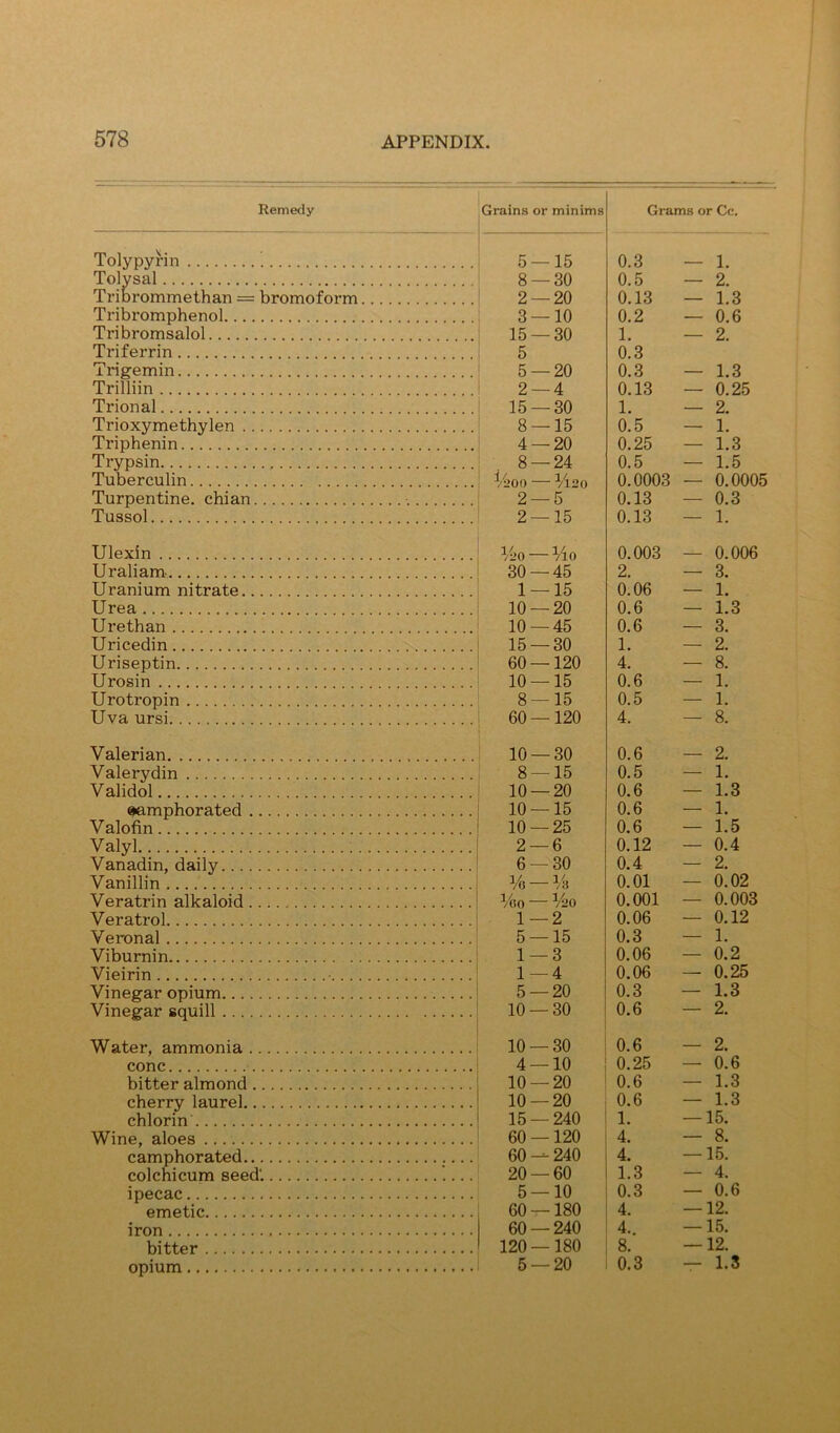Remedy Grains or minims Grams or Cc. Tolypyrin 5 — 15 0.3 — 1. Tolysal 8 — 30 0.5 — 2. Tribrommethan = bromoform 2 — 20 0.13 — 1.3 Tribromphenol 3 — 10 0.2 — 0.6 Tribromsalol 15 — 30 1. — 2. Triferrin 5 0.3 Trigemin 5 — 20 0.3 — 1.3 Trilliin 2 — 4 0.13 — 0.25 Trional 15 — 30 1. — 2. Trioxymethylen 8 — 15 0.5 — 1. Triphenin 4 — 20 0.25 — 1.3 Trypsin 8 — 24 0.5 — 1.5 Tuberculin ^'^00 Vl20 0.0003 — 0.0005 Turpentine, chian 2 — 5 0.13 — 0.3 Tussol 2 — 15 0.13 — 1. Ulexin V-2Q ^'io 0.003 — 0.006 Uraliam- 30 — 45 2. — 3. Uranium nitrate 1 — 15 0.06 — 1. Urea 10 — 20 0.6 — 1.3 Urethan 10 — 45 0.6 — 3. Uricedin 15 — 30 1. — 2. Uriseptin 60 —120 4. — 8. Urosin 10 — 15 0.6 — 1. Uro tropin 8 — 15 0.5 — 1. Uva ursi 60 —120 4. — 8. Valerian 10 — 30 0.6 — 2. Valerydin 8 — 15 0.5 — 1. Validol 10 — 20 0.6 — 1.3 ^mphorated 10 — 15 0.6 — 1. Valofin 10 — 25 0.6 — 1.5 Valyl 2 — 6 0.12 — 0.4 Vanadin, daily 6 — 30 0.4 — 2. Vanillin Vo-% 0.01 — 0.02 Veratrin alkaloid %0 %o 0.001 — 0.003 Veratrol 1 — 2 0.06 — 0.12 Veronal 5 — 15 0.3 — 1. Viburnin 1 — 3 0.06 — 0.2 Vieirin • 1 — 4 0.06 — 0.25 Vinegar opium 5 — 20 0.3 — 1.3 Vinegar squill 10 — 30 0.6 — 2. Water, ammonia 10 — 30 0.6 — 2. cone 4 — 10 0.25 — 0.6 bitter almond 10 — 20 0.6 — 1.3 cherry laurel 10 — 20 0.6 — 1.3 chlorin 15 — 240 1. — 15. Wine, aloes 60 —120 4. — 8. camphorated 60 — 240 4. — 15. colchicum seed'. 20 — 60 1.3 — 4. ipecac 5 — 10 0.3 — 0.6 emetic 60 —180 4. — 12. iron 60 — 240 4.. — 15. bitter 120 —180 8. — 12. opium 5 — 20 0.3 — 1.8