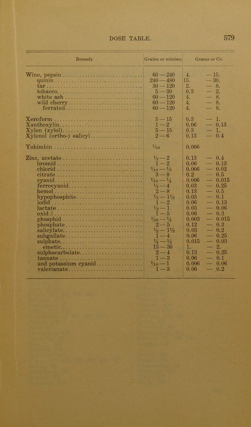 Remedy Grains or minims Grams or Cc. Wine, pepsin 60 — 240 4. —15. quinin 240 — 480 15. — 30. tar 30 —120 2. — 8. tobacco 5 — 30 0.3 — 2. white ash 60 —120 4. — 8. wild cherry 60 —120 4. — 8. ferrated 60 —120 4. — 8. Xeroform 5 — 15 0.3 — 1. Xanthoxylin 1 — 2 0.06 — 0.13 Xylen (xylol) 5 — 15 0.3 — 1. Xylenol (ortho-) salicyl 2 — 6 0.13 — 0.4 Yohimbin ^Ao 0.006 Zinc, acetate 1/2 — 2 0.13 — 0.4 bromid 1 — 2 0.06 — 0.13 chlorid i/io — Vs 0.006 — 0.02 citrate 3 — 8 0.2 — 0.5 cyanid lio — U 0.006 — 0.015 ferrocyanid 1/2 — 4 0.03 — 0.25 hemol 2 — 8 0.13 — 0.5 hypophosphite 1/2 — 11/2 0.03 — 0.1 iodid 1-2 0.06 — 0.13 lactate 1/2 — 1 0.03 — 0.06 oxid.> 1-5 0.06 — 0.3 phosphid V20 — i/t 0.003 — 0.015 phosphate 2 — 5 0.12 — 0.3 salicylate 1/2 —IV2 0.03 — 0.2 subgall ate 1 — 4 0.06 — 0.25 sulphate 1/4 —1/2 0.015 — 0.03 emetic 15 — 30 1. — 2. sulphocarbolate 2 — 4 0.13 — 0.25 tannate 1—3 0.06 — 0.1 and potassium cyanid 1/10 — 1 0.006 — 0.06 valerianate 1 — 3 0.06 — 0.2