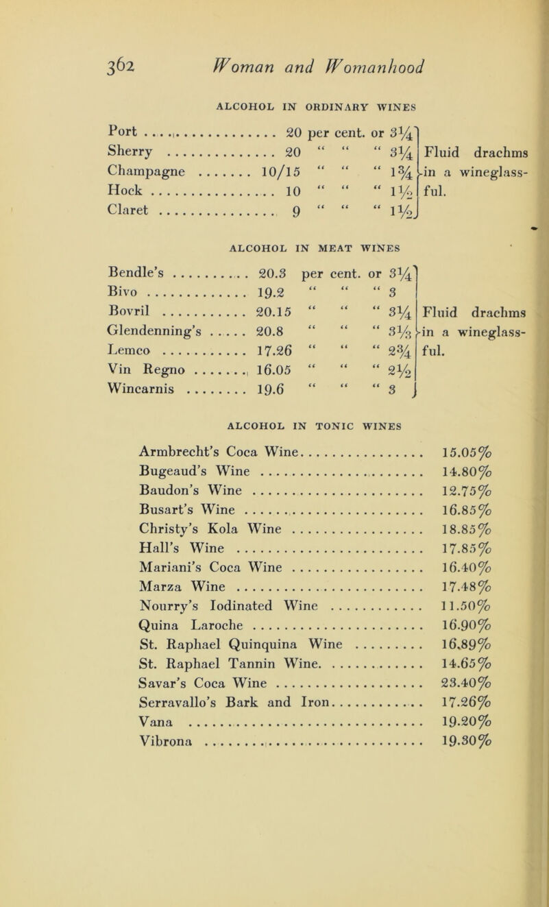 ALCOHOL IN ORDINARY WINES Port . .. or 3*4' Sherry 20 “ “ “ 31/4 Fluid drachms Champagne . . . . ... 10/15 “ “ “ 1% -in a wineglass- Hock “ 114 ful. Claret 9 “ “ “ 1 %J ALCOHOL IN MEAT WINES Bendle’s ... . 20.3 per cent. or 3I41 Bivo - - 19-2 (( t ( “ 3 Bovril . . 20.15 it t i “ 3l/4 Fluid drachms Glendenning’s . . . . 20.8 a i i “ 3% -in a wineglass- Lem co .. 17.26 H i t “ 23/4 ful. Vin Regno .... . . 16.05 it a “ 21% Wincarnis . . 19-6 a a “ 3 ALCOHOL IN TONIC WINES Armbrecht’s Coca Wine 15.05% Bugeaud’s Wine 11.80% Baudon’s Wine 12.75% Busart’s Wine 16.85% Christy’s Kola Wine 18.85% Hall’s Wine 17-85% Mariani’s Coca Wine Id.40% Marza Wine 17-48% Nourry’s Iodinated Wine 11.50% Quina Laroche 16-90% St. Raphael Quinquina Wine 16.89% St. Raphael Tannin Wine 14.65% Savar’s Coca Wine 23.40% Serravallo’s Bark and Iron 17-26% Vana 19-20% Vihrona 19-30%