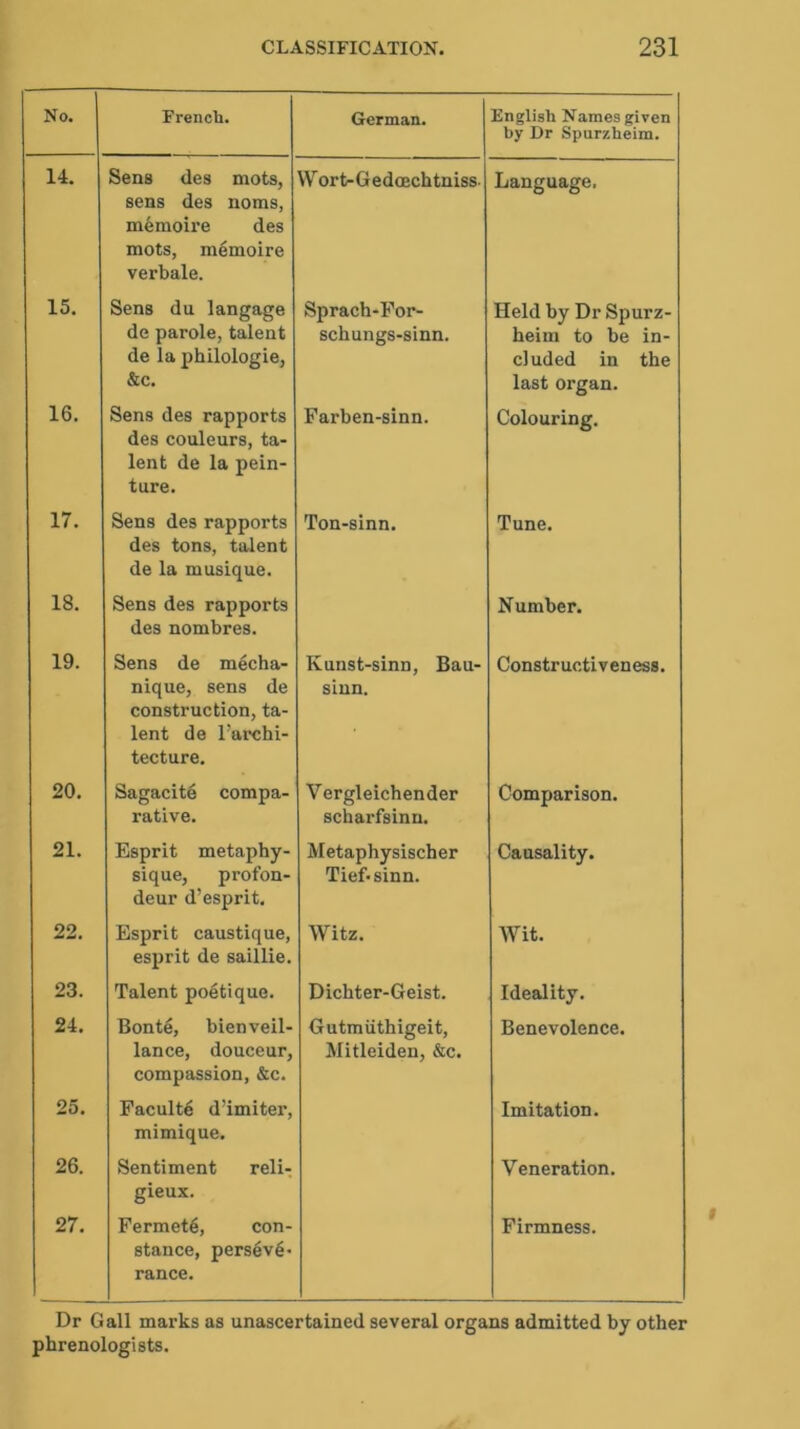 No. French. German. English Names given by Dr Spurzheim. 14. Sens des mots, sens des noms, memoire des mots, memoire verbale. Wort-Gedcechtniss- Language, 15. Sens du langage Sprach-For- Held by Dr Spurz- de parole, talent de la philologie, &c. schungs-sinn. heim to be in- cluded in the last organ. 16. Sens des rapports des couleurs, ta- lent de la pein- ture. Farben-sinn. Colouring. 17. Sens des rapports des tons, talent de la musique. Ton-sinn. Tune. 18. Sens des rapports des nombres. Number. 19. Sens de mecha- nique, sens de construction, ta- lent de l’archi- tecture. Kunst-sinn, Bau- sinn. Constr ucti v en ess. 20. Sagacite compa- rative. Vergleichender scharfsinn. Comparison. 21. Esprit metaphy- sique, profon- deur d’esprit. Metaphysischer Tief-sinn. Causality. 22. Esprit caustique, esprit de saillie. Witz. Wit. 23. Talent poetique. Dichter-Geist. Ideality. 24. Bonte, bienveil- lance, douceur, compassion, &c. Gutmiithigeit, Mitleiden, &c. Benevolence. 25. Faculte d’imiter, mimique. Imitation. 26. Sentiment reli- gieux. Veneration. 27. Fermet4, con- stance, perseve- rance. Firmness. Dr Gall marks as unascertained several organs admitted by other phrenologists.
