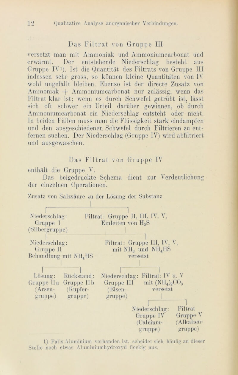 Das Filtrat von Gruppe 111 versetzt man mit Ammoniak und Ammoniumcaj'bonat und erwärmt. Der entstellende Niedersclilag; besteht aus Grupjie 1\ ')• tl'G khiantität des Filtrats von Gruppe 111 indessen sein- gross, so können kleine Quantitäten von IV wohl imgefällt bleiben. Itbenso ist der dii-ecte Zusatz von Ammoniak -F Ammoniumcarbonat nur zulässig, wenn das Filtrat klar ist: wenn es durch Schwefel getrübt ist, lässt sich oft schwer ein Urteil darüber gewinnen, ob durch Ammoniumcarbonat ein Niederschlag entsteht oder nicht. In beiden Fällen muss man die Flüssigkeit stark eindampfen und den ausgeschiedenen Schwefel durch Filtrieren zu ent- fernen suchen. Der Niederschlag (Gruppe IV) wird abfiltriert und ausgewaschen. enthält die Gruppe V. Das beigedruckte Schema dient zur Verdeutlichung der einzelnen Operationen. Zusatz von Salzsäure zu der Lösung der Substanz Liisung: Kiiekstand: Niederschlag: Filtrat; IV u. V 1) l'hüls Aluminiiun voi’lianden i,si, scheidet sich häufig an dieser Stelle noch etwas Aluminiumhydroxyd flockig aus. Das Filtrat \ on Grup[ie IV r Gruppe I (Silb(M-grii])pe) Niederschlag: Fi Filtrat: Gru|)pe II, UL IV. V, Einleiten von H2S r  (Iriippe 11 BehändInng mit NH4IUS Nii'derschlag: h'iltrat: Gru])j)e ill, IV. V, mit NII3 und NH4HS versetzt (Irnp[)e II a (irupiie II b Gruppe 111 (Arsen- (Kupfer- (Eisem- grnpiH') gruiipe) grupite) mit (NH4)2n)3 versetzt Filtrat Gruppe V (Alkalien- grii])pe)