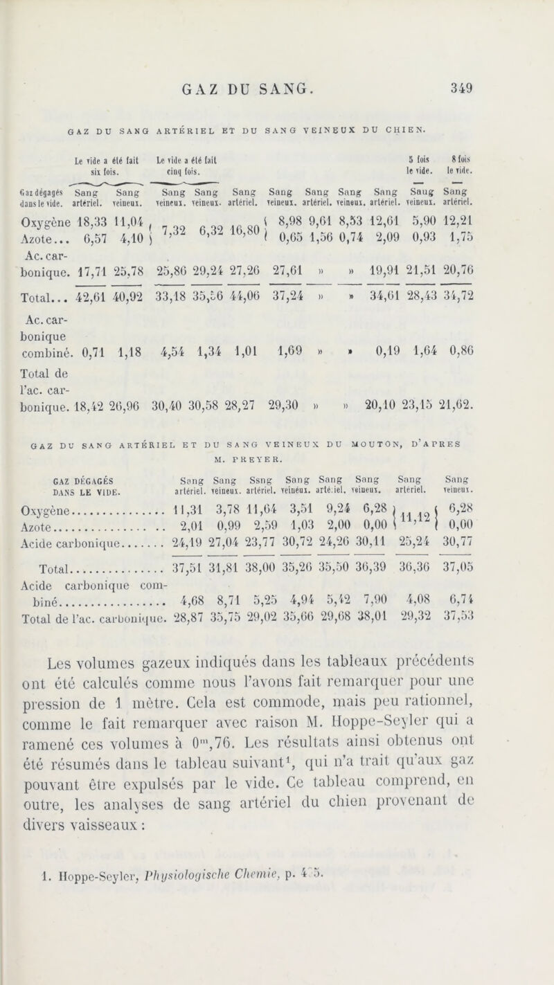 GAZ DU SANG ARTÉRIEL ET DU SANG VEINEUX DU CHIEN. Le ride a été fait sii fois. Le vide a été fait cinq fois. 5 fois te ride. 8 fois le ride. fiai dégagés Sang dans le vide, artériel. Sang veineux. Sang Sang veineux, veineux. Sang artériel. Sang Sang reineui. artériel. Sang veineux. Sang artériel. Saug veineux. Sang artériel. Oxygène 18,33 Azote... 6,57 11,04 , 4,10 j 7,32 6,32 16,80 \ 8,98 \ 0,65 9,61 8,53 1,56 0,74 12,61 2,09 5,90 0,93 12,21 1,75 Ac. car- bonique. 17,71 25,78 25,86 29,24 27,26 27,61 » » 19,91 21,51 20,76 Total... 42,61 40,92 33,18 35,56 44,06 37,24 » » 34,01 28,43 34,72 Ac. car- bonique combiné. 0,71 1,18 4,54 1,34 1,01 1,69 » » 0,19 1,64 0,86 Total de l’ac. car- bonique. 18,42 26,96 30,40 30,58 28,27 29,30 » )> 20,10 23,15 21,02. GAZ DU SANG ARTÉRIEL ET DU SANG VEINEUX DU MOUTON, D’APRES M. F R EVE R. GAZ DÉGAGÉS Sang Sang Ssng Sang Sang Sang Sang Sang DANS LE VIDE. artériel. veineux. artériel. yeiuéux. arté.iel. \ reinenx. artériel. veineux. Oxygène 11,31 3,78 11,04 3,51 9,24 6,28 111 12 \ i 6,28 Azote 2,01 0,99 2,59 1,03 2,00 0,00 1 0,00 Acide carbonique 24,19 27,04 23,77 30,72 24,26 30,11 25,24 30,77 Total 37,51 31,81 38,00 35,26 35,50 30,39 36,36 37,05 Acide carbonique coin- biné 4,68 8,71 5,25 4,04 5,42 7,90 4,08 0,74 Total de l’ac. carbonique. 28,87 35,75 29,02 35,66 29,68 38,01 29,32 37,53 Les volumes gazeux indiqués dans les tableaux précédents ont été calculés comme nous l’avons fait remarquer pour une pression de 1 mètre. Cela est commode, mais peu rationnel, comme le fait remarquer avec raison M. Hoppe-Seyler qui a ramené ces volumes à 0m,76. Les résultats ainsi obtenus ont été résumés dans le tableau suivant1, qui n’a trait qu’aux gaz pouvant être expulsés par le vide. Ce tableau comprend, en outre, les analyses de sang artériel du chien provenant de divers vaisseaux : 1. Hoppe-Seyler, Physioloyische Cliemie, p. 4 5.