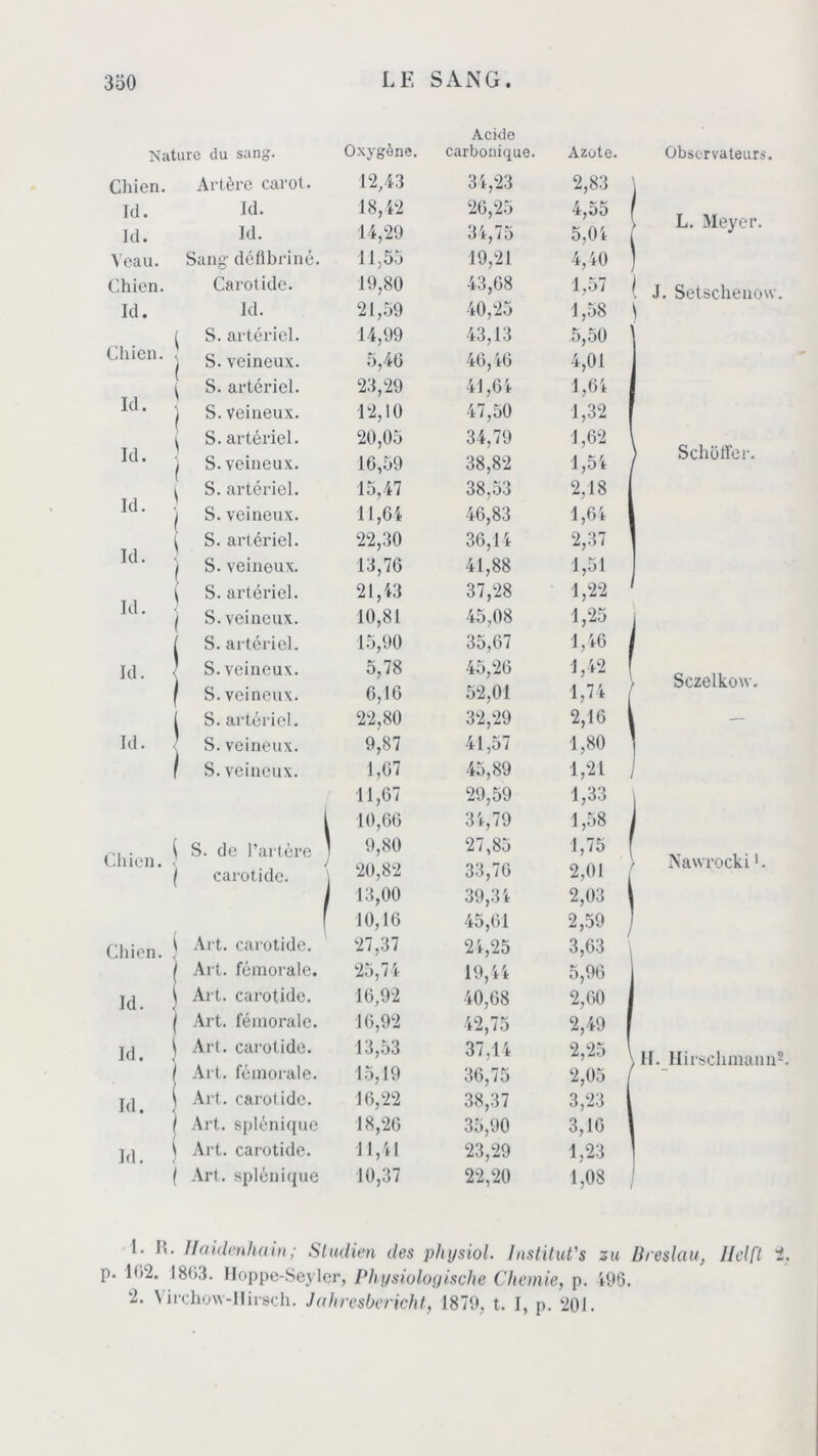 Acide Nature du sang. Oxygène. carbonique. Azote. Observateurs. Chien. Artère carot. 12,43 34,23 2,83 Id. Id. 18,42 26,25 4,55 » L. Meyer. Id. Id. 14,29 34,75 5,04 Veau. Sang défibriné. 11,55 19,21 4,40 Chien. Carotide. 19,80 43,68 1,57 ( J. Setschenow. Id. Id. 21,59 40,25 1,58 Chien. \ i S. artériel. 14,99 43,13 5,50 4,01 S. veineux. 5,46 46,46 \ Id. j S. artériel. 23,29 41,64 1,64 S. veineux. 12,10 47,50 1,32 Id. ! ( M. ; id. ^ / S. artériel. 20,05 34,79 1,62 ) Schofifer. S. veineux. 16,59 38,82 1,54 S. artériel. 15,47 38,53 2,18 S. veineux. 11,64 46,83 1,64 S. ai’tériel. 22,30 36,14 2,37 S. veineux. 13,76 41,88 1,51 S. artériel. 21,43 37,28 1,22 f Tl Id. 1 ( S. veineux. 10,81 45,08 1,25 S. artériel. 15,90 35,67 1,46 ! Id. j I S. veineux. S. veineux. 5,78 6,16 45,26 52,01 1,42 1,74 Sczelkow. i S. artériel. 22,80 32,29 2,16 Id. S. veineux. 9,87 41,57 1,80 I S. veineux. 1,67 45,89 1,21 11,67 29,59 1,33 i 10,66 34,79 1,58 Chien, j S. de l’artère 1 J carotide. 9,80 20,82 27,85 33,76 1,75 2,01 Nawrocki1. 13,00 39,34 2,03 1 f 10,16 45,61 2,59 Chien. Art. carotide. 27,37 24,25 3,63 Art. fémorale. 25,74 19,44 5,96 Id. Art. carotide. 16,92 40,68 2,60 i Art. fémorale. 16,92 42,75 2,49 Id. ) Art. carotide. 13,53 37,14 2,25 ' H. Hirschmann2 Art. fémorale. 15,19 36,75 2,05 Id. i Art. carotide. 16,22 38,37 3,23 j Art. splénique 18,26 35,90 3,16 1 Id. S Art. carotide. 11,41 23,29 1,23 ( Art. splénique 10,37 22,20 1,08 1. IL Haidenhain; Sludien des physiol. Instituas su Breslciu, Helft 2, p. 162. 1863. Hoppe-Seyler, Physiologische Chemie, p. 496. 2. Virchow-Hirsch. Jahresbericht, 1879, t. I, p. 201.