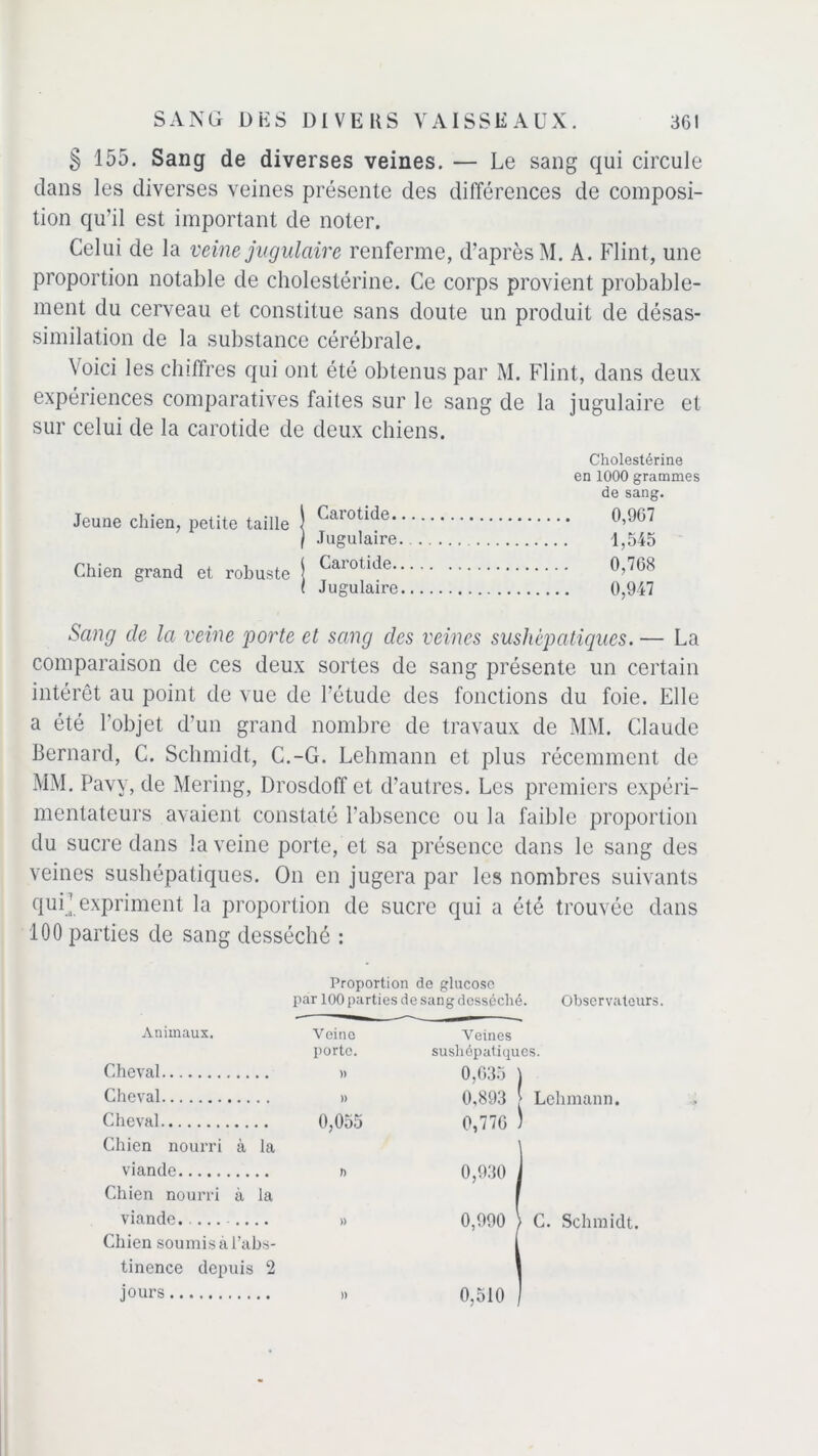 § 155. Sang de diverses veines. — Le sang qui circule dans les diverses veines présente des différences de composi- tion qu’il est important de noter. Celui de la veine jugulaire renferme, d’après M. A. Flint, une proportion notable de cholestérine. Ce corps provient probable- ment du cerveau et constitue sans doute un produit de désas- similation de la substance cérébrale. Voici les chiffres qui ont été obtenus par M. Flint, dans deux expériences comparatives faites sur le sang de la jugulaire et sur celui de la carotide de deux chiens. Cholestérine en 1000 grammes de sang. Jeune chien, petite taille | ^aïotide 0,967 ) Jugulaire 1,545 Chien grand et robuste | Caroti(le ( Jugulaire 0,947 Sang de la veine porte et sang des veines sushèpatiques. — La comparaison de ces deux sortes de sang présente un certain intérêt au point de vue de l’étude des fonctions du foie. Elle a été l’objet d’un grand nombre de travaux de MM. Claude Bernard, C. Schmidt, C.-G. Lehmann et plus récemment de MM. Pavy, de Mering, Drosdoff et d’autres. Les premiers expéri- mentateurs avaient constaté l’absence ou la faible proportion du sucre dans la veine porte, et sa présence dans le sang des veines sushèpatiques. On en jugera par les nombres suivants ciuLl expriment la proportion de sucre qui a été trouvée dans 100 parties de sang desséché : Proportion de glucose par 100 parties de sang desséché. Observateurs. Animaux. Veine Veines porte. sushèpatiques. Cheval )) 0,635 \ Cheval )) 0,893 | Lehmann. Cheval 0,055 0,776 ) Chien nourri à la \ viande » 0,930 J Chien nourri à la f viande. » 0,990 > C. Schmidt. Chien soumis à l’abs- 1 tinence depuis 2 1 jours )) 0,510 J