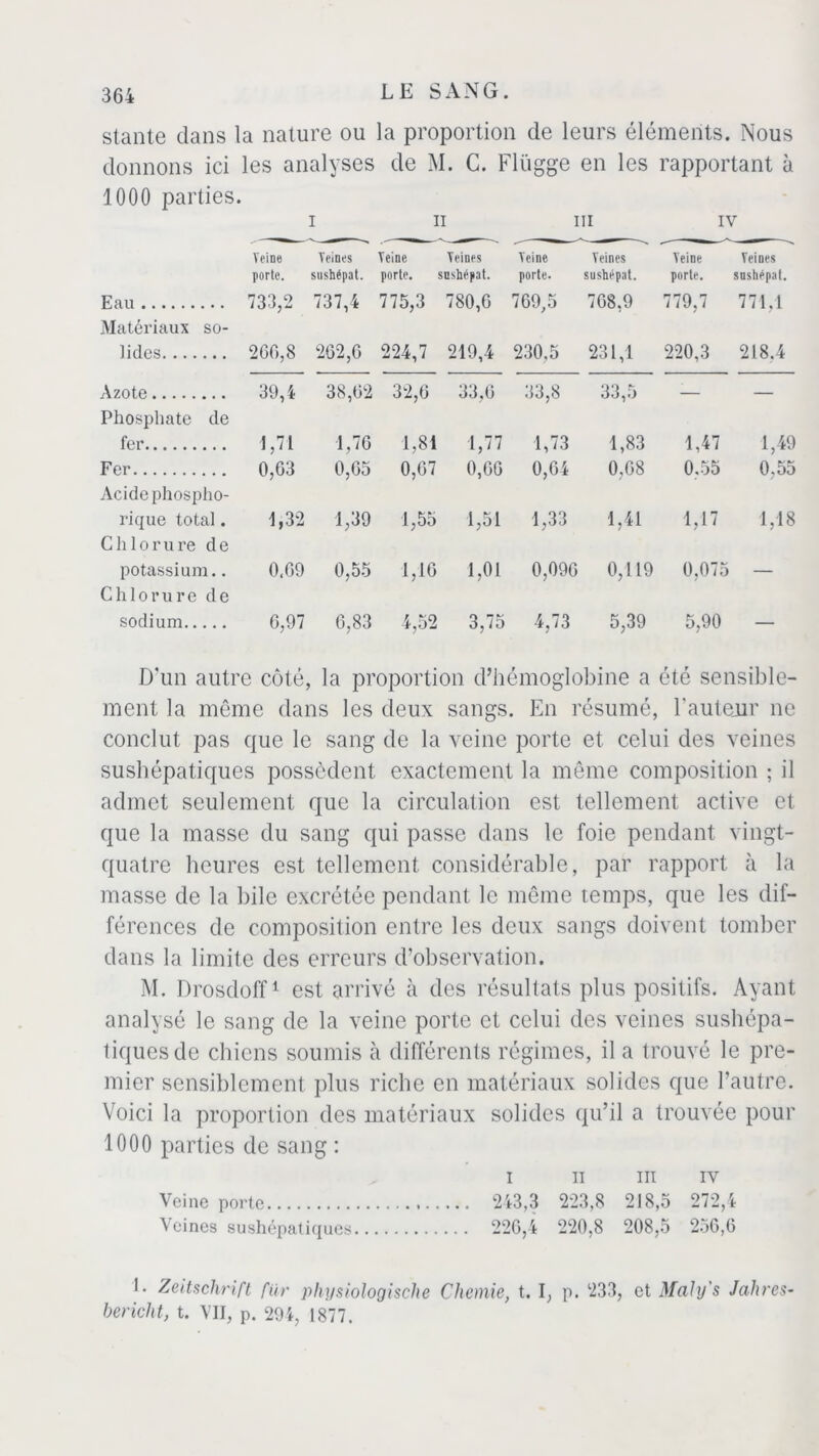 stante dans la nature ou la proportion de leurs éléments. Nous donnons ici les analyses de M. C. Flügge en les rapportant à 1000 parties. I II III IV Veine Veines Veine Veines Veine Veines Veine Veines porte. sushépat. porte. soshépat. porte. sushépat. porte. sushépat. Eau 733,2 737,4 775,3 780,0 7G9,5 708,9 779,7 771,1 Matériaux so- lides 200,8 202,0 224,7 219,4 230,5 231,1 220,3 218.4 Azote 39,4 38,02 32,6 33,0 33,8 33,5 — — Phosphate de fer 1,71 1,76 1,81 1,77 1,73 1,83 1,47 1,49 Fer 0,03 0,05 0,07 0,00 0,64 0,08 0,55 0,55 Acide phospho- rique total. 1,32 1,39 1,55 1,51 1,33 1,41 1,17 1,18 Chlorure de potassium.. 0.09 0,55 1,16 1,01 0,090 0,119 0,075 — Chlorure de sodium 6,97 6,83 4,52 3,75 4,73 5,39 5,90 D’un autre côté, la proportion d’hémoglobine a été sensible- ment la même dans les deux sangs. En résumé, l’auteur ne conclut pas que le sang de la veine porte et celui des veines sushépatiques possèdent exactement la même composition ; il admet seulement que la circulation est tellement active et que la masse du sang qui passe dans le foie pendant vingt- quatre heures est tellement considérable, par rapport à la masse de la bile excrétée pendant le même temps, que les dif- férences de composition entre les deux sangs doivent tomber dans la limite des erreurs d’observation. M. Drosdoff1 est arrivé à des résultats plus positifs. Ayant analysé le sang de la veine porte et celui des veines sushépa- tiques de chiens soumis à différents régimes, il a trouvé le pre- mier sensiblement plus riche en matériaux solides que l’autre. Voici la proportion des matériaux solides qu’il a trouvée pour 1000 parties de sang : I II III IV Veine porte 243,3 223,8 218,5 272,4 Veines sushépatiques 226,4 220,8 208,5 256,6 1. Zeitschrift fur physiologische Chemie, t. I, p. 233, et Mahy's Jahres- bericht, t. VII, p. 294, 1877.