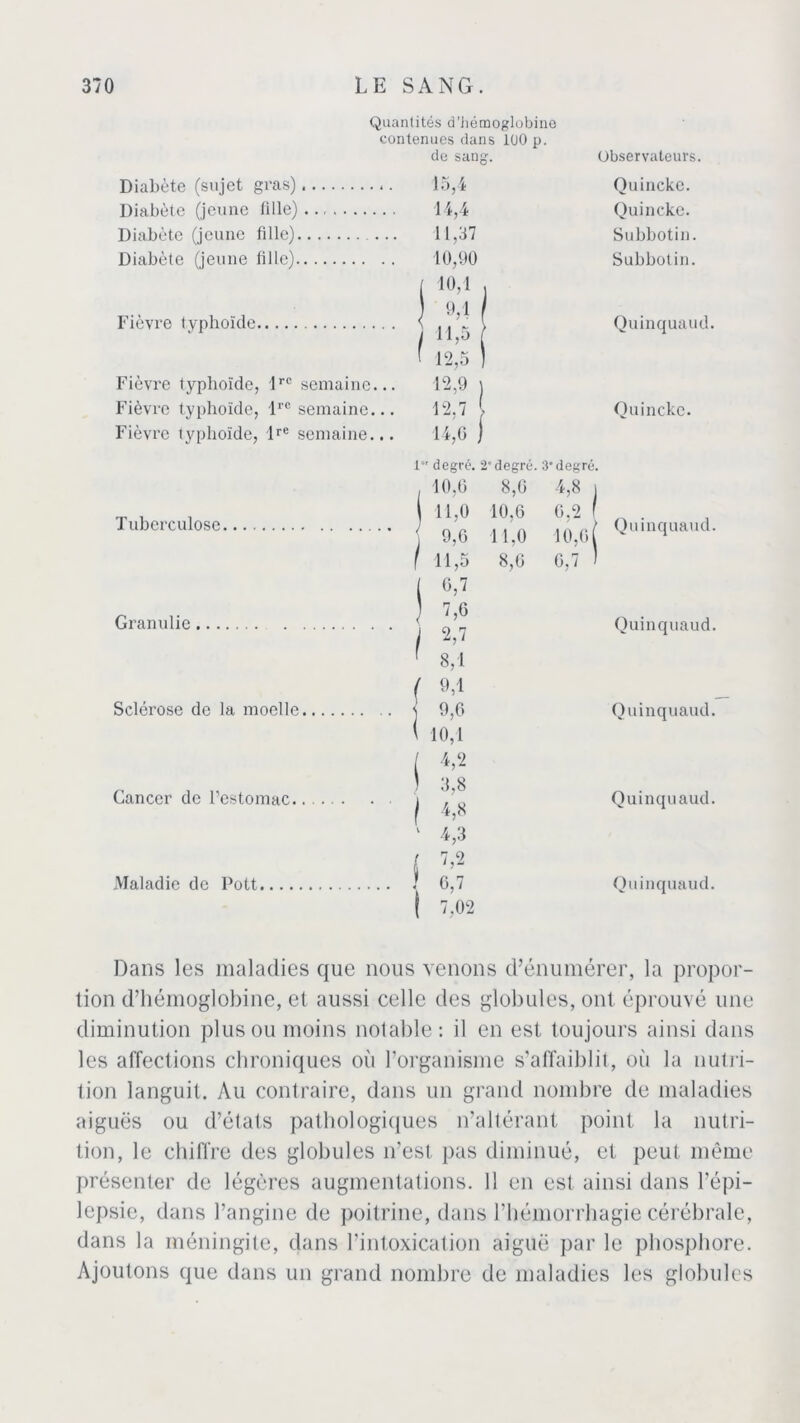 Quantités d’hémoglobine contenues dans 100 p. de sang. Observateurs. Diabète (sujet gras) 15,4 Quincke. Diabète (jeune fille) 14,4 Quincke. Diabète (jeune fille) 11,37 Subbotin. Diabète (jeune fille) 10,90 Subbotin. ( 10,1 . ) 9,1 / Fièvre typhoïde j 11,5 Quinquaud. ' 12,5 J Fièvre typhoïde, lrc semaine... 12,9 ) Fièvre typhoïde, lrc semaine... 12,7 i Quincke. Fièvre typhoïde, lre semaine... 14,0 ) Tuberculose Granulie Sclérose de la moelle Cancer de l’estomac Maladie de Pott 1°' degré. 2'degré. 3* degré. : 10,6 8,0 4,8 | 11,0 10,6 0.2 ( ) ’ 9,6 11.0 lo o ( Quinquau(I- f H,5 8,0 0,7 ) ( 6,7 J 7,6 / 2,7 Quinquaud. 8,1 ( 9,1 9,6 Quinquaud. \ 10,1 ( 4,2 ) 3,8 j 4,8 Quinquaud. ‘ 4,3 f 7’2 6,7 Quinquaud. 1 7,02 Dans les maladies que nous venons d’énumérer, la propor- tion d’hémoglobine, et aussi celle des globules, ont éprouvé une diminution plus ou moins notable : il en est toujours ainsi dans les affections chroniques où l’organisme s’affaiblit, où la nutri- tion languit. Au contraire, dans un grand nombre de maladies aiguës ou d’états pathologiques n’altérant point la nutri- tion, le chiffre des globules n’est pas diminué, et peut même présenter de légères augmentations. Il en est ainsi dans l’épi- lepsie, dans l’angine de poitrine, dans l’hémorrhagie cérébrale, dans la méningite, dans l’intoxication aiguë par le phosphore. Ajoutons que dans un grand nombre de maladies les globules