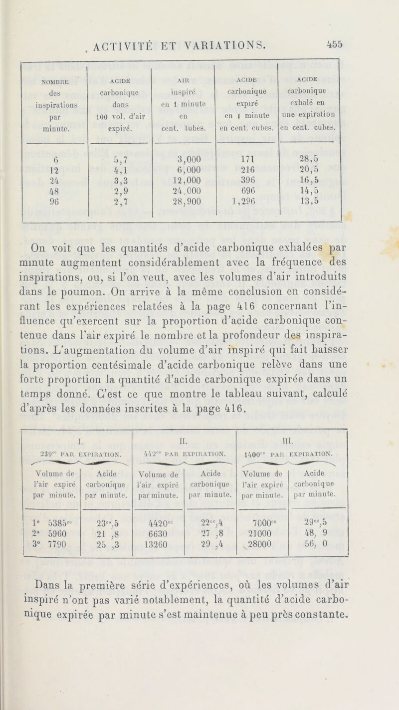 NOMBRE des inspirations par minute. ACIDE carbonique dans 100 vol. d’air expiré. AIR inspiré en 1 minute en cent, tubes. ACIDE carbonique expiré en 1 minute en cent, cubes. ACIDE carbonique exhalé en une expiration en cent, cubes. 6 5,7 3,000 171 28,5 12 4,1 6,000 216 20,5 24 3,3 12,000 396 16,5 48 2,9 24.000 696 14,5 96 2,7 28,900 1,296 13,5 On voit que les quantités d’acide carbonique exhalées par minute augmentent considérablement avec la fréquence des inspirations, ou, si l’on veut, avec les volumes d’air introduits dans le poumon. On arrive à la même conclusion en considé- rant les expériences relatées à la page 416 concernant l’in- fluence qu’exercent sur la proportion d’acide carbonique con- tenue dans l’air expiré le nombre et la profondeur des inspira- tions. L’augmentation du volume d’air inspiré qui fait baisser la proportion centésimale d’acide carbonique relève dans une forte proportion la quantité d’acide carbonique expirée dans un temps donné. C’est ce que montre le tableau suivant, calculé d’après les données inscrites à la page 416. I. 239™ PAR EXPIRATION. II. 442 PAR EXPIRATION. III. 1400 PAR EXPIRATION. Volume de l’air expiré par minute. Acide carbonique par minute. Volume de l’air expiré par minute. Acide carbonique par minute. Volume de l’air expiré par minute. Acide carboniq ue par minute. 1 5385» 23», 5 4420» 22», 4 7000» 29»,5 2° 5960 21 ,8 6630 27 ,8 21000 48, 9 3° 7790 25 ,3 13260 29 ,4 28000 56, 0 i Dans la première série d’expériences, où les volumes d’air inspiré n’ont pas varié notablement, la quantité d’acide carbo- nique expirée par minute s’est maintenue à peu près constante.