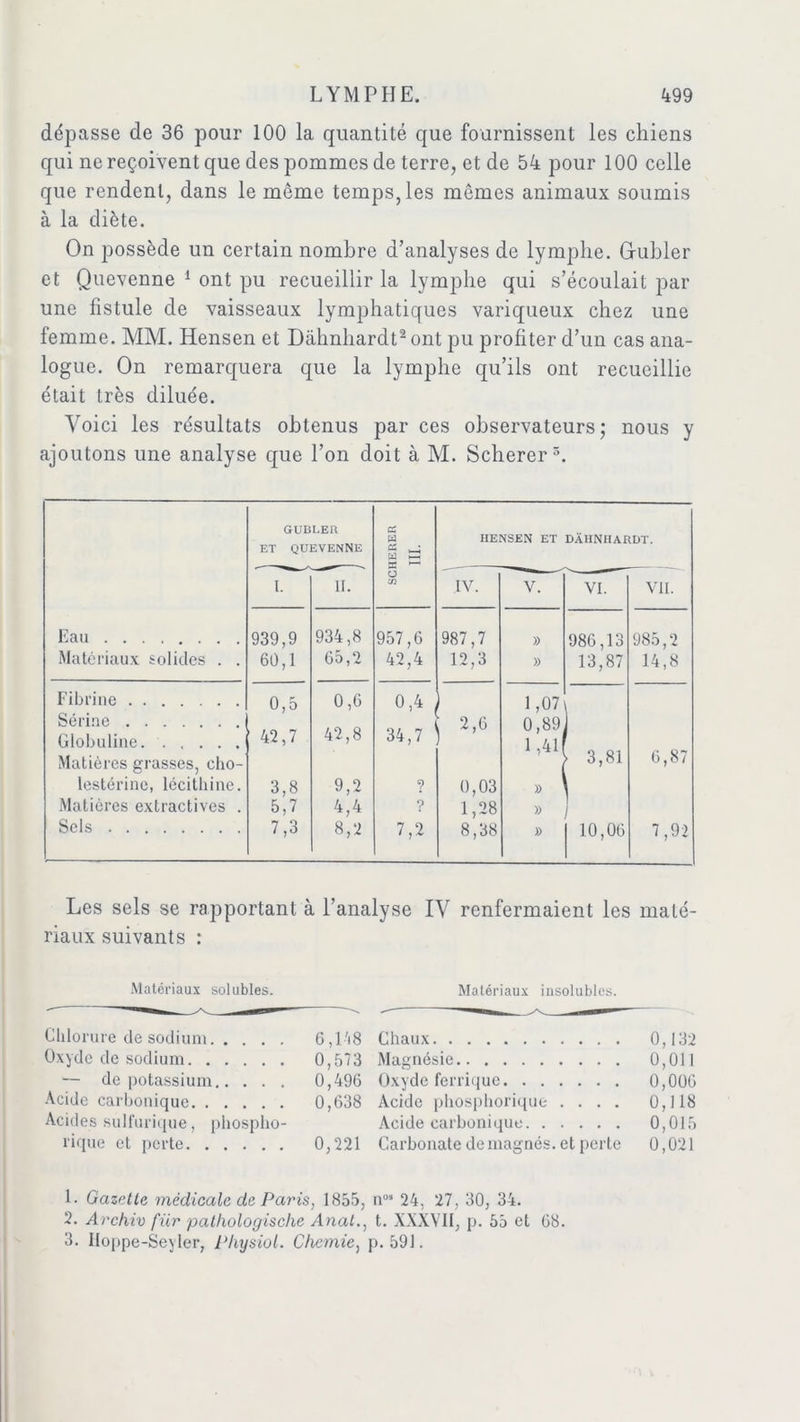 dépasse de 36 pour 100 la quantité que fournissent les chiens qui ne reçoivent que des pommes de terre, et de 54 pour 100 celle que rendent, dans le même temps, les mêmes animaux soumis à la diète. On possède un certain nombre d’analyses de lymphe. Grubler et Quevenne 1 ont pu recueillir la lymphe qui s’écoulait par une fistule de vaisseaux lymphatiques variqueux chez une femme. MM. Hensen et Dahnhardt2 ont pu profiter d’un cas ana- logue. On remarquera que la lymphe qu’ils ont recueillie était très diluée. Voici les résultats obtenus par ces observateurs; nous y ajoutons une analyse que l’on doit à M. Scherer3. Eau Matériaux solides . . GUBLER ET QUEVENNE SCHERER III. HENSEN ET DAHNHARDT. i. II. IV. V. VI. VII. 939,9 60,1 934,8 65,2 957,6 42,4 987,7 12,3 » » 986,13 13,87 985,2 14,8 Fibrine 0,5 0,6 0,4 1,07 Sérine 2,6 0,89, Globuline 42,7 42,8 34,7 1 ,411 Matières grasses, cho- 3,81 6,87 lestérinc, lécithine. 3,8 9,2 ? 0,03 » Matières extractives . 5,7 4,4 ? 1,28 » Sels 7,3 8,2 7,2 8,38 » 10,06 7,92 Les sels se rapportant à l’analyse IV renfermaient les maté- riaux suivants : Matériaux solubles. Chlorure de sodium 6,148 Oxyde de sodium 0,573 — de potassium 0,496 Acide carbonique 0,638 Acides sulfurique, phospho- rique et perte 0,221 Matériaux insolubles. Chaux 0,132 Magnésie 0,011 Oxyde ferrique 0,006 Acide phosphorique .... 0,118 Acide carbonique 0,015 Carbonate de magnés, et perte 0,021 1. Gazette médicale de Paris, 1855, nos 24, 27, 30, 34. 2. Archiv fur pathologische Anal., t. XXXVII, p. 55 et 68. 3. Iloppe-Seyler, Physiol. Chemie, p. 591.