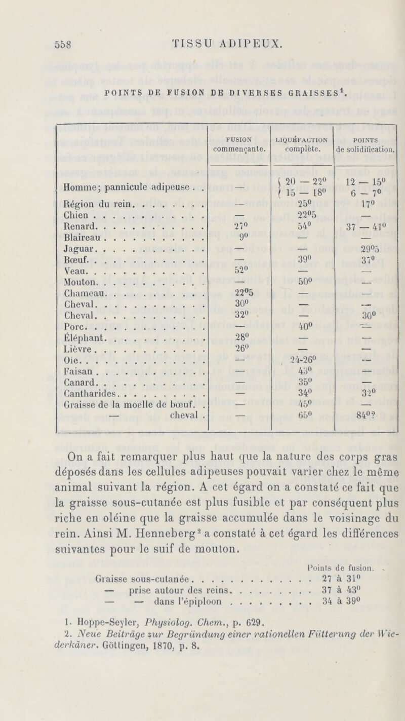 POINTS DE FUSION DE DIVERSES GRAISSES1. FUSION LIQUÉFACTION POINTS commençante. complète. de solidification. Homme; pannicule adipeuse . . — 1 20 — 22° ( 15 - 18 12 — 15° 6 - 7° Région du rein — 25° 17° Chien — 22°5 — Renard 27° 54° 37 — 41° Blaireau 9° — — Jaguar — — 29°5 Bœuf — 39° 37° Veau 52° — — Mouton — 50° — Chameau 22°5 — — Cheval 30° — — Cheval 32° — 30° Porc — 40° Éléphant . 28° — — Lièvre 26 — — Oie — 24-26° — Faisan — 43° — Canard. . . — 35° — Cantharides — 34° 32° Graisse de la moelle de bœuf. . — 45° — — cheval . — 65° 84° ? On a fait remarquer plus haut que la nature des corps gras déposés dans les cellules adipeuses pouvait varier chez le même animal suivant la région. A cet égard on a constaté ce fait que la graisse sous-cutanée est plus fusible et par conséquent plus riche en oléine que la graisse accumulée dans le voisinage du rein. Ainsi M. Henneberg1 2 a constaté à cet égard les différences suivantes pour le suif de mouton. Points de fusion. - Graisse sous-cutanée 27 à 31° — prise autour des reins 37 à 43° — — dans l’épiploon 34 à 39° 1. Hoppe-Seyler, Physiolog. Chem., p. 629. 2. Neuc Beitrdge zur Begründung eincr rationcllen Fiitterung der R'tc- dcrkàner. Gotlingen, 1870, p. 8.