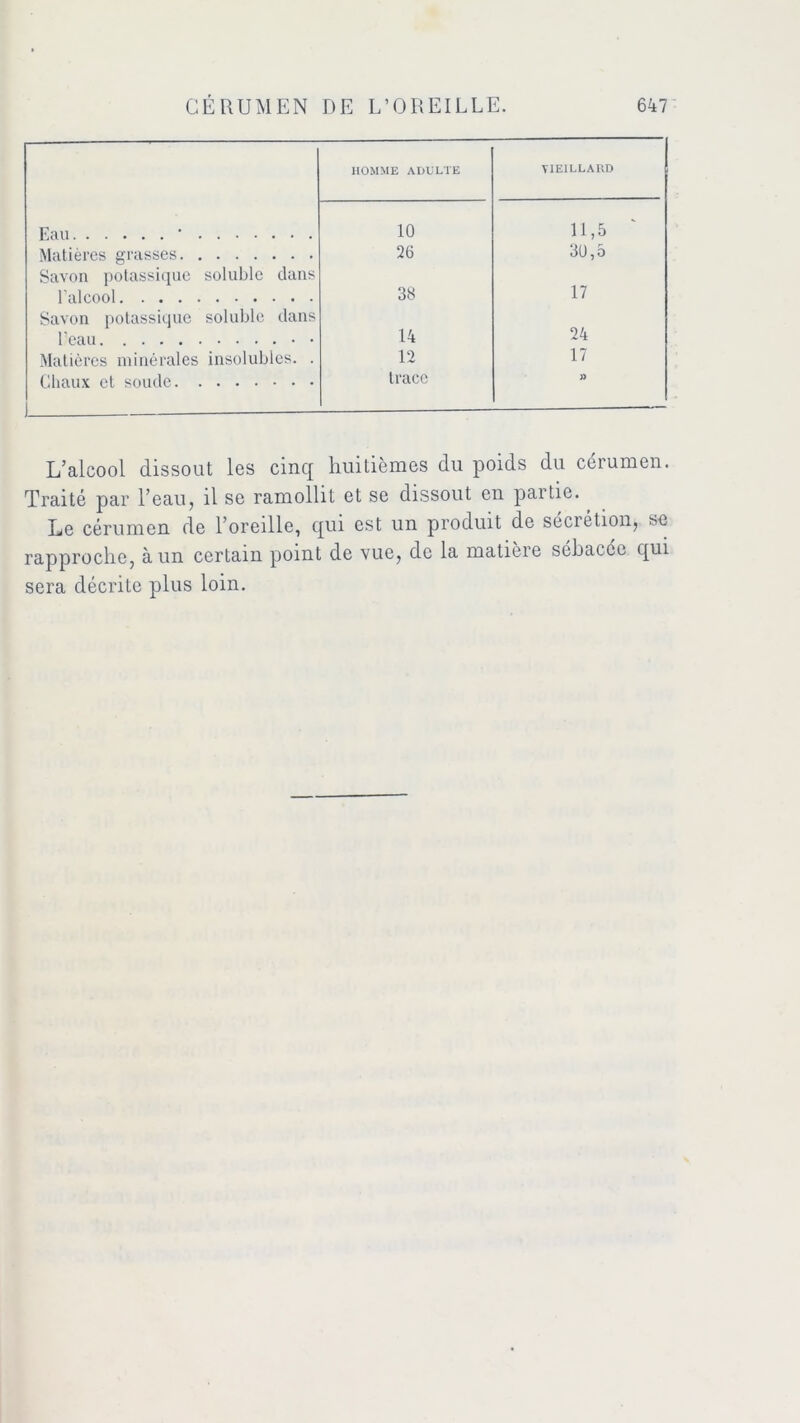 HOMME ADULTE VIEILLARD Eau ' 10 11,5 Matières grasses 26 30,5 Savon potassique soluble dans l'alcool 38 17 Savon potassique soluble dans l’eau • 14 24 Matières minérales insolubles. . 12 17 Chaux et soude trace » L’alcool dissout les cinq huitièmes du poids du cérumen. Traité par l’eau, il se ramollit et se dissout en partie. Le cérumen de l’oreille, qui est un produit de secrétion, se rapproche, à un certain point de vue, de la matière séhacce qui sera décrite plus loin.