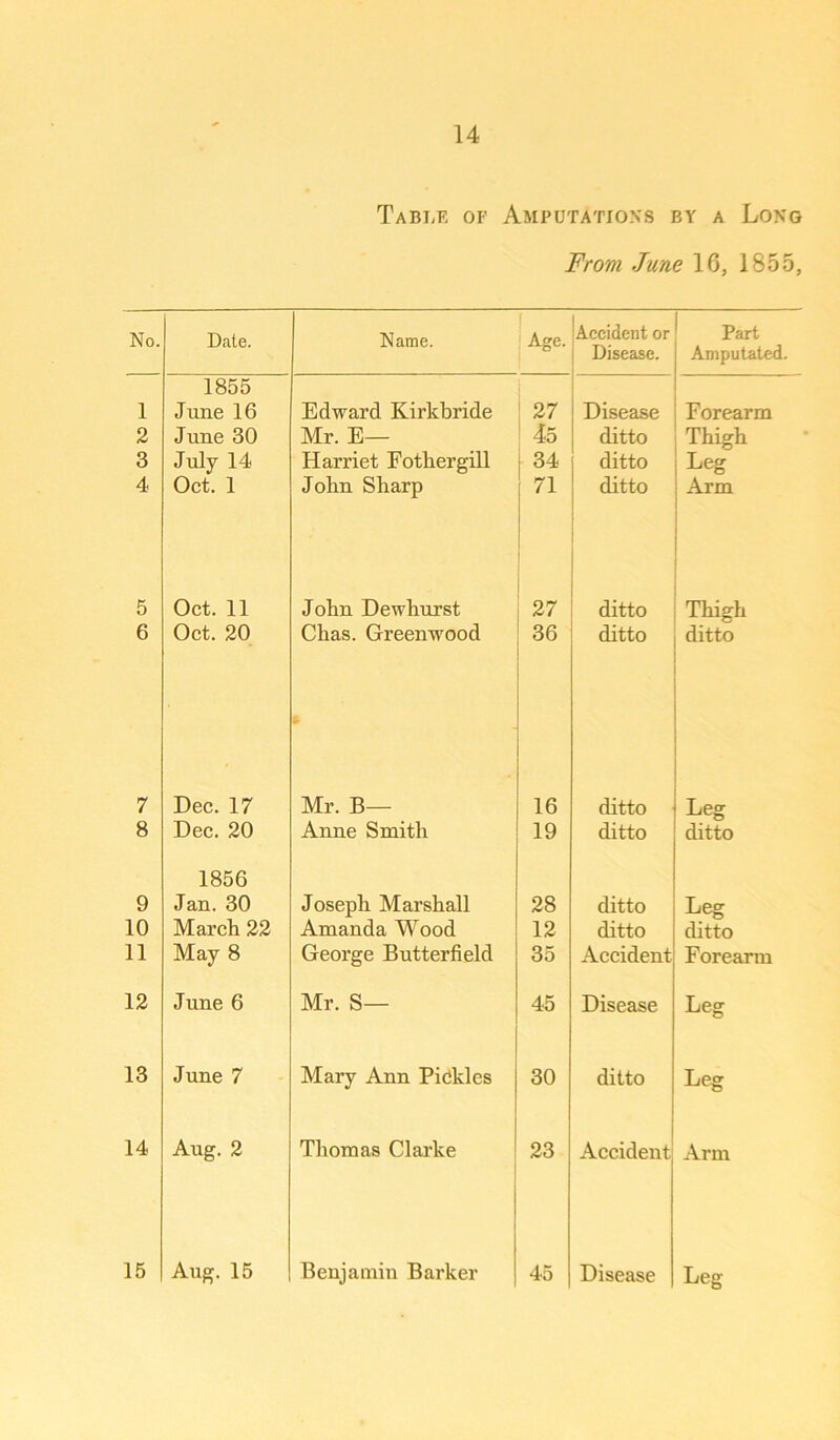 Table of Amputations by a Long From June 16, 1855, No. Date. Name. Age. Accident or Disease. Part Amputated. 1 1855 June 16 Edward Kirkbride 27 Disease Foreai'm 2 June 30 Mr. E— 45 ditto Thigh 3 July 14 Harriet Fothergill 34 ditto Leg 4 Oct. 1 John Sharp 71 ditto Arm 5 Oct. 11 John Dewhurst 27 ditto Thigh 6 Oct. 20 Chas. Greenwood 36 ditto ditto 7 Dec. 17 Mr. B— 16 ditto Leg 8 Dec. 20 Anne Smith 19 ditto ditto 9 1856 Jan. 30 Joseph Marshall 28 ditto Leg 10 March 22 Amanda Wood 12 ditto ditto 11 May 8 George Butterfield 35 Accident Forearm 12 June 6 Mr. S— 45 Disease Leg 13 June 7 Mary Ann Pidkles 30 ditto Leg 14 Aug. 2 Thomas Clarke 23 Accident Arm 15