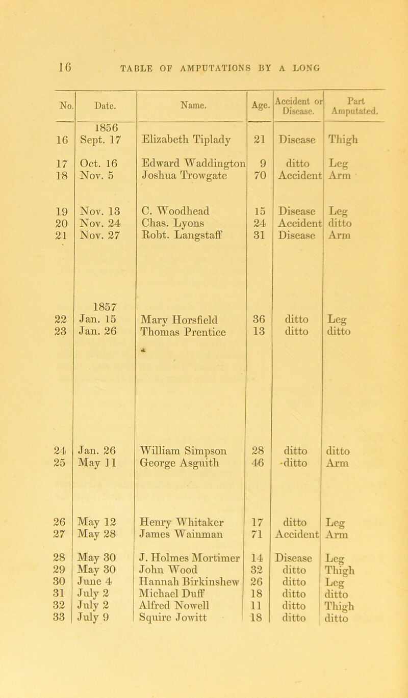 No Date. Name. Age. Accident oi Disease. Part Amputated. 16 1856 Sept. 17 Elizabeth Tiplady 21 Disease Thigh 17 Oct. 16 Edward Waddington 9 ditto Leg 18 Nov. 5 Joshua Trowgate 70 Accident Arm 19 Nov. 13 C. Woodhead 15 Disease Leg 20 Nov. 24 Chas. Lyons 24 Accident ditto 21 Nov. 27 Itobt. Langstaff 31 Disease Arm 22 1857 Jan. 15 Mary Horsfield 36 ditto Leg 23 Jan. 26 Thomas Prentice * 13 ditto ditto 24 Jan. 26 William Simpson 28 ditto ditto 25 May 11 George Asguith 46 -ditto Arm 26 May 12 Henry Whitaker 17 ditto Leg 27 May 28 James Wainman 71 Accident Arm 28 May 30 J. Holmes Mortimer 14 Disease Leg 29 May 30 John Wood 32 ditto Thigh 30 June 4 Hannah Birkinshew 26 ditto Leg 31 July 2 Michael Duff 18 ditto ditto 32 July 2 Alfred Nowell 11 ditto Thigh