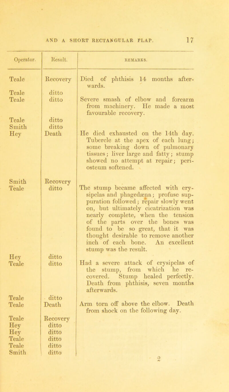 Operator. Result. KEHAKKS. Teale Recovery Died of phthisis 14 months after- wards. Teale ditto Teale ditto Severe smash of elbow and forearm from machinery. He made a most favourable recovery. Teale ditto Smith ditto Hey Death He died exhausted on the 14th day. Tubercle at the apex of each lung; some breaking down of pulmonary tissues; liver large and fatty; stump showed no attempt at repair; peri- osteum softened. Smith Recovery Teale ditto The stump became affected with ery- sipelas and phagedsena; profuse sup- puration followed; repair slowly went on, but ultimately cicatrization was nearly complete, when the tension of the parts over the bones was found to be so great, that it was thought desirable to remove another inch of each bone. An excellent stump was the result. Hey ditto Teale ditto Had a severe attack of erysipelas of the stump, from which he re- covered. Stump healed perfectly. Death from phthisis, seven months afterwards. Teale ditto Teale Death Arm torn off above the elbow. Death from shock on the following day. Teale Recovery Hey ditto Hey ditto Teale ditto Teale ditto