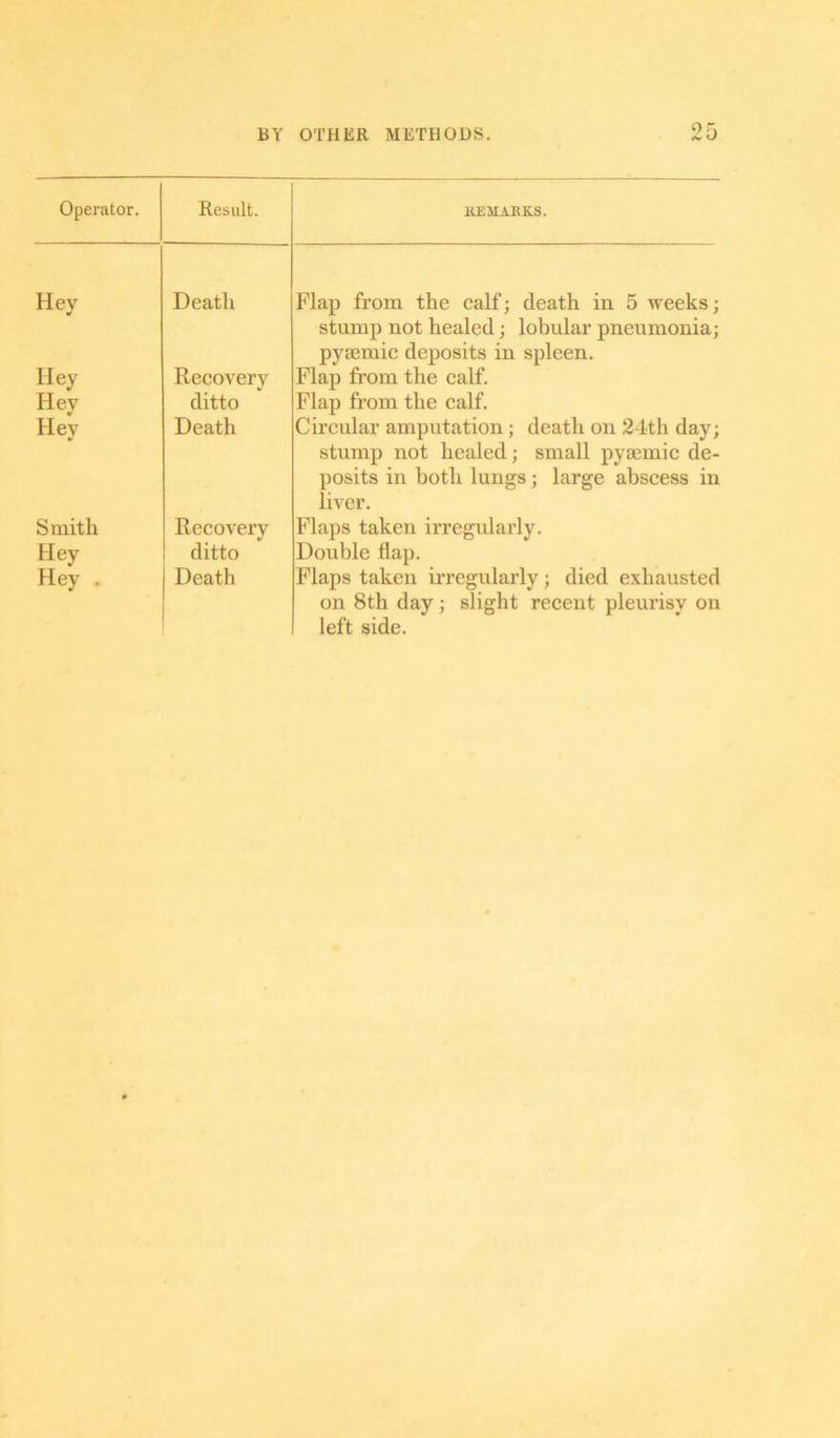 Operator. Result. REMARKS. Hev Death Flap from the calf; death in 5 weeks; stump not healed; lobular pneumonia; pysemic deposits in spleen. Hey Recovery Flap from the calf. Hey ditto Flap from the calf. Hey Death Circular amputation; death on 24th day; stump not healed; small pysemic de- posits in both lungs; large abscess in liver. Smith Recovery Flaps taken irregularly. Hey ditto Double flap. Hey - Death Flaps taken irregularly; died exhausted on 8th day; slight recent pleurisy on left side.