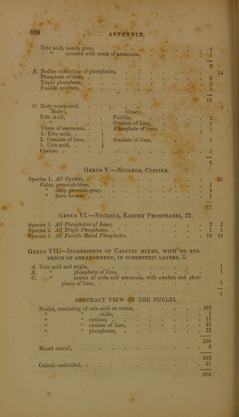 > Uric acid, nearly pure, . , . ,7 “ covered with urate of ammonia, 1 8 B. Bodies consisting of phosphates, I4 Phosphate of lime, Triple phosphate, Fusible mixture, 3 C. Body compound. Body; Uric Acid, U Urate of ammonia, . 1, Uric acid, . 2. Oxalate of lime, . 8. Uric acid, . Cystine, . Crust: Fusible, Oxalate of lime, Phosphate of lime, . Oxalate of lime. Genus V.—Nucleus, Cystine. Species 1. All Cystine, Color, greenish-blue, ...... “ dirty greenish-gray, ..... “ fawn brown, Genus VI.—Nucleus, Earthy Phosphates, 22. Species 1. All Phosphates of Lime, Species 2. All Triple Phosphates, 'Species 3. All Fusible Mixed Phosphates, 14 2 1 1 1 1 G 1 9 1 11 2 2 1 1 19 19 Genus VII.'—Ingredients of Calculi mixed, with no evi- dence OF ARRANGEMENT, IN CONCENTRIC LAYERS, 3. A. Uric acid and triple, 1 B. “ phosphate of lime, 1 C. . “ urates of soda and ammonia, with oxalate and phos- phate of lime, 1 ABSTRACT VIEW OF THE NUCLEI. Nuclei, consisting of uric acid or urates, .... “ oxide, “ “ cystine, ...... « “ oxalate of lime, .... “ “ phosphates, 3 269 1 11 47 22 .350 Mixed calculi, 3 Calculi undivided. 353 21 374