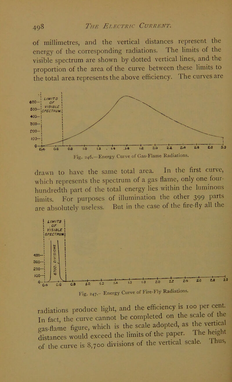 49s of millimetres, and the vertical distances represent the energy of the corresponding radiations. The limits of the visible spectrum are shown by dotted vertical lines, and the proportion of the area of the curve between these limits to the total area represents the above efficiency. The curves are drawn to have the same total area. In the first curve, which represents the spectrum of a gas flame, only one four- hundredth part of the total energy lies within the luminous limits. For purposes of illumination the other 399 parts are absolutely useless. But in the case of the fire-fly all the ! LIMITS l , or I VISIBLE J SPECTRUM] 400- 300- £00- 100—j 0 0.Q IA C.8 J.0. i-2 Fig. 247.- Energy Curve of Fire-Fly Radiations. 2.0 3.0 radiations produce light, and the efficiency is 100 percent. In fact, the curve cannot be completed on the scale of the gas-flame figure, which is the scale adopted, as the verbcal distances would exceed the limits of the paper. The height