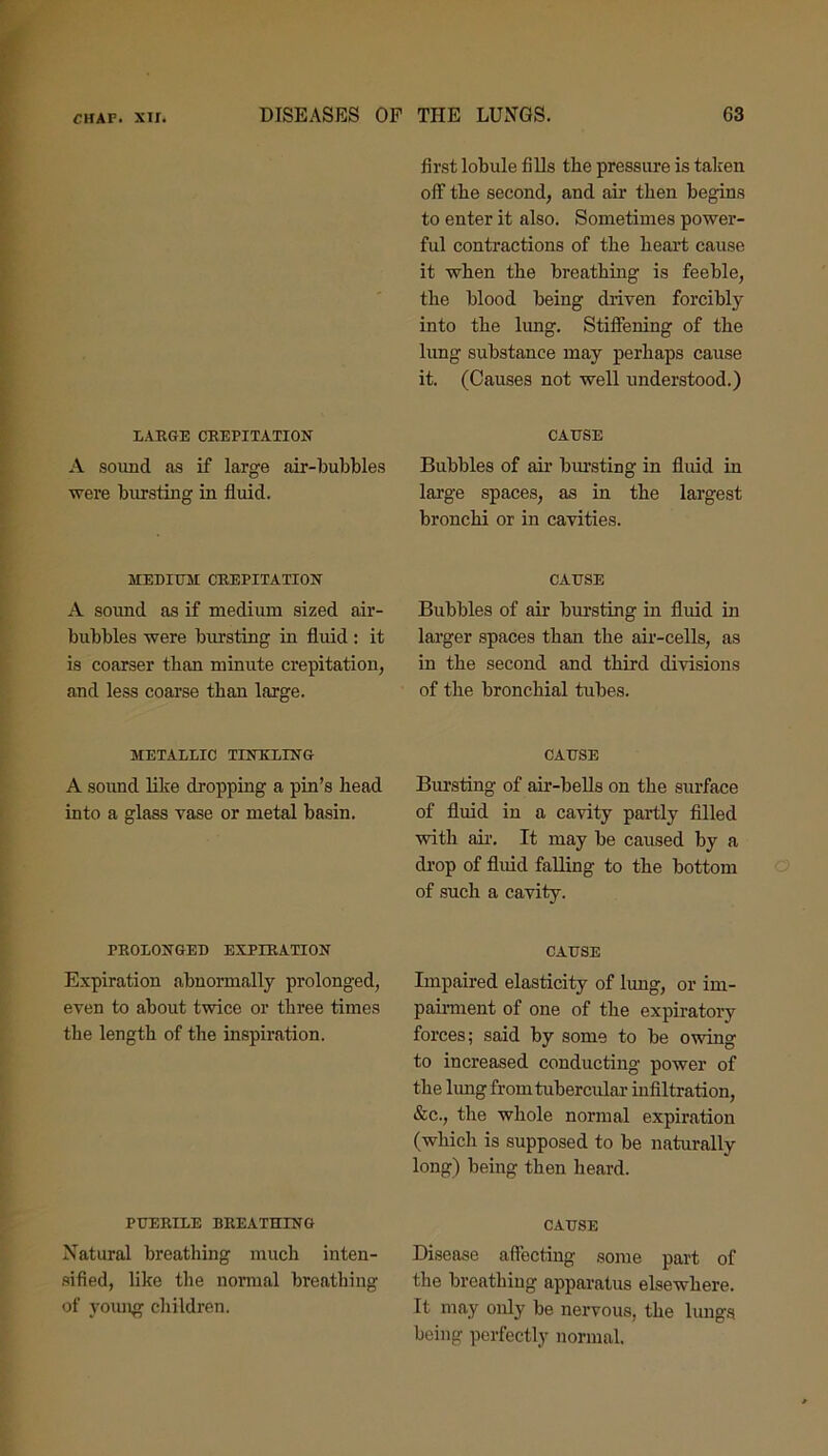 LARGE CREPITATION A sound as if large air-bubbles were bursting in fluid. MEDIUM CREPITATION A sound as if medium sized air- bubbles were bursting in fluid : it is coarser tban minute crepitation, and less coarse tban large. METALLIC TINKLING A sound like dropping a pin’s head into a glass vase or metal basin. PROLONGED EXPIRATION Expiration abnormally prolonged, even to about twice or three times the length of the inspiration. PUERILE BREATHING Natural breathing much inten- sified, like the normal breathing of young children. first lobule fills the pressure is taken off the second, and air then begins to enter it also. Sometimes power- ful contractions of the heart cause it when the breathing is feeble, the blood being driven forcibly into the lung. Stiffening of the lung substance may perhaps cause it. (Causes not well understood.) CAUSE Bubbles of air bursting in fluid in large spaces, as in the largest bronchi or in cavities. CAUSE Bubbles of air bursting in fluid in larger spaces than the air-cells, as in the second and third divisions of the bronchial tubes. CAUSE Bursting of air-bells on the surface of fluid in a cavity partly filled with air. It may be caused by a drop of fluid falling to the bottom of such a cavity. CAUSE Impaired elasticity of lung, or im- pairment of one of the expiratory forces; said by some to be owing to increased conducting power of the lung from tubercular infiltration, &c., the whole normal expiration (which is supposed to be naturally long) being then heard. CAUSE Disease affecting some part of the breathing apparatus elsewhere. It may only be nervous, the lungs being perfectly normal.
