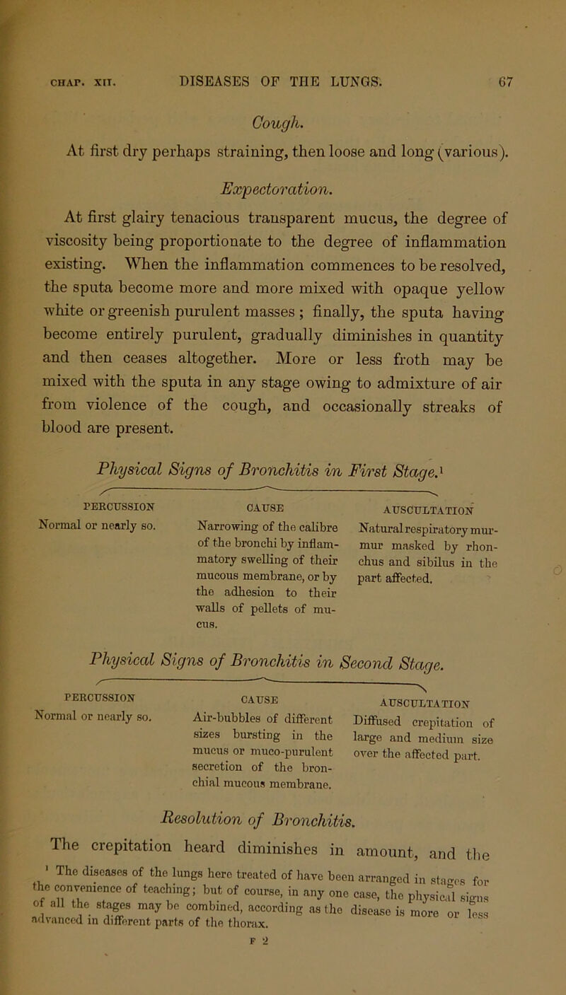 Cough. At first dry perhaps straining, then loose and long (various). Expectoration. At first glairy tenacious transparent mucus, the degree of viscosity being proportionate to the degree of inflammation existing. When the inflammation commences to be resolved, the sputa become more and more mixed with opaque yellow white or greenish purulent masses ; finally, the sputa having become entirely purulent, gradually diminishes in quantity and then ceases altogether. More or less froth may be mixed with the sputa in any stage owing to admixture of air from violence of the cough, and occasionally streaks of blood are present. Physical Signs of Bronchitis in First Stage.1 PERCUSSION Normal or nearly so. CAUSE Narrowing of the calibre of the bronchi by inflam- matory swelling of their mucous membrane, or by the adhesion to their walls of pellets of mu- cus. AUSCULTATION Natural respiratory mur- mur masked by rhon- chus and sibilus in the part affected. Physical Signs of Bronchitis in Second Stage. PERCUSSION Normal or nearly so. CAUSE Air-bubbles of different sizes bursting in the mucus or muco-purulent secretion of the bron- chial mucous membrane. \ AUSCULTATION Diffused crepitation of large and medium size over the affected part. Resolution of Bronchitis. The crepitation heard diminishes in amount, and the The diseases of the lungs hero treated of have been arranged in stages for the convenience of teaching; but of course, in any one case, the physical signs of all the stages maybe combined, according as the disease is more or less advanced in different parts of the thorax.