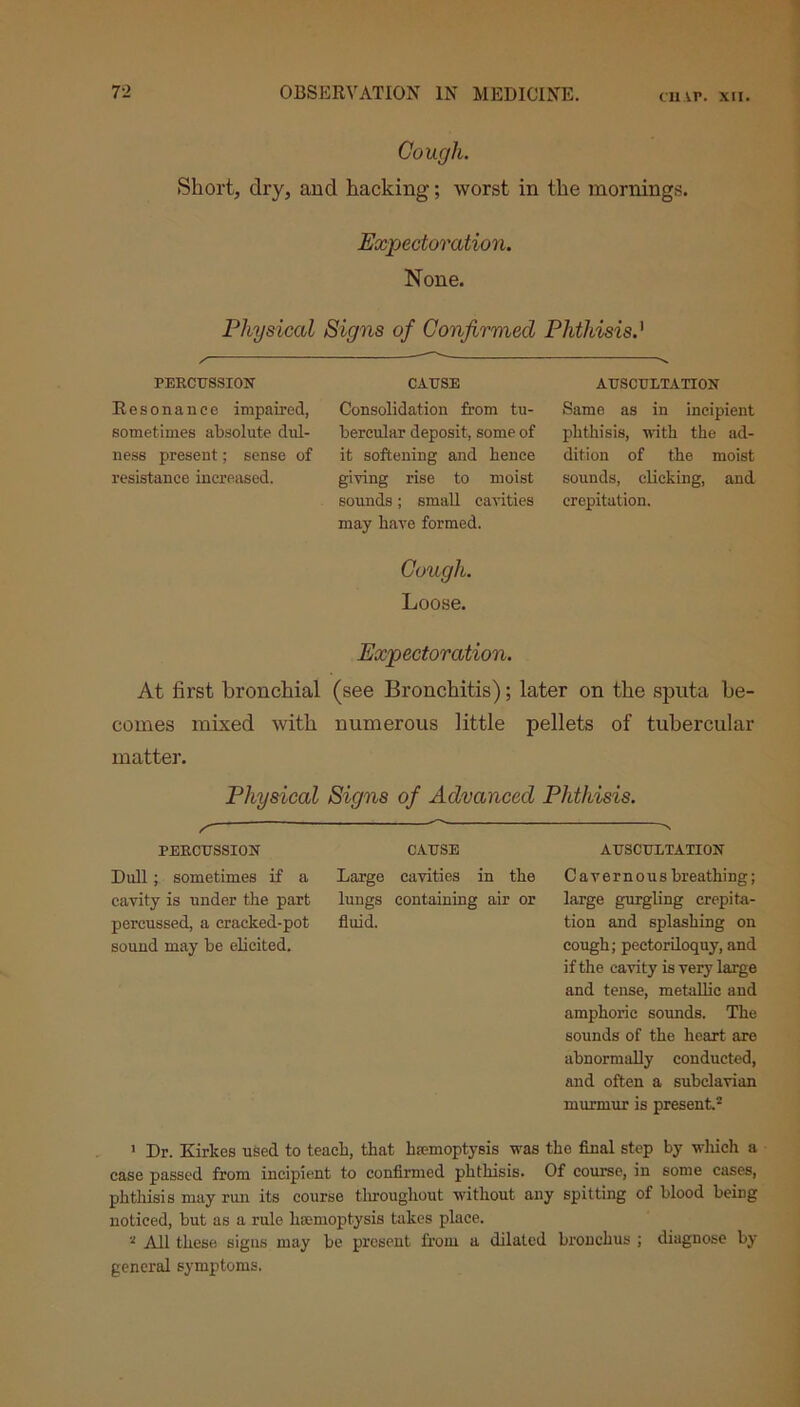 Gough. Short, dry, and hacking; worst in the mornings. Expectoration. None. Physical Signs of Confirmed Phthisis.' / PERCUSSION CAUSE AUSCULTATION Resonance impaired, Consolidation from tu- Same as in incipient sometimes absolute dul- bercular deposit, some of phthisis, with the ad- ness present; sense of it softening and hence dition of the moist resistance increased. giving rise to moist sounds, clicking, and sounds; small cavities may have formed. Cough. Loose. Expectoration. crepitation. At first bronchial (see Bronchitis); later on the sputa be- comes mixed with numerous little pellets of tubercular matter. Physical Signs of Advanced PJdhisis. / '' PERCUSSION Dull; sometimes if a cavity is under the part percussed, a cracked-pot sound may be elicited. CAUSE Large cavities in the lungs containing air or fluid. AUSCULTATION Cavernous breathing; large gurgling crepita- tion and splashing on cough; pectoriloquy, and if the cavity is very large and tense, metallic and amphoric sounds. The sounds of the heart are abnormally conducted, and often a subclavian murmur is present.1 2 1 Dr. Kirlces used to teach, that hemoptysis was the final step by which a case passed from incipient to confirmed phthisis. Of course, in some cases, phthisis may run its course tliroughout without any spitting of blood being noticed, but as a rule hemoptysis takes place. 2 All these signs may be present from a dilated bronchus ; diagnose by general symptoms.