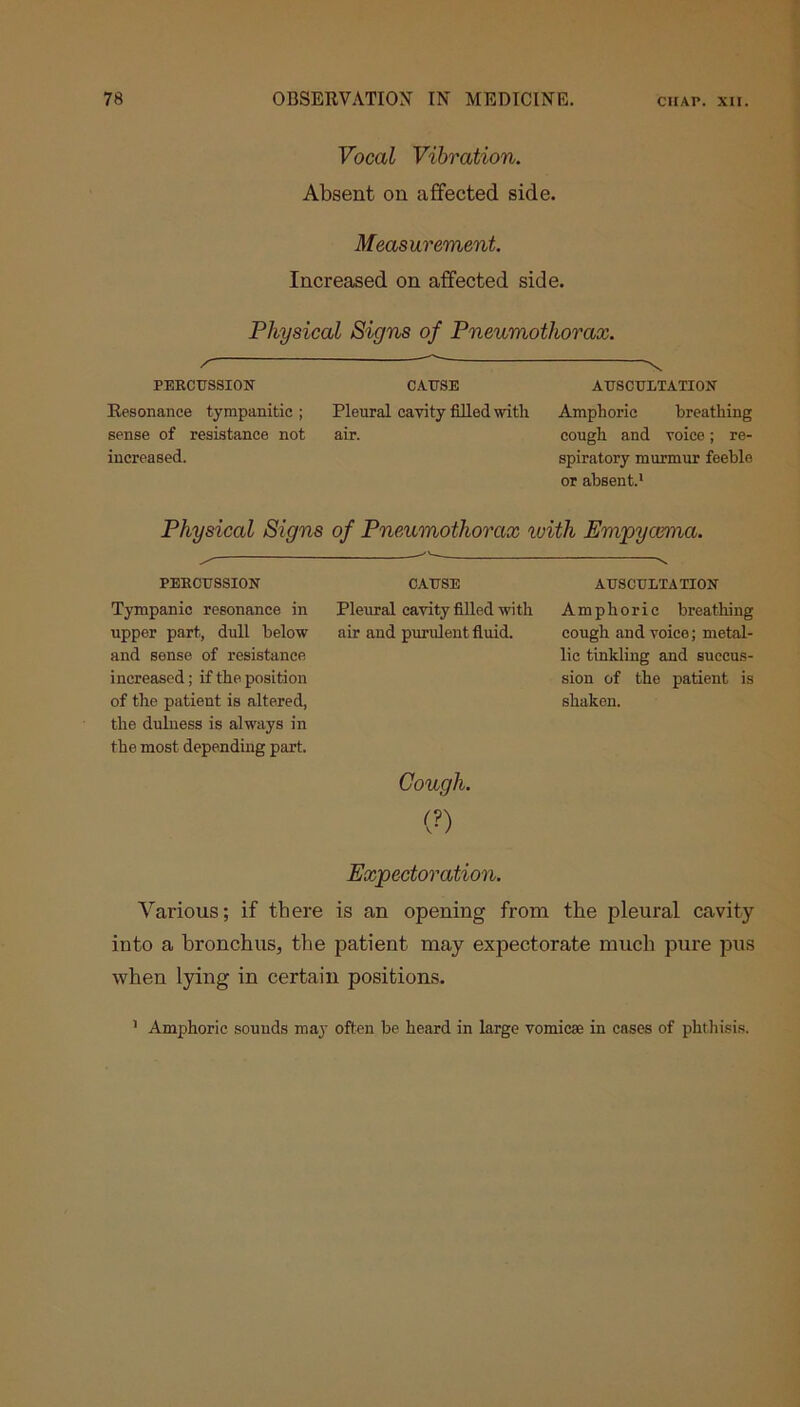 Vocal Vibration. Absent on affected side. Measurement. Increased on affected side. Physical Signs of Pneumothorax. ' \ PERCUSSION CAUSE AUSCULTATION Resonance tympanitic; Pleural cavity filled with Amphoric breathing sense of resistance not air. cough and voice; re- increased. spiratory murmur feeble or absent.1 Physical Signs of Pneumothorax ivith Evipycema. PERCUSSION Tympanic resonance in upper part, dull below and sense of resistance increased; if the position of the patient is altered, the dulness is always in the most depending part. CAUSE Pleural cavity filled with air and purulent fluid. Gough. (?) AUSCULTATION Amphoric breathing cough and voice; metal- lic tinkling and succus- sion of the patient is shaken. Expectoration. Various; if there is an opening from the pleural cavity into a bronchus, the patient may expectorate much pure pus when lying in certain positions. 1 Amphoric sounds may often be heard in large vomicae in cases of phthisis.