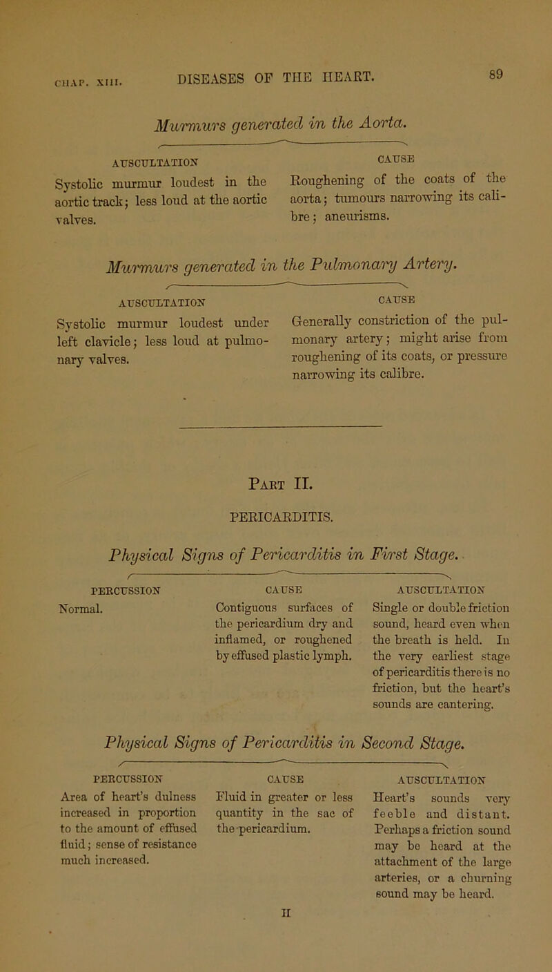 Murmurs generated in the Aorta. AUSCULTATION Systolic murmur loudest in the aortic track; less loud at the aortic valves. CAUSE Roughening of the coats of the aorta; tumours narrowing its cali- bre; aneurisms. Murmurs generated AUSCULTATION Systolic murmur loudest under left clavicle; less loud at pulmo- nary valves. in the Pulmonary Artery. CAUSE Generally constriction of the pul- monary artery; might arise from roughening of its coats, or pressure narrowing its calibre. Part II. PERICARDITIS. Physical Signs of Pericarditis in First Stage. r PERCUSSION CAUSE S AUSCULTATION Normal. Contiguous surfaces of the pericardium dry and inflamed, or roughened by effused plastic lymph. Single or double friction sound, heard even when the breath is held. In the very earliest stage of pericarditis there is no friction, but the heart’s sounds are cantering. Physical Signs of Pericarditis in Second Stage. PERCUSSION Area of heart’s dulness increased in proportion to the amount of effused fiuid; sense of resistance much increased. CAUSE Fluid in greater or less quantity in the sac of the pericardium. N AUSCULTATION Heart’s sounds very feeble and distant. Perhaps a friction sound may bo heard at the attachment of the large arteries, or a churning sound may be heard. II