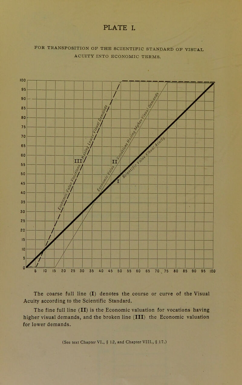 PLATE I, FOR TRANSPOSITION OF THE SCIENTIFIC STANDARD OF VISUAL ACUITY INTO ECONOMIC TERMS. The coarse full line (I) denotes the course or curve of the Visual Acuity according to the Scientific Standard. The fine full line (II) is the Economic valuation for vocations having higher visual demands, and the broken line (III) the Economic valuation for lower demands. (See text Chapter VI., § 12, and Chapter VIII., § 17.)