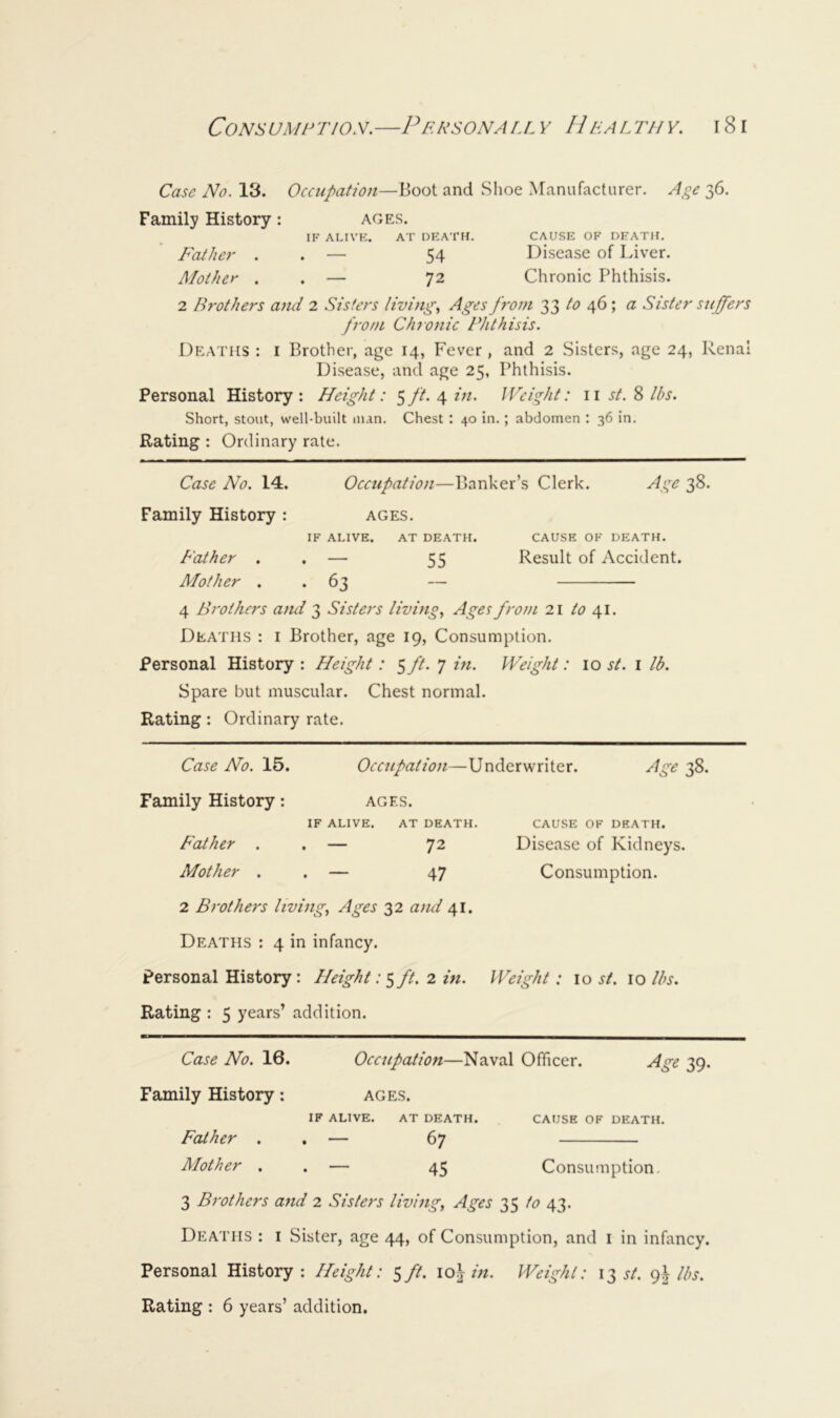 Cas^; No. 13. Occupation—Boot and Shoe Manufacturer. Age 36. Family History: ages. IF ALIVK. AT DF.ATH. CAUSE OF DEATH. Father . . — 54 Disease of Liver. Mother . . — 72 Chronic Phthisis. 2 Brothers and 2 Sisters living, Ages frojn 33 46 ; a Sister suffers fi'Oin Chronic Phthisis. Deaths : i Brother, age 14, Fever, and 2 Sisters, age 24, Renal Disease, and age 25, Phthisis. Personal History: Height: ^ft. 4 in. IVeight: 11 j/. 8 lbs. Short, stout, well-built man. Chest : 40 in.; abdomen : 36 in. Rating : Ordinary rate. Case No. 14. Occupation—Banker’s Clerk. Age 38. Family History : ages. IF ALIVE. AT DEATH. CAUSE OF DEATH. Father . . — 55 Result of Accident. Mother . . 63 — 4 Brothers and 3 Sisters living. Ages from 21 to Deaths : i Brother, age 19, Consumption. Personal History: Height: Sft.7 Weight: 10 st. i lb. Spare but muscular. Chest normal. Rating: Ordinary rate. Case No. 15. Occupation—Underwriter. Age 38. Family History: ages. IF ALIVE. AT DEATH. CAUSE OF DEATH. Father . . — 72 Disease of Kidneys. Mother . . — 47 Consumption. 2 Brothers living. Ages 32 and 41. Deaths : 4 in infancy. Personal History: Height ft. 2 in. I Peight: 10 st. 10 lbs. Rating : 5 years’ addition. Case No, 16. Occupation—Naval Officer. Age 39. Family History: ages. IF ALIVE. AT DEATH. CAUSE OF DEATH. Father . . — 67 Mother . . — 45 Consumption. 3 Brothers and 2 Sisters living. Ages 35 to 43. Deaths : i Sister, age 44, of Consumption, and i in infancy. Personal History: Height: $ft. io\ in. Weight: st. lbs.