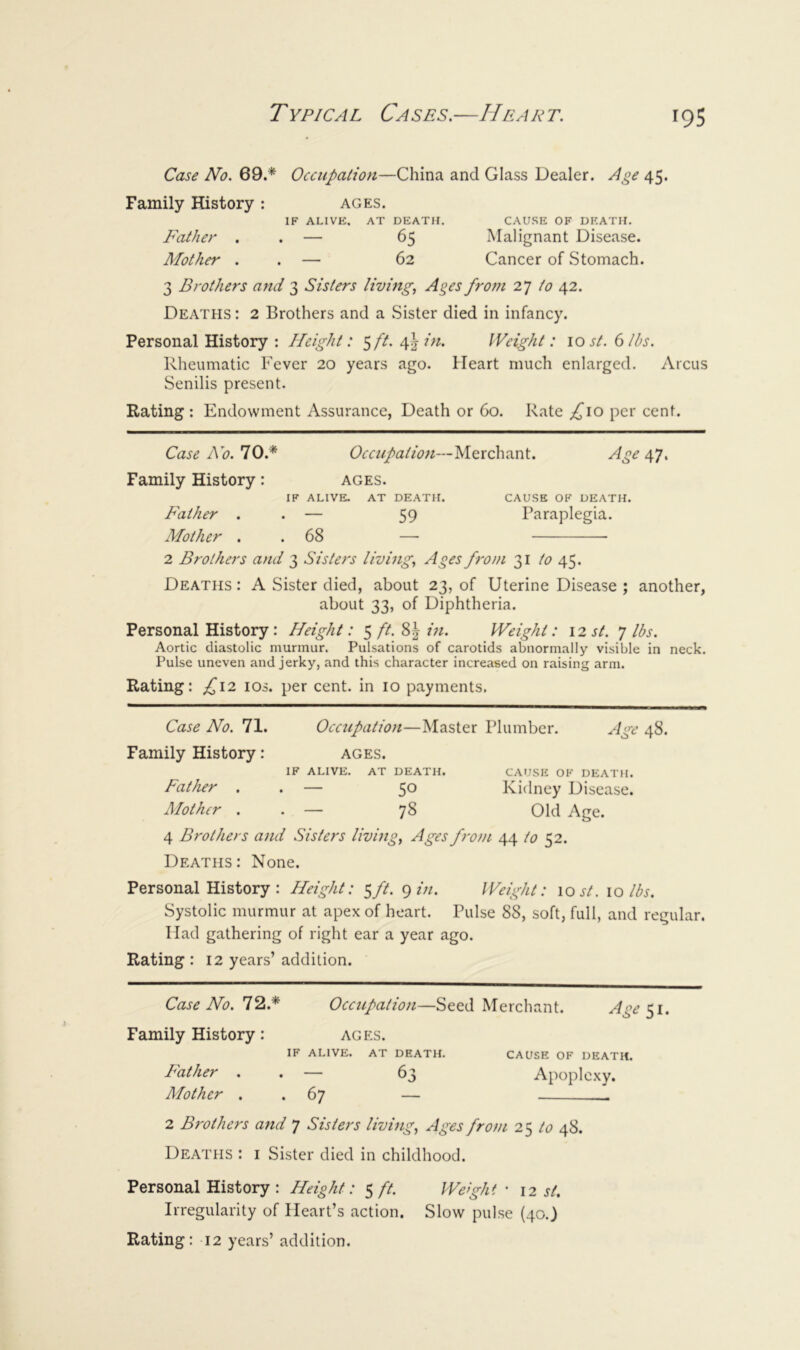Case No. 69.* Occupation—China and Glass Dealer. Age 45. Family History : ages. IF ALIVE. AT DEATH. CAUSE OF DEATH. Father . . — 65 Malignant Disease. Mother . . — 62 Cancer of Stomach. 3 Brothers and 3 Sisters living, Ages froi7i 27 to 42. Deaths : 2 Brothers and a .Sister died in infancy. Personal History : Height: ^ft. \\in. Weight: \ost.(ilbs. Rheumatic Fever 20 years ago. Heart much enlarged. Arcus Senilis present. Rating : Endowment x\ssurance, Death or 60. Rate ;iCio per cent. Case N'o.lO.* Occupation—Merchant. Age eg]. Family History: ages. IF ALIVE. AT DE.'VTH. CAUSE OF DEATH. E'ather . . — 59 Paraplegia. Mother . . 68 —• 2 Brothers and 3 Sisters living. Ages froni 31 to 4^. Deaths : A Sister died, about 23, of Uterine Disease ; another, about 33, of Diphtheria. Personal History : Height: 5 ft. 8^ m. Weight: 12 st. 7 lbs. Aortic diastolic murmur. Pulsations of carotids abnormally visible in neck. Pulse uneven and jerky, and this character increased on raising arm. Rating: £\2 los. per cent, in 10 payments. Case No. 71. Occtipation—Master Plumber. Age 48. Family History: ages. IF ALIVE. AT DEATH. CAUSE OF DEATH. Father . . — 50 Kidney Disease. Mother . . — 78 Old Age. 4 Brothers and Sisters living. Ages from 44 to 52. Deaths: None. Personal History : Height: $ft. c^in. Weight: lost. 10 lbs. Systolic murmur at apex of heart. Pulse 88, soft, full, and regular. Had gathering of right ear a year ago. Rating : 12 years’ addition. Case No. Occupation—Seed Merchant. ^.^^51. Family History: ages. IF ALIVE. AT DEATH. CAUSE OF DEATH. d'other . . — 63 Apoplexy. Mother . . 67 — 2 Brothers attd 7 Sisters living. Ages from 2^ to 48. Deaths : i Sister died in childhood. Personal History : Height: 5 ft. Weght • 12 st. Irregularity of Heart’s action. Slow pulse (40.)