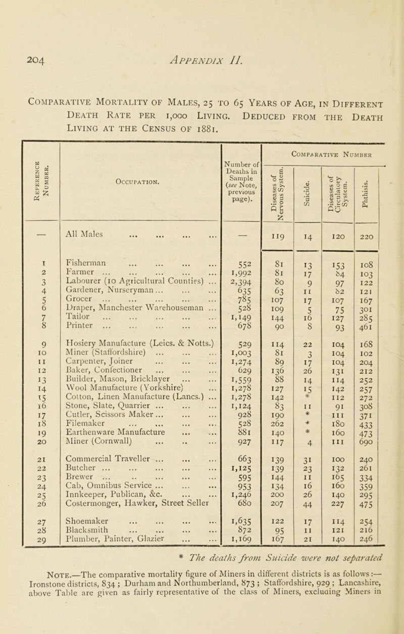Comparative Mortality of Males, 25 to 65 Years of Age, in Different Death Rate per 1,000 Living. Deduced from the Death Living at the Census of 1881. Reference Number. Occupation. Number of Deaths in Sample {see Note, previous page). Diseases of Nervous System. DoMPARj^ .2 '.3 *s Diseases of < Circulatory ^ System. ^ G MBER t/5 s — All Males — II9 14 120 220 I Fisherman 552 81 13 153 108 2 farmer ... 1,992 81 17 b4 103 3 Labourer (10 Agricultural Counties) ... 2,394 80 9 97 122 4 Gardener, Nurseryman... 635 63 11 b2 I2I 5 Grocer 785 107 17 107 167 6 Draper, Manchester Warehouseman ... 528 109 5 75 301 7 Tailor 1,149 144 16 127 285 8 Printer 678 90 8 93 461 9 Hosiery Manufacture (Leics. & Notts.) 529 II4 22 104 168 10 Miner (Staffordshire) 1,003 81 o 0 104 102 11 Carpenter, Joiner 1,274 89 17 104 204 12 Baker, Confectioner 629 136 26 131 212 13 Builder, Mason, Bricklayer L559 88 14 114 252 14 Wool Manufacture (Yorkshire) 1,278 127 15 142 257 ^5 Cotton, Linen Manufacture (Lancs.) ... 1,278 142 * 112 272 16 Stone, Slate, Quarrier ... 1,124 83 11 91 308 17 Cutler, Scissors Maker... 928 190 * III 371 18 Filemaker 528 262 * 180 433 19 Earthenware Manufacture 881 140 * 160 473 20 Miner (Cornwall) 927 117 4 III 690 21 Commercial Traveller ... 663 139 31 100 240 22 Butcher ... 1,125 139 23 132 261 23 Brewer 595 144 II 165 334 24 Cab, Omnibus Service ... 953 134 16 160 359 25 Innkeeper, Publican, &c. 1,246 200 26 140 295 26 Costermonger, Hawker, Street Seller 680 207 44 227 475 27 Shoemaker 1,635 122 17 114 254 28 Blacksmith 872 95 11 121 216 29 Plumber, Painter, Glazier 1,169 167 21 140 246 * The deaths from Suicide were not separated Note.—The comparative mortality figure of Miners in different districts is as follows:— Ironstone districts, 834 ; Durham and Northumberland, 873 ; Staffordshire, 929 ; Lancashire, above Table are given as fairly representative of the class of Miners, excluding Miners in
