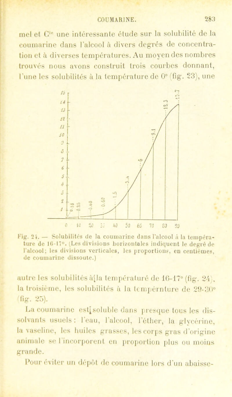 mel el C' une intéressante étude sur la solubilité do la couinarine dans l'alcool à divers degrés de concentra- tion et à diverses températui-es. Au moyen dos nomiu'es trouvés nous avons construit trois courbes donnant, l'une les solubilités à la température de 0“ 23), une Fig. 2i. — Solubilités de la couuiariue dans l’alcool à la tempéra- ture de (Les divi.oions borizonlales indif|uent le degré de l’alcool; les divisions verticales, les proportions, en centièmes, de coumarine dissoute.) autre les solubilités alla temjiéi atui é de 10-17° (fig. 2Aj, la troisième, les solubilités à la tcmjiérnture de 20-30“ tfig-. 25). La coumarine est[soluble dans j)i es(|ue tous les dis- solvants usuels; 1 eau, l’alcool, 1 étbci', la glvcéi’inc, la vaseline, les huiles grasses, les corps gi as d'f)i igine animale se I incorporent en projioilion plus ou moins grande. Pour éviter un dépôt de coumarine lors d'un abaisse-