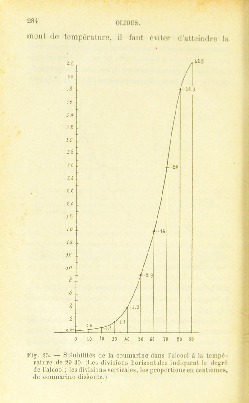 OLinKS. mcnl de température, il faut éviter d’atteindre la Fig. 2'). — Solubilités de la couiiiarine dans l'alcool à la tempé- rature de 29-30. (Les divisions horizontales indiquent le degré de l'alcool; les divisions verticales, les proportions en centièmes, de couœarine dissoute.)