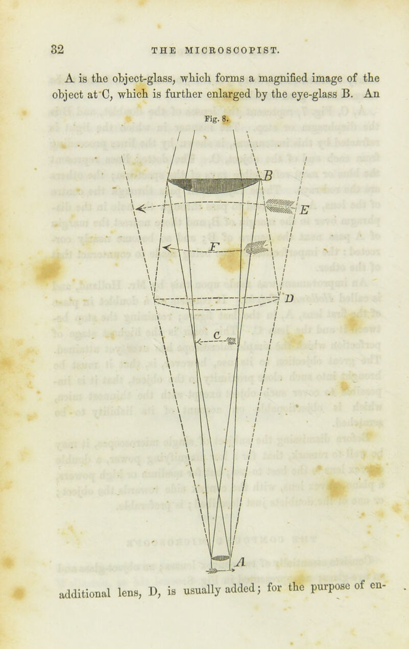 A is the object-glass, which forms a magnified image of the object at'C, which is further enlarged by the eye-glass B. An Fig. 8. additional lens, D, is usually added; for the purpose of en