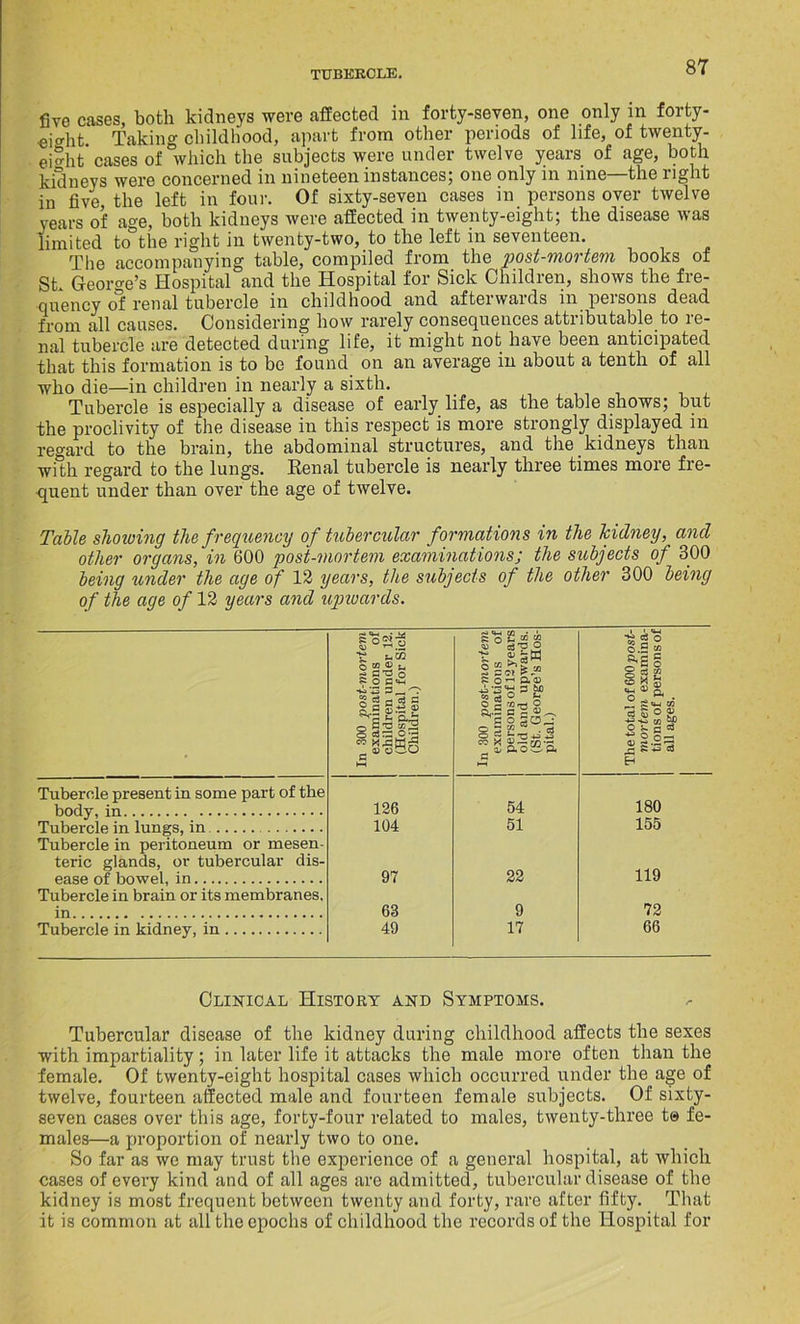 five cases, both kidneys were affected in forty-seven, one only in forty- €jght Taking childhood, apart from other periods of life, of twenty- eio-ht cases of which the subjects were under twelve years of age, both kidneys were concerned in nineteen instances; one only in nine the light in five the left in four. Of sixty-seven cases in persons over twelve years of a°'e, both kidneys were affected in twenty-eight; the disease was limited to°the right in twenty-two, to the left in seventeen. The accompanying table, compiled from the post-mortem books of St. George's Hospital and the Hospital for Sick Children, shows the fre- quency o&f renal tubercle in childhood and afterwards in persons dead from all causes. Considering how rarely consequences attributable to re- nal tubercle are detected during life, it might not have been anticipated that this formation is to be found on an average in about a tenth of all who die—in children in nearly a sixth. Tubercle is especially a disease of early life, as the table shows; but the proclivity of the disease in this respect is more strongly displayed in regard to the brain, the abdominal structures, and the kidneys than with regard to the lungs. Renal tubercle is nearly three times more fre- quent under than over the age of twelve. Table showing the frequency of tubercular formations in the kidney, ancl other organs, in 600 post-mortem examinations; the subjects of 300 being under the age of 12 years, the subjects of the other 300 being of the age of 12 years and ugnoards. In 300 post-mortem examinations of children under 12. (Hospital for Sick Children.) In 300 post-viortem examinations of persons of 12 years old and upwards. (St. George’s Hos- pital.) The total of 600 post- mortem examina- tions of persons of all ages. Tubercle present in some part of the body, in 126 54 180 Tnhpmlp in lungs, in 104 51 155 Tubercle in peritoneum or mesen- teric glands, or tubercular dis- ease nf bowel, in 97 22 119 Tubercle in brain or its membranes, in 63 9 72 Tubercle in kidney, in 49 17 66 Clinical History and Symptoms. Tubercular disease of the kidney during childhood affects the sexes with impartiality; in later life it attacks the male more often than the female. Of twenty-eight hospital cases which occurred under the age of twelve, fourteen affected male and fourteen female subjects. Of sixty- seven cases over this age, forty-four related to males, twenty-three to fe- males—a proportion of nearly two to one. So far as we may trust the experience of a general hospital, at which cases of every kind and of all ages are admitted, tubercular disease of the kidney is most frequent between twenty and forty, rare after fifty. That it is common at all the epochs of childhood the records of the Hospital for