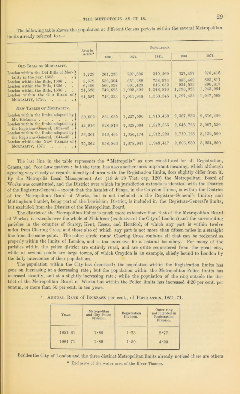 The following table shows the population at different Census periods within the several Metropolitan limits already referred to :— Area in Population. Acres.* 1801. 1821. 1841. 1801. 1871. Old Bills of Mortality. London within the Old Bills of Mor- tality in the year 1603 ; 1,729 261,233 297,896 319,469 327,497 276,418 London within the Bills, 1606 . 5,579 539,304 651,288 758,976 865,469 823,811 London within the Bills, 1626 . 6,406 566,038 691,423 816,652 934,533 890,817 London within the Bills, 1636 . 21,528 742,625 1,008,304 1,348,876 1,793,925 1,943,964 London within the Old Bills of Mortality, 1726 ; 21,587 746,233 1,011,948 1,353,345 1,797,433 1,947,509 New Tables of Mortality. London within the limits adopted by Mr. Rickman 30,002 864,035 1,227,590 1,713,458 2,367,232 2,616,429 London within the limits adopted by the Registrar-General, 1837-43 . 44,816 928,816 1,328,684 1,872,365 2,648,723 3,007,539 London within the limits adopted by the Registrar-General, 1844—46 . London within the New Tables of Mortality, 1871 56,304 946,464 1,356,174 1,912,220 2,719,126 3,132,599 75,362 958,863 1,378,947 1,948,417 2,803,989 3,254,260 The last line in the table represents the “ Metropolis ” as now constituted for all 'Registration, Census, and Poor Law matters : but the term has also another most important meaning, which although agreeing very closely as regards identity of area with the Registration limits, does slightly differ from it. By the Metropolis Local Management Act (18 & 19 Viet. cap. 120) the Metropolitan Board of Works was constituted, and the District over which its jurisdiction extends is identical with the District of the Registrar-General—except that the hamlet of Penge, in the Croydon Union, is within the District of the Metropolitan Board of Works, but is not included in the Registrar-General’s limits; and Mottingham hamlet, being part of the Lewisham District, is included in the Registrar-General’s limits, but excluded from the District of the Metropolitan Board. The district of the Metropolitan Police is much more extensive than that of the Metropolitan Board of Works; it extends over the whole of Middlesex (exclusive of the City of London) and the surrounding parishes in the counties of Surrey, Kent, Essex, and Hertford, of which any part is within twelve miles from Charing Cross, and those also of which any part is not more than fifteen miles in a straight line from the same point. The police circle round Charing Cross contains all that can be reckoned as properly within the limits of London, and is too extensive for a natural boundary. For many of the parishes within the police district are entirely rural, and are quite sequestered from the great city, while at several points are large towns, of which Croydon is an example, chiefly bound to London by the daily intercourse of their populations. The population within the City has decreased; the population within the Registration limits has gone on increasing at a decreasing rate ; but the population within the Metropolitan Police limits has increased steadily, and at a slightly increasing rate; while the population of the ring outside the dis- trict of the Metropolitan Board of Works but within the Police limits has increased P20 per cent, per annum, or more than 50 per cent, in ten years. * Annual Rate of Increase per cent., of Population, 1851-71. Year. Metropolitan and City Police Division. Registration Division. Outer ring not included in Registration Division. 1851-61 1*86 1-73 2*77 1861-71 1-89 1-50 4-20 Besides the City of London and the three distinct Metropolitan limits already noticed there are others