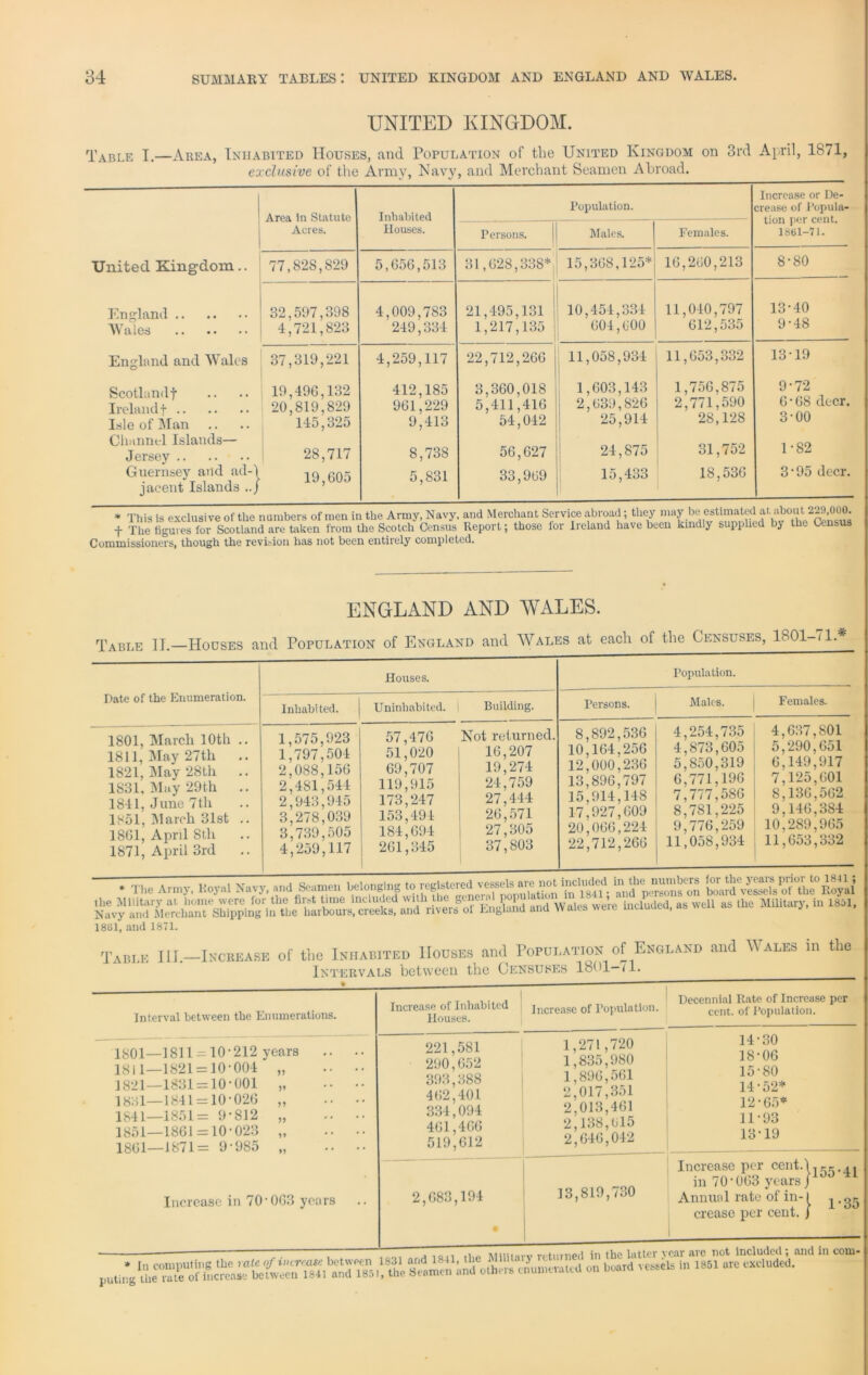 UNITED KINGDOM. T .nrr x—Area, Inhabited Houses, and Population of the United Kingdom on 3rd A] ril, 1871, . o ., , XT i -at l ...l O Area in Statute Inhabited Population. Increase or De- crease of Popula- tion per cent. 1861-71. Acres. Houses. Persons. Males. Females. United Kingdom.. 77,828,829 5,656,513 31,028,338* 15,368,125* 10,200,213 8-80 England 32,597,398 4,009,783 21,495,131 1,217,135 1 10,454,334 11,040,797 13-40 Wales 4,721,823 249,334 004,000 012,535 9-48 England and Wales 37,319,221 4,259,117 22,712,260 11,058,934 11,053,332 13-19 Scotland f 19,490,132 412,185 3,360,018 1,003,143 1,750,875 9-72 Ireland f 20,819,829 901,229 5,411,416 2,039,820 2,771,590 0-08 deer. Isle of Man Channel Islands— 145,325 9,413 54,042 25,914 28,128 3-00 Jersey 28,717 8,738 56,627 24,875 31,752 1 -82 Guernsey and ad-1 jacent Islands ../ 19,005 5,831 33,909 15,433 18,530 3-95 deer. * This is exclusive ot tlie nunmers oi men in ineAimy, lxavy, »uu mmuhui ^. ..p'clia t The figures for Scotland are taken from the Scotch Census Report; those for Ireland have been kindly supplied by the Census Commissioners, though the revision has not been entirely completed. ENGLAND AND WALES. Table II.—Houses and Population of England and Wales at each of the Censuses, 1801-il.* Houses. Population. Date of the Enumeration. Inhabited. Uninhabited. Building. Persons. Males. Females. 1801, March 10th .. 1811, May 27th 1821, May 28th 1831, May 29th .. 1841, June 7th 1851, March 31st .. 1801, April 8th 1871, April 3rd .. 1,575,923 1.797.504 2,088,156 2,481,544 2,943,945 3,278,039 3.739.505 4,259,117 57,476 51,020 69,707 119,915 173,247 153,494 184,694 261,345 Not returned. 16,207 19,274 24,759 27,444 20,571 27,305 37,803 8,892,530 10,164,250 12.000. 236 13,890,797 15,914,148 17,927,609 20.000. 224 22,712,260 4,254,735 4,873,605 5,850,319 6,771,196 7,777,580 8,781,225 9,770,259 11,058,934 4,637,801 5,290,651 6,149,917 7,125,001 8,136,562 9,146,384 10,289,965 11,653,332 • The Army. Royal N.yy, and Seamen belonging to regteteredfpeSIson tafvSTsTteRoJLi SI .1. and Wales »e,e included, as well as ,1,0 Miliury, in 1801. 1801, and 1871. Table III—Increase of the Inhabited Houses and Population of England and Wales in the Intervals between the Censuses loOl (1. Interval between the Enumerations. 1801—1811 = 10-212 years 1811—1821=10•004 1821—1831=10•001 1881—1841 = 10-020 1841—1851= 9-812 1851—1861=10-023 1801—1871= 9-985 V V 55 55 5* Increase in 70-003 years Increase of Inhabited Houses. Increase of Population. Decennial Rate of Increase per cent, of Population. 221,581 290,652 393,388 402,401 334,094 401,406 519,012 1,271,720 1,835,980 1,890,561 2,017,351 2,013,461 2,138,015 2,640,042 14- 30 18-06 15- 80 14-52* 12- 65* 11-93 13- 19 2,083,194 13,819,730 Increase per cent.1, U in 70-003 years .nnual rate of in- crease per cent. puling - rr tmnpd in tlic liitt-Gi* vcfur 3T6 nol included 9 mid ill tom-