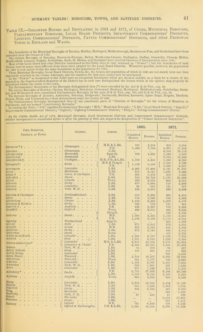 Table IX.—Inhabited Houses and Population in 1861 and 1871, of Cities, M unicipal Boroughs, Parliamentary Boroughs, Local Board Districts, Improvement Commissioners’ Districts, Lighting Commissioners’ Districts, Paving Commissioners’ Districts, and other Principal Towns in England and Wales. The boundaries of the Municipal Boroughs of Burnley, Halifax, Hartlepool, Middlcsborough, Stockton-on-Tees, and Sunderland have been extended since the Census of 1861. Huddersfield, Towns were in many cases different from those since adopted for the Local Board Districts. Whenever possible, however, the population for 1861 is now stated within the same boundaries as the population for 1871. Those Municipal Boroughs, Local Board Districts, Towns, &c., the houses and population of which in 1861 are not stated, were not then separately returned in the Census Abstracts, and the numbers for that year cannot now be ascertained. As the '“Towns” so designated in this Table have no recognized boundaries which are deemed suitable as a basis for a return of the population, the Superintendent Registrar of the District has in each case distinguished the houses which in his opinion may properly be considered within the limits of the town. The Parliamentary Boundaries of the Boroughs distinguished thus (*) were extended by the Act 31 & 32 Viet., cap. 46. The eleven Boroughs of Burnley, Chelsea, Darlington, Dewsbury, Gravesend, Hackney, Hartlepool. Middlesborough, Stalybridge, Stock- ton, and Wednesbury were constituted Parliamentary Boroughs by the Acts 30 & 31 Viet., cap. 102, and 31 & 32 Viet., cap. 46. The thirteen Boroughs of Arundel, Ashburton, Beverley, Bridgwater, Dartmouth, Honiton, Lancaster, Lyme Regis, Reigate, Thetford, Totnes, Wells, and Yarmouth have been disfranchised since the Census of 1861. The Parliamentary Boroughs distinguished thus (+) are constituent parts of “ Districts of Boroughs ” for the return of Members to Parliament, and are termed “Contributory Boroughs.” In reading the Table, “ P.B.” signifies Parliamentary Borough ; “ M.B.,” Municipal Borough; “ L.Bd.,” Local Board District; “ Impt.D.,” Improvement Commissioners’ District; “ Light.D.,” Lighting Commissioners’ District; “ Pavg.D.,” Paving Commissioners' District. By the Public Health Act of 1872, Municipal Boroughs, Local Government Districts, and Improvement Commissioners’ Districts, whether incorporated or constituted before or after the passing of that Act, acquire the designation of “ Urban Sanitary Districts.” City, Borough, District, or Town. Aberavon * f Aberdare . Abergavenny Abersychan Aberystwith f Ablngdon*. Accrington Acton . Adpar f Aldershot Alford . Alfreton Allerton Allerton Alnwick & Canongate Alton .... Altrincham Alvaston & Boulton Amlwch f. . . Ampthill . Andover . Appleby . Arnold Arundel Ashborne . Ashburton A.shby-de-la-Zouch Ashford . . . Ashton-under-Lyne* Askern Astley Abbotts Astley Bridge Aston Manor Atherstone A therton . Austonley . Awre . . Aylesbury * Aylsham , Baeup . Baildon Bakewell Baliv . Baldersby Balsall Bam p ton Banbury County. Glamorgan Glamorgan Monmouth Monmouth Cardigan . Berks . . Lancaster Middlesex Carm. <6 Cardigan Hants . Lincoln . Derby . Lancaster. York, W. R. Northumberlan d Hants Chester Derby . Anglesey . Bedford . Hants . . Westmorland Notts . Sussex Derby . . Devon . Leicester . Kent . Lancaster Lancaster <fc Chester York, W. JR. Salop . Lancaster Warwick . Warwick . Lancaster. York, W. R. Gloucester Bucks . Norfolk . Lancaster. York, W. R. Derby . . Merioneth York, N. R. Wm cester Devon . Oxford Oxford & Northampton Limits. M B. & L.Bd. P.B. L.Bd. Impt. D. L.Bd. M.B., P.B..& L.Bd. M.B. & Pavg.D. P.B. L.Bd. L.Bd. P.B. L.Bd. Town L.Bd. L.Bd. L.Bd. L.Bd. L Bd. L.Bd. L. Bd. P.B. Town Pavg.D. M. B. P.B. Impt.D. L.Bd. M B. LBd. Town L.Bd. L.Bd. M.B. & L.Bd. P.B. L.Bd. L.Bd. L.Bd. L.Bd. Town L.Bd. LBd. L.Bd. P.B. L.Bd. Town L.Bd. L.Bd. L.Bd. L.Bd. L.Bd. L.Bd. L. Bd. M. B. P.B. & L.Bd. 1861. Inhabited Houses. 531 1,423 ’989 1,089 1,189 3,265 610 358 763 592 678 94 433 913 710 1,240 162 825 406 1*058 1,102 *971 528 472 1*224 1,311 6,647 6,460 84 137 3,344 864 1,222 363 287 5,718 1,313 524 2,085 854 485 67 791 2,068 Persons. 1871. Inhabited Houses. 2,916 7,754 4,621 5.641 5,680 17,688 3,151 1,473 16,720 2,658 4,090 559 2,014 6,206 3,769 6,628 782 3,207 2,011 5,221 5,430 4.642 2,498 2,120 6,337 6,950 34,886 33,917 379 668 16,337 3,877 5,907 1,901 1,526 27,090 6,168 2,388 10,935 3,895 2,704 .333 4,059 10,216 684 2,275 6,508 1,026 2,816 1,350 1,243 1,362 4,401 1,568 350 1,175 663 750 121 596 958 816 1,679 181 783 463 849 1,132 1,183 369 978 54 6 462 458 1,429 1,699 6,678 7.841 94 142 925 6,928 826 1,481 327 285 6,106 1,489 509 3,476 1,072 467 359 61 2.842 258 826 2,390 Persons. 3,574 11,906 36,112 4,803 14,569 6,898 5,799 6,571 21,788 8,306 1,423 21,682 2,881 3,680 717 2,906 6,218 4,092 8,478 851 2,968 2,220 4,195 5,501 5,744 1,989 4,634 2,956 2,083 2,335 7,302 8,458 31,984 37,389 457 662 4,559 33,948 3,667 7,531 1,535 1,315 28,760 6,962 2,346 17,199 4,784 2,283 1,539 296 13,615 1,111 4,122 11,726