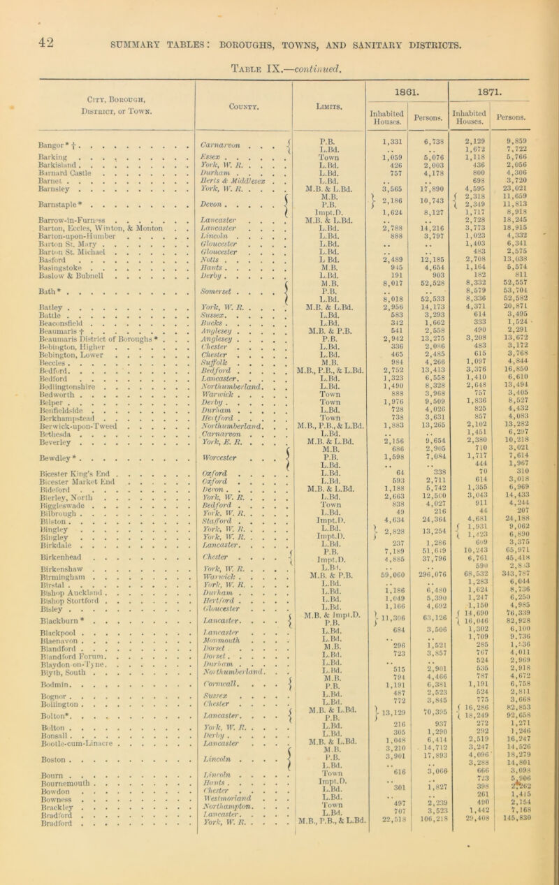 Table IX.—continued. City, Bokough, District, or Town. County. Limits. Bangor * + . . . Carnarvon . . J I F.b. L.Bd. Barking .... Essex .... Town Barkislund.... York, IF. R. . . L.Bd. Barnard Castle Durham . L.Bd. Barnet Herts cfc Middlesex L.Bd. Barnsley .... York, W. R. . . M.B.&L.Bd. M.B. Barnstaple* . . . Devon .... f P.B. lmpt.D. Barrow-in-Furness Lancaster . . M.B. & L.Bd. Barton, Eccles, Win ton & Mon ton Lancaster L.Bd. Bar t on- u pon- Humber Lincoln . L.Bd. Barton St. Mary . Gloucester . . L.Bd. Barton St. Michael Gloucester L.Bd. Basford .... Notts .... L Bd. Basingstoke . Hants .... M.B. Baslow & Bubnell Derby .... L. Bd. M. B. Bath * Somerset . . . T.B. L.Bd. Batley York, W. R. . . V M.B. & L.Bd. Battle Sussex. L.Bd. Beaconsfield . Bucks .... L.Bd. Beaumaris + . Anglesey . M.B. & P.B. Beaumaris District of Boroughs * Anglesey . P.B. Bebington, Higher Chester L.Bd. Bebington, Lower Chester . , L.Bd. Beccles Suffolk . . . M.B. Bedford Bedford . M.B., P.B., & L.Bd. Bedford .... Lancaster. L.Bd. Bedlingtonshire . . Northumberland. L.Bd. Bed worth .... Warwick . Town Belper Derby .... Town Benlieldside . Durham . . . L.Bd. Berkhampstead . He) tford . Town Berwick-upon-T weed Northumberlan d. M.B., P.B., & L.Bd. Bethesda .... Carnarvon . L.Bd. Beverley .... York, E. R. . . M.B. & L.Bd. M.B. Bewdley* .... Worcester I P.B. L.Bd. Bicester King’s End . Oxford . . . L.Bd. Bicester Market End Oxford L.Bd. Bldeford .... Devon .... M.B. & L.Bd. Bierley, North York, IF. R. . . L.Bd. Biggleswade . Bedford. . Town Bilbrough .... Fork, W. R. . . L.Bd. Bilston Stafford . lmpt.D. Bingley .... York, IF. B. . . L.Bd. Bingley .... York, IF. R. . lmpt.D. Birkdale .... Lancaster. L.Bd. P.B. lmpt.D. Birkenhead Chester . . . V t Birkenshaw . . . York, IF R. . . L.Bd. Birmingham . Warwick . M.B. & P.B. Birstal York, W. R. . . L.Bd. Bishop Auckland . Durham . L.Bd. Bishop Stortford . Hertford . L.Bd. Bisley Gloucester t L.Bd. M.B. & lmpt.D. Blackburn * . Lancaster. . . { P.B. Blackpool .... Lancaster L.Bd. Blaenavon .... Monmouth L.Bd. Bland ford .... Dorset .... M.B. Biandford Forum. . Dorset.... L.Bd. Blaydon - on -Ty lie. Durham . L.Bd. Blytb, South . Northumberland. c L. Bd. M. B. Bodmin Cornwall. I P.B. Bognor Sussex L.Bd. Bollington .... Chester c L.Bd. M.B. & L.Bd. Bolton* Lancaster. . . { P.B. Bolton York, IF. R. . . L.Bd. Bonsall Derby .... L.Bd. Bootle-cum-Linacre . Lancaster . . M.B. & L.Bd. M.B. Boston Lincoln . . . 1 P.B. L.Bd. Bourn Lincoln . Town Bournemouth . . Hants .... lmpt.D. Bowdon .... Chester L.Bd. Bowness .... Westmorland L.Bd. Brackley .... Northampton. Town Bradford .... Lancaster. L.Bd. Bradford .... York, W. R. . . M.B., P.B., A L.Bd 1861. 1871. Inhabited Houses. Persons. Inhabited Houses. Persons. 1,331 6,738 2,129 9,859 1,672 7,722 1,059 5,076 1,118 5,766 426 2,003 436 2,056 757 4,178 800 4,306 698 3,720 3,505 17,890 4,595 23,021 ( 2,318 11,659 2,186 10,743 1 2,349 11,813 1,624 8,127 1,717 8,918 2,728 18,245 2,788 14,216 3,773 18,915 888 3,797 1,023 4,332 1,403 6,341 483 2,575 2,489 12,185 2,708 13,038 915 4,654 1,164 5,574 191 903 182 811 8,017 52,528 8,332 52,557 8,579 53,704 8,018 52,533 8,336 52,582 2,956 14,173 4,371 20,871 583 3,293 614 3,495 312 1,662 333 1,524 541 2,558 490 2,291 2,942 13,275 3,208 13,672 336 2,086 483 3,172 465 2,485 615 3,768 984 4,266 1,097 4,844 2,752 13,413 3,376 16,850 1,323 6,558 1,410 6,610 1,490 8,328 2,648 13,494 888 3,968 757 3,405 1,976 9,509 1,836 8,527 728 4,026 825 4,432 738 3,631 857 4,083 1,883 13,265 2,102 13,282 1,451 6,297 2,156 9,654 2,380 10,218 686 2,905 710 3,021 1,598 7,084 1,717 7,614 444 1,967 64 338 70 310 593 2,711 614 3,018 1,188 5,742 1,355 6,969 2,663 12,500 3,043 14,433 838 4,027 911 4,244 49 216 44 207 4,634 24,364 4,681 24,188 ( 1.931 9,062 | 2,828 13,254 t 1 >423 6,890 237 1,286 609 3,375 7,189 51,619 10,243 65,971 4,885 37,796 6,761 45,418 590 2,8 >3 59,060 296,076 68,532 343,787 1,283 6,044 1,186 6,480 1,624 8,736 1,049 5,390 1,247 6,250 1,106 4,692 1,150 4,985 f 14,690 76,339 | 11,306 63,126 | 16'046 82,928 684 3,506 1,302 6,100 1,709 9.736 296 1,521 285 1,536 723 3,857 767 4,011 524 2,969 515 2,901 535 2,918 794 4,466 787 4,672 1,191 6,381 1,191 6,758 487 2,523 524 2,811 772 3,845 775 3,668 ) ( 16,286 82,853 [■ 13,129 70,395 '( 18,249 92,658 216 937 272 1,271 305 1,290 292 1,246 1 ,048 6,414 2,519 16,247 3,210 . 14,712 3,247 14,526 3,901 17,893 4,096 18,279 3,288 14,801 616 3,066 666 3,098 723 5,906 301 1,827 398 27262 261 1,415 497 2,239 490 2,154 707 3,523 1,442 7,168 22,518 106,218 29,408 145,830