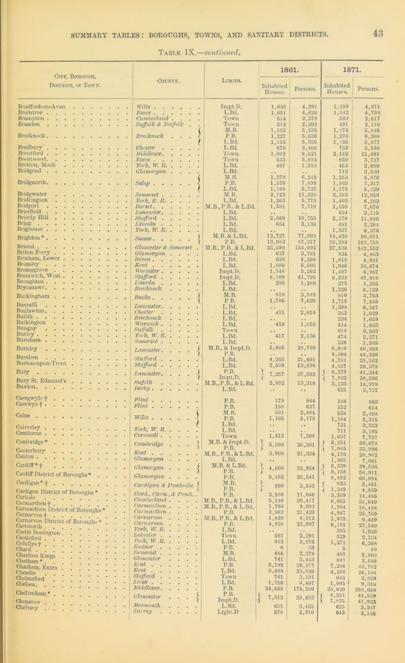 Table IX.—continued. 43 Citt, Borough, District, or Town. Bradford-on-Avon Braintree . Brampton . Brandon Brecknock. Bredbury . . Brentford . Brentwood. Bretton, Monk Bridgend . , Bridgnorth. . . Bridgwater Bridlington Bridport Brierfield . Briefly Hill . . Brigg .... Brighouse . . . Brighton *. . . Bristol .... Briton Ferry . Brixbam, Lower . Bromley . Bromsgrove . Bromwich, West . Broughton . . Brynmawr. Buckingham . . Buersill . . . Buglawton. Builth .... Bulkington . . Bungay . . . Burley .... Burnham . Burnley Burslem . . Burton-upon-Trent Bury .... Bury St. Edmund's Buxton. Caergwyle f . Caerwys f . Caine .... Calverley . Camborne . Cambridge * . Canterbury Canton . . . Cardiff* f Cardiff District of Boi uglis* Cardigan *f . Cardigan District of Boroughs Carlisle Carmarthen f . Carmarthen District Carnarvonf . Carnarvon District of Cartworth . of Boroughs 3orou Castle Donington Castleford . Cefnllys + . Chard . . . Charlton Kings Chatham* . Chatham, Extra Cheadle Chelmsford Chelsea. Cheltenham * . Chepstow . Chertsey . .' County. Wilts . . Essex . Cumberland Suffolk <Ss Norfolk Brecknock Chester . Middlesex. Essex . York, W. It. Glamorgan Salop . . Somerset York, E. E. Dorset. Lancaster Stafford Lincoln York, W. R. Sussex. omerset Gloucester <6 Glamorgan Devon . Kent . Worcester Stafford Lincoln Brecknock Bucks . Lancaster Chester Brecknock Warwick Suffolk York, W. R. Somerset Lancaster Stafford Stafford Lancaster Suffolk Derbij . Flint . Flint . Wilts . York, W. R. Cormvall Cambridge Kent . Glamorgan Glamorgan Glamorgan Cardigan it Pembi Card., Carm.,& Penib. Cumberland Carmarthen Carmarthen Carnarvon Carnarvon York, W. R. Leicester York, W. R. Radnor Somerset Gloucester Kent . Kent . Stafford Essex . Middlesex Gloucester Monmouth Surrey 'oke Limits. Irnpt.D. L.Bd. Town Town 1JU. L.Bd. Town Town L.Bd. L. Bd. M. B. P.B. L. Bd. M. B. L.Bd. M.B., P.B., & L.Bd. L.Bd. L.Bd. L.Bd. L.Bd. M.B. & L.Bd. P.B. M.B., P.B., & L.Bd. L.Bd. L.Bd. L.Bd. Irnpt.D. Irnpt.D. L.Bd. L. Bd. M. B. P.B. L.Bd. L.Bd. L.Bd. L.Bd. Town L.Bd. L.Bd. M.B., & Irnpt.D. P.B. L.Bd. L.Bd. P.B. Irnpt.D. M.B., P.B.,& L.Bd. L. Bd. P.B. P.B. M. B. P.B. L.Bd. L.Bd. Town M.B. & Irnpt.D. P.B. M.B., P.B., & L.Bd. L. Bd. M.B. & L.Bd. P.B. P.B. M. B. P.B. P.B. M.B., P.B., & L.Bd. M.B..P.B., & L.Bd. P.B. M.B., P.B., & L.Bd. P.B. L.Bd. Town L. Bd. P.B. M. B. L.Bd. P.B. L.Bd. Town L.Bd. P.B. P.B. Irnpt.D. L.Bd. Light.D 1861. 1871. Inhabited Houses. Persons. Inhabited Houses. i Persons. 1,036 4,291 1,159 4,871 1,051 4,620 1,142 4,790 514 2,379 503 2,617 512 2,203 491 2,116 1,133 5,235 1,174 5,845 1,227 5,639 1,276 6,308 1,155 5,356 1,195 759 5,977 676 3,408 3,596 1,902 9,521 2,142 11,091 533 3,093 650 3,737 407 1,918 453 2,090 . . . . 712 3,539 1,270 6,240 1,253 5,876 1,570 7,699 1,565 7,317 1,188 5,727 1,175 5,320 2,123 11,320 2,393 12,059 1,363 5,775 1,403 6,203 1,581 7,719 1,555 7,070 . . . . 654 3,115 2,060 10,755 2,170 11,046 654 3,138 481 2,264 . . . . 1,337 6,370 12,727 77,693 14,438 90,011 13,983 87,317 16,284 103,758 23,590 154,093 27,536 182,552 627 3,781 834 4,803 928 4,390 1,018 4,941 1,090 5,505 1,946 10,674 1,148 5,262 1,407 6,967 8,109 41,795 9,233 47,918 285 1,280 273 1,205 . . • . 1,226 5,739 818 3,819 810 3,703 1,706 7,626 1,715 7,545 . . . . 1,398 6,347 411 2,014 362 1,629 . . . . 234 1,059 450 1,858 414 1,653 . . . . 818 3,503 417 2,136 474 2,271 . . . . 326 1,585 5,085 28,700 8,010 40,858 . . . • 8,804 44,320 4,245 21,601 4,781 25,562 2,599 13,696 4,037 20,378 j- 7,257 37,563 ( 8,279 ( 7,832 41,344 38,596 2,852 13,318 3,133 14,928 * * • • 621 3,717 179 844 188 860 150 637 152 614 501 2,494 528 2,468 1,105 5,179 1,164 5,315 • • . . 721 3,333 . . 711 3,195 1,415 7,208 1,637 7,757 | 5,388 26,361 ( 6,251 \ 7,085 30,078 33,996 3,908 21,324 4,170 20,962 • • • • 1,269 7,061 j- 4,606 32,954 ( 5,339 t 8,158 39,536 56,911 5,152 35,541 8,852 60,084 o o 05 3,543 f 923 3,461 ( 1,349 4,939 2,580 11,646 3,309 14,485 5,140 29,417 6,065 31,049 1,768 9,993 1 ,984 10,488 3,963 21,439 4,967 25,769 1,820 8,512 1,975 9,449 4,929 22,907 6,101 27,540 . • . . 385 1,930 561 2,291 529 2,154 813 3,876 1,271 6,268 6 39 5 40 446 2,276 487 2,400 741 3,443 807 3,680 5,185 36,177 7,286 45,792 3,689 23,936 4,288 26,184 701 3,191 645 2,929 1,750 8,407 1,905 ' 9,318 24,565 174,280 35,020 258,050 7,012 39,693 ( 8,321 \ 7,825 44,519 41,923 651 3,455 625 3,3t7 578 2,910 643 3,146
