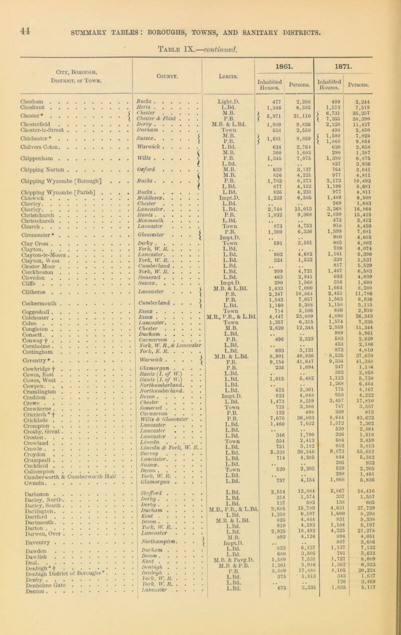 Table IX.—continued. City, Borough, District, or Town. Chesham . Cheshunt . . Chester * . . Chesterfield Chester-le-Street Chichester * . Chilvers Coton. Chippenham . Chipping Norton Chipping Wycombe [Borough] Chipping Wycombe [Parish] Chiswick . Chorley. Chorley. . Christchurch Christchurch Church . . Cirencester * Clay Cross . Clayton. . Clayton-le-Moors Clayton, H est Cleator Moor Cleckheaton Clevedon . Cliffe . . Clitheroe . Cockermouth Coggeshall Colchester Colne . Congleton Consett. Conway f Cornliolme Cottingham Coventry * . Cowbridge + Cowes, East Cowes, West Cowpen. Cramlington Crediton Crewe . . Crewkerne . Criccieth * + Cricklade . Crompton . Crosby, Great Croston. Crowland . Crowle . Croydon Crutnpsall . Cuckfield . Cullompton Cumberworth & Cumberworth Cwmdu. Darlaston . Darley, Nortl Darley, South Darlington. Dartford Dartmouth. Darton . Darwen, Over Daventry . Dawdon Dawlish Deal. . . Denbigh * + Denbigh District of Boroughs Denby . Denbolme Gate Denton . . . County. Limits. 1861. Bucks . . Herts . Chester Chester A- Flint Derby . . Durham . Sussex. Warwick Wilts . Oxford Bucks . Bucks. . Middlesex. Chester Lancaster. Hants . Monmouth Lancaster Gloucester Derby . York, W. H. Lancaster. York, W. R. Cumberland York, W R. Somerset . Sussex. . Lancaster Cumberland Essex . Essex . Lancaster. Chester Durham . Carnarvon York, W. R., & Lancaster York, E. R. Warwick . Glamorgan Hants (/. of W.) Hants {I. of IT.) Northumberland. Northumberland. Devon , Chester Somerset . Carnarvon Wilts & Gloucester Lancaster Lancaster Lancaster Lincoln , Lincoln <fc York, W. R. Surrey Lancaster. Sussex. Devon, . York, W R. Glamorgan Stafford Derby . Derby . Durham Kent . Devon . York, W. R. Lancaster Inhabited 1 louses. Persons. Northampton Durham Devon . Kent . Denbigh Denbigh York, W. R. York, IT. R. Lancaster Light.D. L. Bd. M. B. P.B. M.B. & L.Bd. Town M.B. P.B. L. Bd. M. B. P.B. L. LSd. M. B. M.B. P.B. L.Bd. L.Bd. Impt.D. L.Bd. L.Bd. P.B. L.Bd. Town P.B. Impt.D. Town L.Bd. L.Bd. L.Bd. L.Bd. L.Bd. L.Bd. Impt.D. M.B. & L.Bd. P.B. P.B. L. Bd. Town M.B., P.B., & L.Bd Town M. B. L.Bd. P.B. L.Bd. L.Bd. M.B. & L.Bd. P.B. P.B. L.Bd. L.Bd. L.Bd. L.Bd. Impt.D. L.Bd. Town P.B. P.B. L.Bd. L.Bd. L.Bd. Town L.Bd. L.Bd. L.Bd. L.Bd. Town L.Bd. L.Bd. L.Bd. L.Bd. L.Bd. M.B., P.B., & L.Bd L.Bd. M.B. & L.Bd. L.Bd. L. Bd. M. B. Impt.D. L.Bd. L.Bd. M.B. & Pavg.D M.B. & P.B. P.B. L.Bd. L.Bd. L.Bd. } 2,514 314 137 2,685 1,258 825 910 2,925 892 *833 680 1,589 1,261 3,689 375 675 12,884 1,574 582 15,789 6,597 4,444 4,595 16,492 4,124 6J37 3,505 7,531 5,9-16 17,888 1,813 3,335 Inhabited Houses. 1871. Persons. 477 2,208 489 2,244 1,346 6,592 1,573 7,518 5,971 31,110 ( 6,731 l 7,355 35,257 38,390 1,909 9,836 2,228 11,427 518 2,550 494 2,450 1,601 C 1,580 7,825 8,059 \ ljs68 9',054 624 2,761 620 2,658 1,387 300 1,603 290 1,345 7,075 1,390 837 6,875 , , 3,936 633 3,137 764 3,641 826 4,221 977 4,811 1,703 8,373 2,173 10,492 877 4,152 1,196 977 5,681 826 4,221 4,811 1,223 6,505 1,489 8,508 , . 269 1,643 2,748 15,013 3,268 16,864 1,832 9,368 2,699 15,415 . , 472 2,412 873 4,753 918 4,450 1,300 6,336 1,599 7,681 . # 980 4,685 591 3,501 885 4,802 4,074 789 902 4,682 1,101 5,390 324 1,532 330 1,531 .. 817 5,529 999 4,721 1,407 6,583 463 2,941 693 4,039 290 1,568 316 1,600 1,433 7,000 1,664 8,208 2,247 10,861 7,057 2,451 11,786 1,543 1,563 6,936 1,160 5,388 1,150 5,115 714 3,166 680 2,916 4,447 23,809 4,890 26,343 1,357 6,315 1,574 7,335 2,620 12,344 2,559 11,344 , . 989 5,961 496 2,523 583 2,620 , , 453 2,186 693 3,131 872 4,010 8,991 40,936 41,647 8,535 37,670 9,154 9,334 41,348 235 1,094 247 1,134 . . 392 2,058 1,015 5,482 1,123 5,730 1,268 6,464 675 3,301 775 4,167 923 4,048 953 4,222 1,473 8,159 3,457 17,810 725 3,566 747 3,557 132 498 209 812 7,676 36,893 8,644 43,622 1,460 7,032 1,572 7,302 , , 520 2,864 346 1,790 326 1,518 554 2,413 584 2,459 751 3,182 852 3,813 5,338 30,240 9,873 55,652 714 4,285 844 5,342 205 932 520 2,205 529 2,205 , # 298 1,461 797 4,154 1,068 5,836 2,867 337 138 4,631 1,600 831 1.104 4,225 894 807 1,137 701 1,727 1,362 4.105 343 726 1,035 14,416 1,557 605 27,729 8,298 5,338 5,197 21,278 4,051 3,686 7,132 3,622 8,009 6,323 20,224 1,637 3,469 5,117