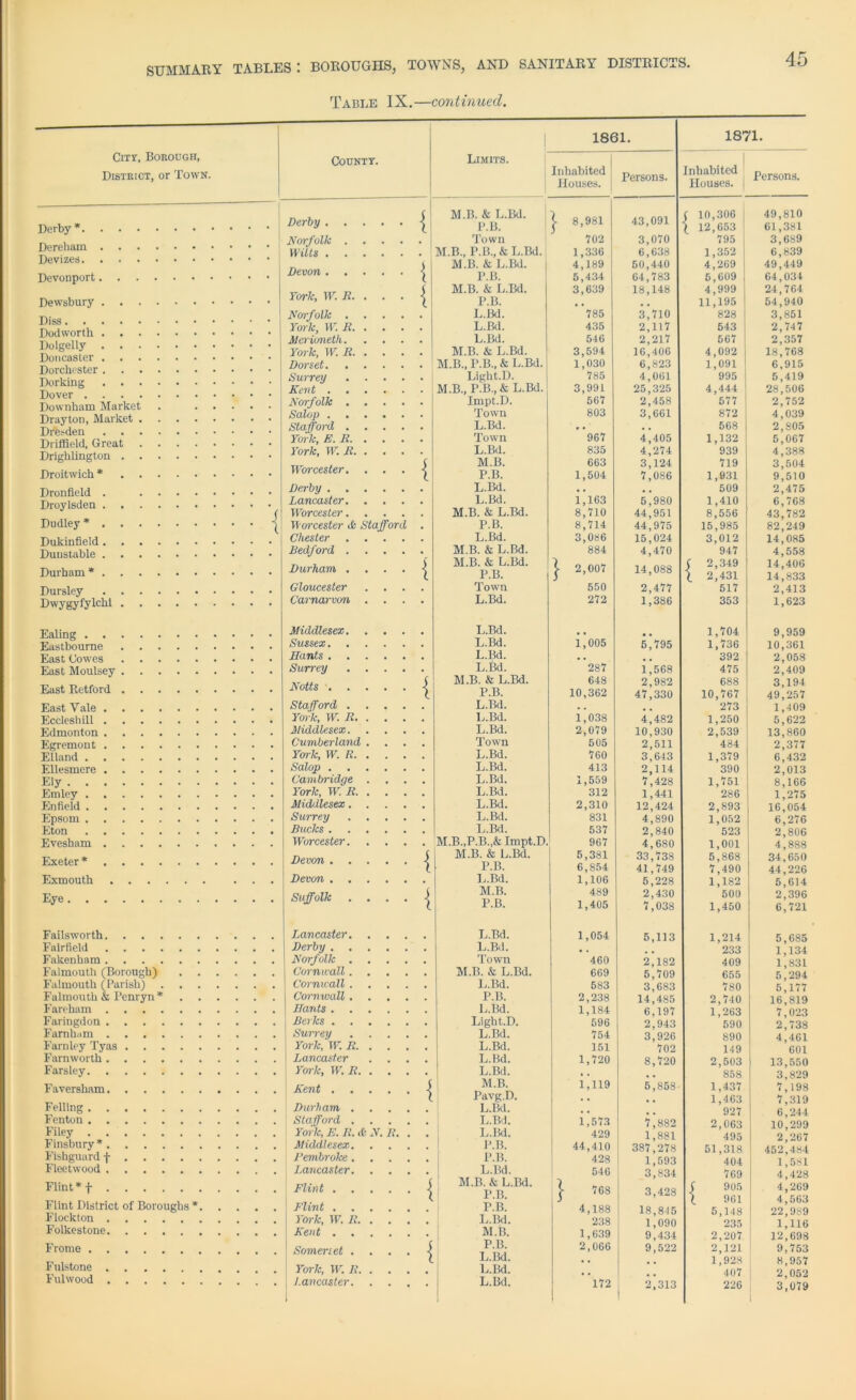 Table IX.—continued. 45 City, Borough, District, or Town. County. 1861. Derby*. Dereham Devizes. Devonport Dewsbury Diss. Dodworth Dolgelly Doncaster Dorchester Dorking Dover . Downham Marke Drayton, Market Dresden Driffield, Great Drighlington Droitwich * Dronfield Droylsden Dudley * Dukinfield Dunstable Durham * Dursley Dwygyfylchi Ealing . . Eastbourne East Cowes East Moulsey East Retford East Yale Eccleshill Edmonton Egremont Elland . Ellesmere Ely . Emley Enfield Epsom Eton Evesham Exeter * Exmouth Eye. . Derby . . Norfolk . Wilts . . Devon. . York, W. R. Norfolk . York, W. R. Merioneth. York, W R. Dorset. Surrey Kent . . Norfolk . Salop . . Stafford . York, E. R. York, W. R. Worcester. Derby . . Lancaster. Worcester. Worcester & Staff or Chester Bedford . Durham . Gloucester Carnarvon Middlesex. Sussex. Hants . . Surrey Notts . . Stafford . York, W. R. Middlesex. Cumberland York, W. It. Salop . Cambridge York, W. R. Middlesex. Surrey Bucks . Worcester. Devon . . Devon . . Suffolk { Failsworth Lancaster Fairfield Derby . Fakenham Norfolk Falmouth (Borough) Cornwall Falmouth (Parish) Cornwall Falmouth & Penryn* Cornwall Fareham Hants . Faringdon Berks . Farnham J Surrey Farnley Tyas I York, W. R. Famworth I Lancaster Farsley j York, W. R. Faversham 1 Kent . . Felling Durham . Fenton Stafford . Filey York, E. It. & Finsbury* Middlesex. Fishguard f Pembroke. Fleetwood Lancaster. Flint* f Flint . . Flint District of Boroughs* Flint Fiockton York, IF. R. Folkestone Kent . . Frome ! Somerset . Fulstone York, W. It. Fulwood Lancaster. V. t. Limits. Inhabited Houses. Persons. B. & L.Bd. P.B. | 8,981 43,091 Town 702 3,070 P.B., & L.Bd. 1,336 6,638 B. & L.Bd. 4,189 50,440 64,783 P.B. 5,434 .B. & L.Bd. 3,639 18,148 P.B. L.Bd. 785 3,710 L.Bd. 435 2,117 L.Bd. 546 2,217 .B. & L.Bd. 3,594 16,406 , P.B., & L.Bd. 1,030 6,823 Light.D. 785 4,061 P.B., & L.Bd. 3,991 25,325 Impt.D. 567 2,458 Town 803 3,661 L.Bd. , . Town 967 4,405 L.Bd. 835 4,274 M.B. 663 3,124 P.B. 1,504 7,086 L.Bd. L.Bd. 1,163 5,980 .B. & L.Bd. 8,710 44,951 44,975 P.B. 8,714 L.Bd. 3,086 15,024 .B. & L.Bd. 884 4,470 .B. & L.Bd. P.B. j- 2,007 14,088 Town 550 2,477 L.Bd. 272 1,386 L.Bd. L.Bd. 1,005 5,795 L.Bd. L.Bd. 287 1,568 .B. & L.Bd. 648 2,982 P.B. 10,362 47,330 L.Bd. . , L.Bd. 1,038 4,482 L.Bd. 2,079 10,930 Town 505 2,511 L.Bd. 760 3,643 L.Bd. 413 2,114 L.Bd. 1,559 7,428 L.Bd. 312 1,441 L.Bd. 2,310 12,424 L.Bd. 831 4,890 L.Bd. 537 2,840 P.B.,& Impt.D. 967 4,680 .B. & L.Bd. 5,381 33,738 P.B. 6,854 41,749 L.Bd. 1,106 6,228 M.B. 489 2,430 P.B. 1,405 7,038 L.Bd. 1,054 5,113 L.Bd. Town 460 2,182 LB. & L.Bd. 669 5,709 L.Bd. 583 3,683 P.B. 2,238 14,485 L.Bd. 1,184 6,197 Light.D. 596 2,943 L.Bd. 754 3,926 L.Bd. 151 702 L.Bd. 1,720 8,720 L.Bd. M.B. 1,119 5,858 Pavg.D. , . L.Bd. L.Bd. 1,573 7,882 L.Bd. 429 1,881 P.B. 44,410 387,278 P.B. 428 1,593 L.Bd. I.B. & L.Bd. 546 I 3,834 P.B. I 768 3,428 P.B. 4,188 18,845 L.Bd. 238 1,090 M.B. 1,639 9,434 P.B. 2,066 9,522 L.Bd. L.Bd. L.Bd. 172 2,313 | 1871. Inhabited Houses. Persons. { 10,306 12,653 795 1,352 4,269 5,609 4,999 j 11,195 828 543 567 4,092 1,091 995 4,444 577 872 568 1,132 939 719 1,931 509 1,410 8,556 15,985 3,012 947 2,349 2,431 517 353 1,704 1,736 392 475 688 10,767 273 1,250 2,539 434 1,379 390 1,751 286 2,893 1,052 523 1,001 5,868 7,490 1,182 500 1,450 1,214 233 409 655 780 2,740 1,263 590 890 149 2,503 858 1,437 1,463 927 2,063 495 51,318 404 769 905 961 5,148 235 2,207 2,121 1,928 407 226 49,810 61,381 3,689 6,839 49,449 64,034 24,764 54,940 3,851 2,747 2,357 18,768 6,915 5,419 28,506 2,752 4,039 2.805 5,067 4,388 3,504 9,510 2,475 6,768 43,782 82,249 14,085 4,558 14,406 14,833 2,413 1,623 9,959 10,361 2,058 2.409 3,194 49,257 1.409 5,622 13,860 2,377 6,432 2,013 8,166 1.275 16,054 6.276 2.806 4,888 34,650 44,226 5,614 2,396 6,721 5,685 1,134 1,831 5,294 5,177 16,819 7,023 2,738 4,461 601 13,550 3,829 7,198 7,319 6,244 10,299 2,267 452,484 1,581 4,428 4,269 4,563 22,989 1,116 12,698 9,753 8,957 2,052 3,079