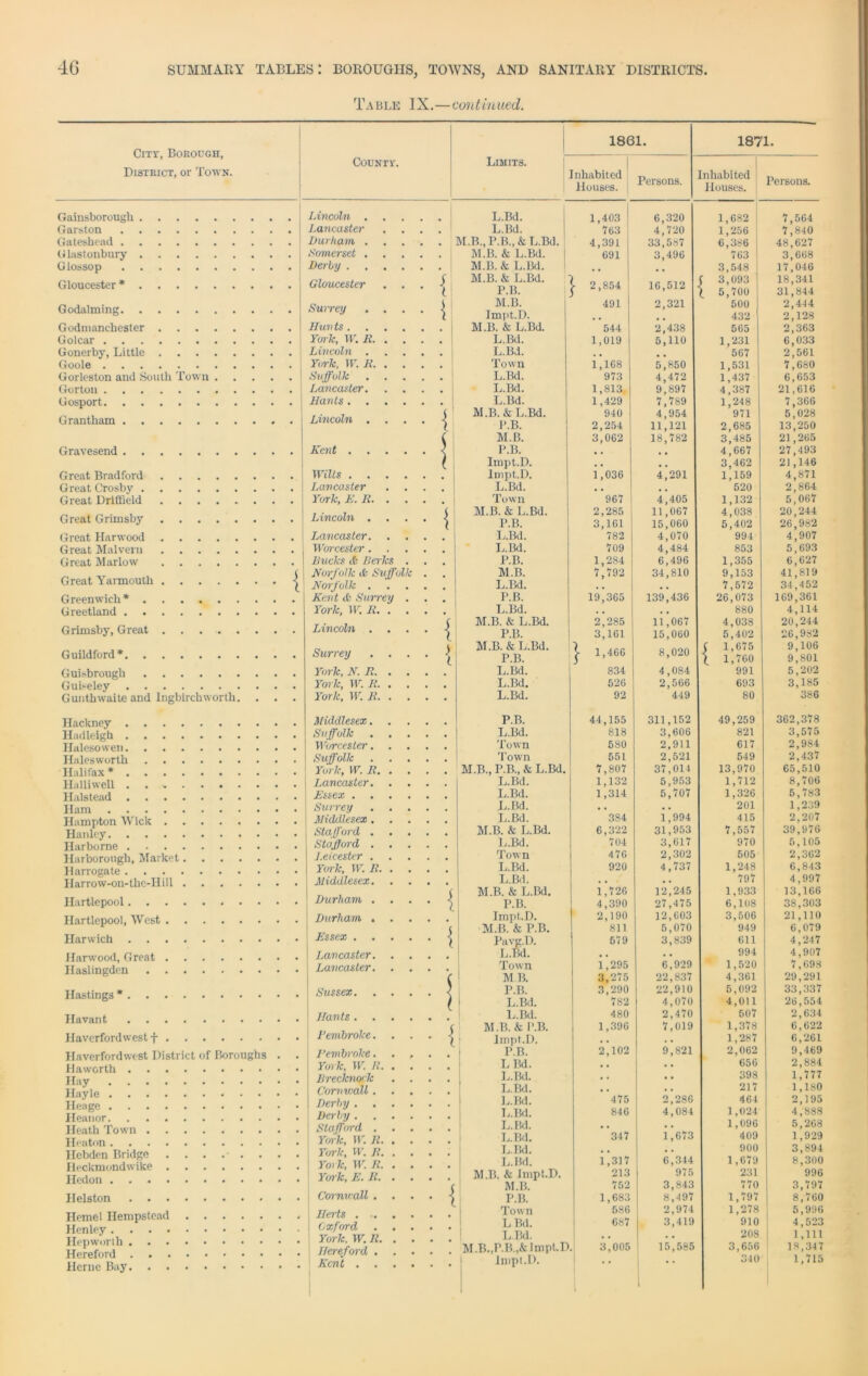 Table IX.—cont in lied. City, Borough, District, or Town. Gainsborough Garston Gateshead G lastonbury Glossop Gloucester * Godaiming Godmanchester Golcar Gonerby, Little Goole Gorleston and South Town . . Gorton Gosport Grantham Gravesend Great Bradford Great Crosby Great Driffield Great Grimsby Great Harwood Great Malvern Great Marlow Great Yarmouth Greenwich * Greetland Grimsby, Great Guildford* Guisbrough Guiseley Gunthwaite and Ingbirchworth. . Hackney Hadleigh Halesowen Halesworth Halifax* Halliwell Halstead Ham Hampton Wick Haidey Harborne Harborough, Market Harrogate Harrow-on-the-Hill Hartlepool Hartlepool, West Harwich Harwood, Great Haslingden Hastings * Havant Haverfordwest f Haverfordwest District of Boroughs Haworth Hay Hayle Heage Heanor Heath Town Heaton Hebden Bridge . . . . . . Ileckmondwike Hedon Helston Hemel Hempstead Henley Hepworih Hereford Herne Bay County. Lincoln . Lancaster Durham . . . Somerset . . Derby . . . . Gloucester . . Surrey . . Hunts . Ymk, W. R. . Lincoln . Yw-k, IF. It. . Suffolk . . Lancaster. Hants. . Lincoln . . Kent . Wilts . . . Lancaster York, K. It. . Lincoln . Lancaster. Worcester. . Bucks if; Berks Norfolk & Suffol Norfolk . Kent (b Surrey York, W. It. . Lincoln . . Surrey . . York, N. It. . York, W. It. . York, W. H. . Middlesex. . Suffolk . . Worcester. Suffolk York, W. R. . Lancaster. . Essex . Surrey . . Middlesex. . Stafford . Stafford . . Leicester . . York, W. R. . Middlesex. . Durham . Durham . . Essex . . . Lancaster. . I Lancaster. . Sussex. . . ' Hants . . Pembroke. Pembroke. York, W. It. . Brecknock Cornwall. Derby . Derby . Stafford . . York, W. It. . York, W. R. . York, W. R. . Yor k, E. It. . Cornicall . . Herts . .. . Oxford . . York, W. It. . Hereford . . Kent . . . 1861. 1871. Limits. Inhabited Houses. Persons. Inhabited Houses. Persons. L.Bd. 1,403 ' 6,320 1,682 1 7,564 L.Bd. 763 4,720 1,256 7,840 M.B., P.B., & L.Bd. 4,391 33,587 6,386 48,627 . M.B. & L.Bd. 691 3,496 763 | 3,668 M.B. & L.Bd. 3,548 17,046 / I M.B. & L.Bd. P.B. | 2,854 16,512 f 3,093 l 5,700 18,341 31,844 M.B. 491 2,321 500 2,444 i Impt.D. , . 432 2,128 M.B. & L.Bd. 544 2,438 565 2,363 L.Bd. 1,019 5,110 1,231 6,033 L.Bd. . , 567 2,561 Town 1,168 5,850 1,531 7,680 . L.Bd. 973 4,472 1,437 6,653 L.Bd. 1,813. 9,897 4,387 21,616 L.Bd. 1,429 7,789 1,248 7,366 M.B. & L.Bd. 940 4,954 971 5,028 I P.B. 2,254 11,121 2,685 13,250 M.B. 3,062 18,782 3,485 21,265 P.B. , , 4,667 27,493 f Impt.D. , • , , 3,462 21,146 Impt.D. 1 ,036 4,291 1,159 4,871 L.Bd. , . 520 2,864 Town 967 4,405 1,132 5,067 i M.B. & L.Bd. 2,285 11,067 4,038 20,244 l P.B. 3,161 15,060 5,402 26,982 . L.Bd. 782 4,070 994 4,907 L.Bd. 709 4,484 853 5,693 . P.B. 1,284 6,496 1,355 6,627 M.B. 7,792 34,810 9,153 41,819 L.Bd. , , . . 7,572 34,452 P.B. 19,365 139,436 26,073 169,361 L.Bd. 880 4,114 \ M.B. & L.Bd. 2,285 11,067 4,038 20,244 i P.B. 3,161 15,060 5,402 26,982 J t M.B. & L.Bd. P.B. | 1,466 8,020 f 1,675 l 1,760 9,106 9,801 L.Bd. 834 4,084 991 5,202 L.Bd. 526 2,566 693 3,185 L.Bd. 92 449 80 386 P.B. 44,155 311,152 49,259 362,378 L.Bd. 818 3,606 821 3,575 Town 580 2,911 617 2,984 Town 551 2,521 549 2,437 M.B., P.B., & L.Bd. 7,807 37,014 13,970 65,510 L.Bd. 1,132 5,953 1,712 8,706 L.Bd. 1,314 5,707 1,326 5,783 L.Bd. # # , # 201 1,239 L.Bd. 384 1,994 415 2,207 M.B. & L.Bd. 6,322 31,953 7,557 39,976 L.Bd. 704 3,617 970 5,105 Town 476 2,302 505 2,362 L.Bd. 920 4,737 1,248 6,843 L.Bd. . , , , 797 4,997 ( M.B. & L.Bd. 1,726 12,245 1,933 13,166 { P.B. 4,390 27,475 6,108 38,303 Impt.D. 2,190 12,603 3,506 21,110 M.B. & P.B. 811 5,070 949 6,079 \ Pavg.D. 579 3,839 611 4,247 L.Bd. , , 994 4,907 Town 1,295 6,929 1,520 7,698 r M B. 3,275 22,837 4,361 29,291 ) P.B. 3,290 22,910 5,092 33,337 1 L.Bd. 782 4,070 4,011 26,554 L.Bd. 480 2,470 507 2,634 c M.B. & P.B. 1,396 7,019 1,378 6,622 1 Impt.D. . , . . 1,287 6,261 P.B. 2,102 9,821 2,062 9,469 L Bd. , , . . 656 2,884 L.Bd. # , 398 1,777 L.Bd. , , • . 217 1,180 L.Bd. 475 2,286 464 2,195 L.Bd. 846 4,084 1,024 4,888 L.Bd. , , • , 1,096 5,268 L.Bd. 347 1,673 409 1,929 L.Bd. , . a . 900 3,894 L.Bd. 1,317 6,344 1,679 8,300 M.B. & Impt.D. 213 975 231 996 c M.B. 752 3,843 770 3,797 { P.B. 1,683 8,497 1,797 8,760 Town 586 2,974 1,278 5,996 L Bd. 687 3,419 910 4,523 L.Bd. , , . • 208 1,111 M.B.,P.B.,& ImpLD 3,005 15,585 3,656 19,347 Impt.D. . . 1 340 1,715